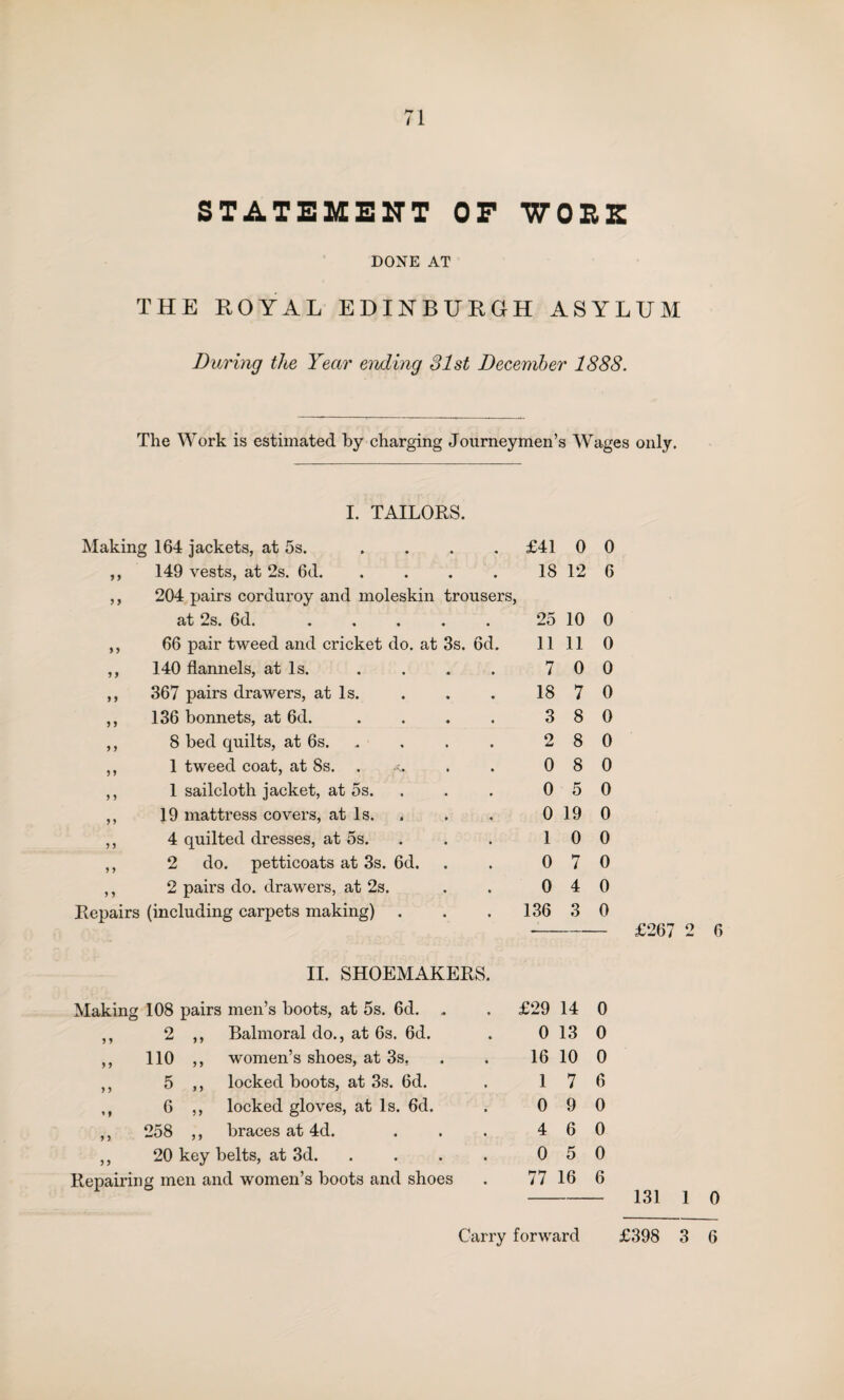 STATEMENT OP WORK DONE AT THE ROYAL EDINBURGH ASYLUM During the Year ending 31st December 1888. The Work is estimated by charging Journeymen’s Wages only. I. TAILORS. Making 164 jackets, at 5s. ... . £41 0 0 19 149 vests, at 2s. 6d. 18 12 6 i y 204 pairs corduroy and moleskin trousers, at 2s. 6d. .... 25 10 0 yy 66 pair tweed and cricket do. at 3s. 6d. 11 11 0 yy 140 flannels, at Is. 7 0 0 y y 367 pairs drawers, at Is. 18 7 0 yy 136 bonnets, at 6d. 3 8 0 y y 8 bed quilts, at 6s. 2 8 0 yy 1 tweed coat, at 8s. . 0 8 0 y y 1 sailcloth jacket, at 5s. 0 5 0 y y 19 mattress covers, at Is. 0 19 0 y y 4 quilted dresses, at 5s. 1 0 0 y y 2 do. petticoats at 3s. 6d. 0 7 0 y y 2 pairs do. drawers, at 2s. 0 4 0 Repairs (including carpets making) . . 136 3 0 £267 2 6 II. SHOEMAKERS Making 108 pairs men’s boots, at 5s. 6d. . . £29 14 0 y y 2 „ Balmoral do., at 6s. 6d. 0 13 0 y y no „ women’s shoes, at 3s, 16 10 0 y y 5 „ locked boots, at 3s. 6d. 1 7 6 »t 6 „ locked gloves, at Is. 6d. 0 9 0 y y 258 „ braces at 4d. 4 6 0 y y 20 key belts, at 3d. 0 5 0 Repairing men and women’s boots and shoes 77 16 6 131 1 0 Carry forward £398 3 6