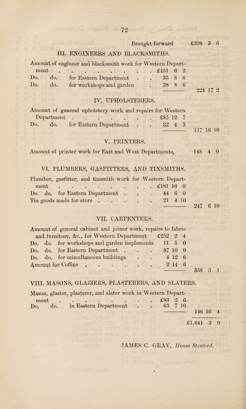 III. ENGINEERS AND BLACKSMITHS. Amount of ment Do. do. Do. do. engineer and blacksmith work for Western Depart- . £151 0 2 for Eastern Department . . 35 8 6 for workshops aud garden . 38 8 6 224 17 2 IV, UPHOLSTERERS. Amount of general upholstery work and repairs for Western Department.. £85 12 7 Do. do, for Eastern Department . . 32 4 3 - 117 16 10 V. PRINTERS. Amount of printer work for East and West Departments, 148 4 0 VI, PLUMBERS, GASFITTERS, AND TINSMITHS, Plumber, gasfitter, and tinsmith work for Western Depart¬ ment ........ £181 16 0 Do. do, for Eastern Department . , . 44 6 0 Tin goods made for store . . . , , 21 4 10 ^-— 247 6 10 VII. CARPENTERS. Amount of general cabinet and joiner work, repairs to fabrio and furniture, &c., for Western Department £252 2 4 Do. do. for workshops and garden implements 11 5 0 Do. do. for Eastern Department . . . 87 10 9 Do. do. for miscellaneous buildings . . 4 12 6 Amount for Coffins.2 14 6 - 358 5 1 VIII. MASONS, GLAZIERS, PLASTERERS, AND SLATERS. Mason, glazier, plasterer, and slater work in Western Depart¬ ment ........ £83 2 6 Do, do, in Eastern Department , , 63 7 10 - 146 10 4 £1,641 3 9 JAMES C. GRAY, House Steward.