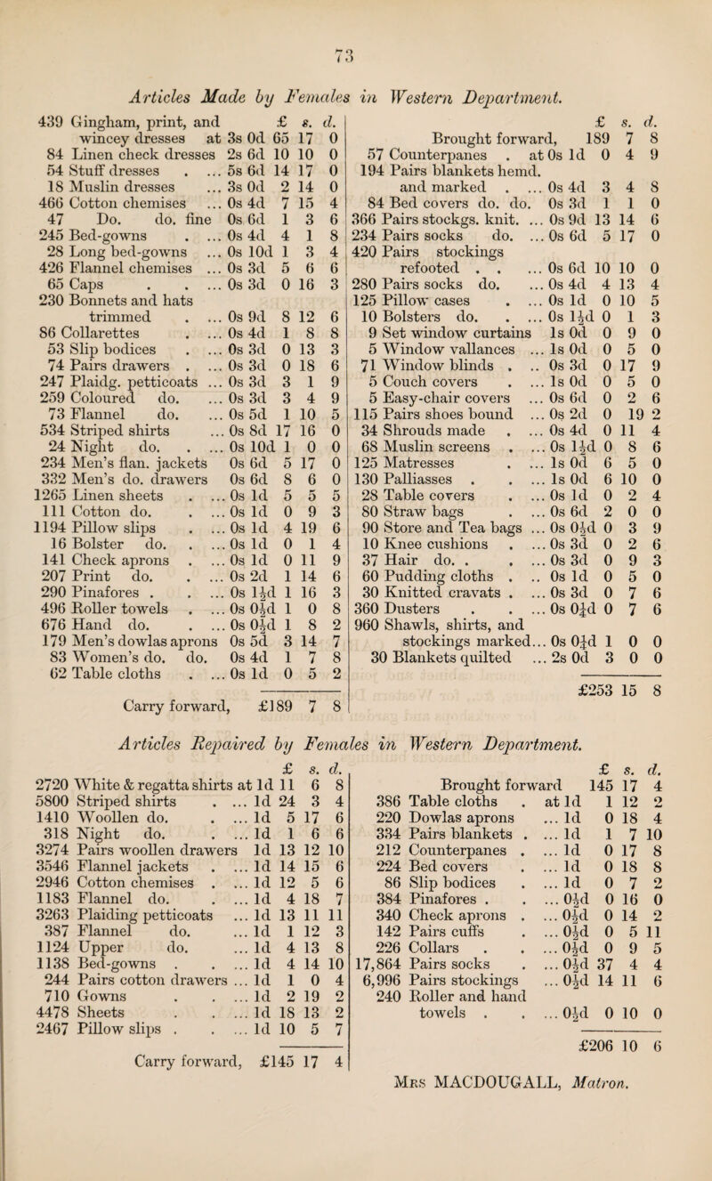 Articles Made by Females in Western Department. 439 Gingliam, print, and £ 8. d. £ s. d. wincey dresses at 3s Od 65 17 0 Brought forward, 189 7 8 84 Linen check dresses 2s 6d LO 10 0 57 Counterpanes . at Os Id 0 4 9 54 Stuff dresses 5s 6d 14 17 0 194 Pairs blankets hemd. 18 Muslin dresses 3s Od 2 14 0 and marked 0s 4d 3 4 8 466 Cotton chemises 0s 4d 7 15 4 84 Bed covers do. do. 0s 3d 1 1 0 47 Do. do. fine 0s 6d 1 3 6 366 Pairs stockgs. knit. .. 0s 9d 13 14 6 245 Bed-gowns 0s 4d 4 1 8 234 Pairs socks do. .. 0s 6d 5 17 0 28 Long bed-gowns 0s lOd 1 3 4 420 Pairs stockings 426 Flannel chemises ... 0s 3d 5 6 6 refooted . 0s 6d 10 10 0 65 Caps 0s 3d 0 16 3 280 Pairs socks do. 0s 4d 4 13 4 230 Bonnets and hats 125 Pillow cases 0s Id 0 10 5 trimmed 0s 9d 8 12 6 10 Bolsters do. 0s Hd 0 1 3 86 Collarettes 0s 4d 1 8 8 9 Set window curtains Is Od 0 9 0 53 Slip bodices 0s 3d 0 13 3 5 Window vallances .. Is Od 0 5 0 74 Pairs drawers . 0s 3d 0 18 6 71 Window blinds . .. 0s 3d 0 17 9 247 Plaidg. petticoats ... 0s 3d 3 1 9 5 Couch covers Is Od 0 5 0 259 Coloured do. 0s 3d 3 4 9 5 Easy-chair covers 0s 6d 0 2 6 73 Flannel do. 0s 5d 1 10 5 115 Pairs shoes bound .. 0s 2d 0 19 2 534 Striped shirts 0s 8d 17 16 0 34 Shrouds made 0s 4d 0 11 4 24 Night do. 0s lOd 1 0 0 68 Muslin screens . 0s l^d 0 8 6 234 Men’s flan, jackets 0s 6d 5 17 0 125 Matresses Is Od 6 5 0 332 Men’s do. drawers 0s 6d 8 6 0 130 Palliasses . . .. . Is Od 6 10 0 1265 Linen sheets 0s Id 5 5 5 28 Table covers . .. . 0s Id 0 2 4 111 Cotton do. 0s Id 0 9 3 80 Straw bags . 0s 6d 2 0 0 1194 Pillow slips 0s Id 4 19 6 90 Store and Tea bags .. . 0s Oijd 0 3 9 16 Bolster do. 0s Id 0 1 4 10 Knee cushions . 0s 3d 0 2 6 141 Check aprons 0s Id 0 11 9 37 Hair do. . , .. . 0s 3d 0 9 3 207 Print do. 0s 2d 1 14 6 60 Pudding cloths . 0s Id 0 5 0 290 Pinafores . 0s Hd 1 16 3 30 Knitted cravats . . 0s 3d 0 7 6 496 Boiler towels 0s Oid 1 0 8 360 Dusters . ... . 0s Oid 0 7 6 676 Hand do. 0s Oid 1 8 2 960 Shawls, shirts, and 179 Men’s dowlas aprons Os 5d 3 14 7 stockings marked.. . 0s Oid 1 0 0 83 Women’s do. do. Os 4d 1 7 8 30 Blankets quilted . 2s Od 3 0 0 62 Table cloths Os Id 0 5 2 £253 15 8 Carryforward, £189 7 8 Articles Repaired by Females in Western Department. £ s. d. £ s. d. 2720 White & regatta shirts at Id 11 6 8 Brought forward 145 17 4 5800 Striped shirts ... Id 24 3 4 386 Table cloths at Id 1 12 2 1410 Woollen do. ... Id 5 17 6 220 Dowlas aprons ... Id 0 18 4 318 Night do. ... Id 1 6 6 334 Pairs blankets . ... Id 1 7 10 3274 Pairs woollen drawers Id 13 12 10 212 Counterpanes . ... Id 0 17 8 3546 Flannel jackets ... Id 14 15 6 224 Bed covers ... Id 0 18 8 2946 Cotton chemises ... Id 12 5 6 86 Slip bodices ... Id 0 7 2 1183 Flannel do. ... Id 4 18 7 384 Pinafores . ...Oid 0 16 0 3263 Plaiding petticoats ... Id 13 11 11 340 Check aprons . ... OM 0 14 2 387 Flannel do. ... Id 1 12 3 142 Pairs cuffs ...Old 0 5 11 1124 Upper do. ... Id 4 13 8 226 Collars ...Old 0 9 5 1138 Bed-gowns . ... Id 4 14 10 17,864 Pairs socks ...Old 37 4 4 244 Pairs cotton drawers ... Id 1 0 4 6,996 Pairs stockings ...Old 14 11 6 710 Gowns ... Id 2 19 2 240 Boiler and hand 4478 Sheets ... Id 18 13 2 towels . ...Old 0 10 0 2467 Pillow slips . ... Id 10 5 7 £206 10 6 Carry forward, £145 17 4 Mrs MACDOUGALL, Matron.