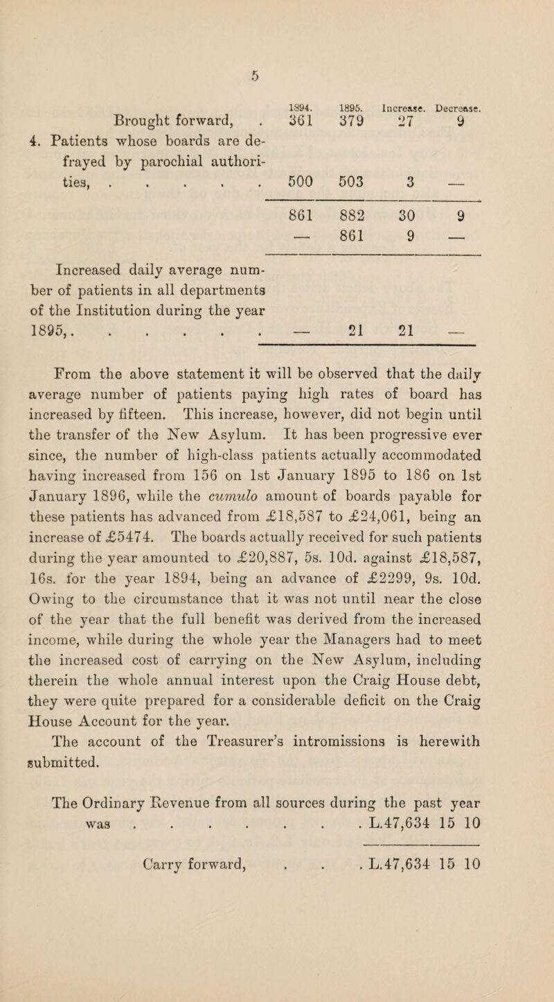 Brought forward, 4. Patients whose boards are de¬ frayed by parochial author!- 1894. 361 1895, 379 Increase. Decrease. 27 9 « t 500 503 3 — 861 882 30 9 Increased daily average num¬ ber of patients in all departments of the Institution during the year 861 9 — 189o,...... — 21 21 — From the above statement it will be observed that the dail j average number of patients paying high rates of board has increased by fifteen. This increase, however, did not begin until the transfer of the New Asylum. It has been progressive ever since, the number of high-class patients actually accommodated having increased from 156 on 1st January 1895 to 186 on 1st January 1896, while the cumulo amount of boards payable for these patients has advanced from £18,587 to £24,061, being an increase of £5474. The boards actually received for such patients during the year amounted to £20,887, 5s. lOd. against £18,587, 16s. for the year 1894, being an advance of £2299, 9s. lOd. Owing to the circumstance that it was not until near the close of the year that the full benefit was derived from the increased income, while during the whole year the Managers had to meet the increased cost of carrying on the New Asylum, including therein the whole annual interest upon the Craig House debt, they were quite prepared for a considerable deficit on the Craig House Account for the year. The account of the Treasurer’s intromissions is herewith submitted. The Ordinary Kevenue from all sources during the past year was ....... L.47,634 15 10