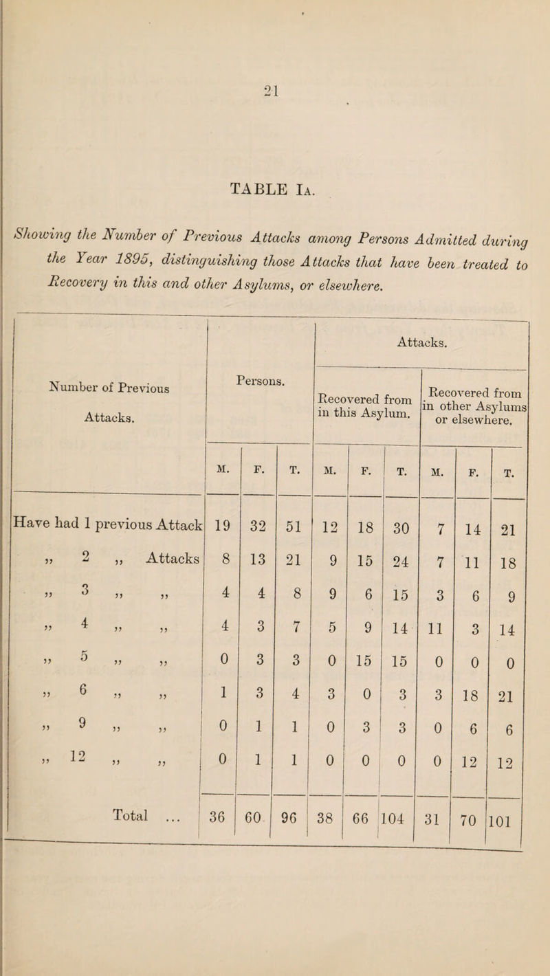 TABLE Ia. Showing the Numher of Previous Attacks among Persons Admitted during the Year 1895, distinguishing those Attacks that have been treated to Recovery in this and other Asylums, or elsewhere. Number of Previous Attacks. Persons. Attacks. Recovered from in this Asylum. Recovered from in other Asylums or elsewhere. M. ( F. T. M. F. T. M. F. T. Have had 1 previous Attack 19 32 51 12 18 30 7 14 21 2 „ Attacks 8 13 21 9 15 24 7 11 18 ” >> jj 4 4 8 9 6 15 3 6 9 4 ” ^ 55 4 3 7 5 9 14 11 3 14 ” ^ JJ 55 0 3 3 0 15 15 0 0 0 ” ^ 5 5 5 5 1 1 1 3 4 3 0 3 3 18 21 1 Q j ” *^55 ” 1 0 1 1 j 0 3 3 0 6 6 ” 5 5 5 5 j 1 0 1 1 0 0 1 0 0 12 12 i Total 36 60 1 96 38 66 104 31 70 101