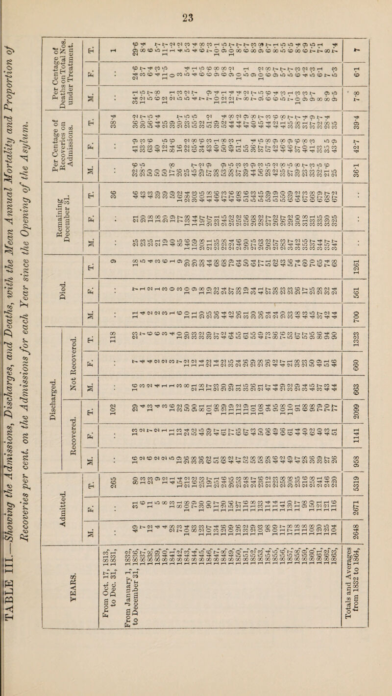 o o s e HO in o CO ►< HO § -O e 00 Oo ro 00 o •«^ OD Co •fo W pq IH ro ?: <» o> Co q:> •5 g 'i> o <» »HO e g g g g e HO CD 05 ':S g •c^ CO •'S ^ § ^ 05 <15 g <5. CO O'. o • <s> CO g ■ g <>. g '•f* I 1^ ^ CD g O g CD g CO <15 •c^ g g o CD <15 Per Centage of Deaths on Total Nos. under Treatment. <p ^^(^CNM-^OOMiHip^^t^COCJSb-rHlOVS'^OllOrH Tt< r-< C50o<Ou5>-Hr-i'ii<0'*<bt~oc5odo<bdo<ii<bdo>h5boo<b^j^oo^ Ol I-H ^ Ht<.^ip»<M00<>l rH WOOt^t-lr-eOtNIOi—t CO ', H)<eOCOHt<rHoCO‘Cl''*'<C<001CDC'100C50<b6lii3iiliD4liuoi>l:~>0 <N rH i-H rH rH i> s i^lrt^OO <^'^i^'^-^(Nl^lOCO-H<rOrHCOC01>. 0510 I ■H<(Nir5<0(M(Nmkn'<:lil>.t~0(M(MI^-doc~oii)<bi0 1>.00565000003 CO rH rH rH rH rH • 00 Per Centage of Recoveries on Admissions. H ^ipip (>1 00 cooO'«^^»ociOcotoo<^T-lCi(^^Tt^’«^^-Olh'^(N!HlodotHW(^^6o».o CO COCO‘X^'^C^CO(NC<JiOCOiOCO‘^'^'rt<Tj<''^TjHT*iTtiTiiCOCOCOCOC003CO 6i CO ^ Cp 'P P> <5lqOOMiMOO!»rH ■^»p00O500O5<C>00CO <005 1 rHcoMO<i<)-^cD(Nm-Et<coooo5rHiocot^jt^cqi><bi?~Oi^co>OM TjlCOO'rf(rHQOrH<NC£5COHji-H<lO'i<lOmCOCOlOTtlTi<rJ(CO'i<rtlCOCO'<J( C<I <0 ip (p I^(NOi Citp^C^Oii^uOfNCOipOOt^COOCO ! (koOOOOl^COiOuOOit^OOOOOOJ^OS^HioOC^lijoj^ajCoitiO-lrHiO CO(NU^^UOrH(N(M’^<NUOCOiOCOCOCOTt^iO<NrJ<CO(NCOC<JCOCOC<lC'l I-9S Remaining December 31. F. T. <0 COCOCOOiCiOiC<J'^COxCOOCDCOCDOOCOCOiiOC500a5(MCOOOC5h'C<l CO -«i<T#i’^COCO»OCOOOOOrHCOi>-r^C5i-HTtHTj<COrHtOCOT*^l^COl'-OOJr^ i - i-<OOOOOOG5i>-CO'^t>*t^^iO(MC<I^OOC<ll>^C<Jl>-(NOOOT-ivOOvC • C^(MT-l^-l<Nr^l:^CO'^050CO•^t^lClOvOOOOi^-OCOC50r^COCOCOO^ T—ii-Hi-HO^<MC<l(M(M(M(N(NC<l(M(MC<lCOCOCOCOCOCO ; . L0C0^r-lCiOL0?00500»-liC00'^C0OOC0C<ll>.C0t-0^U0t-'^Jt^l>. • C^(>JO^C^r-i'^00*^uOOi-HCOfN(M’^COt^OCDtOOO'^TjiiOCO'»fiO'c^ rHrHC<JGsl04(>a(MC<lCMO^C<I<M(N<NCOCOCOCOCOOOCO Died. H C> C0u0'«JiC0^rHa5OO00*^000005TtHOTHlr^TH<MC0C0'^OOiO*^00 tH (MCNCO'^COCOX^<©^COi:^uOCOTfiuOX:^C£>i'-CC)lr^CC> 1261 Cm • Jt^rHC<JrHCOOCOOC5000<M^l:^OOC5’^i-lt^OOCOCOCOi>-iCOOC<lrH • rH pHrHCO<MCOCOrHCO’»^<CQCOC<lC<l(MrH(MC<JCOCM 561 M. • r-^'^^^<^J(^^COrHOOr^OlOCO^(MCDrHOCD^^OCOOOCOuOJ>►C<lTt< • rH rHrHC<JC<JCO'^**^G^':OCOCOC<JC<J(MCO’^'^'^CO*^'<i< 700 Discharged. Not Recovered. H 00 COt>‘OCOCOT*<OOCO(M01:^05'^tOrHir:iOCOCOOC'0 1>'J>>tOCO'^0 rH rH(MCOCOCOCO’^PC>‘JOCOuOTjHl>.OOl>»uOPOtOOOOOG> rH 1323 Em • r>,Tji'«:i<(N(MC01>CMC<J^C<J'rt<(Mi0Tt^C0C500O(3^t^rH00C0O05rHC0 • rHrHrH(NrH(MCO(NC<lC^(MO<J'^'«!*<(MCO(MlOTj<uO^ 099 M. C0C0C<lM<r^rHC000t-HC0^^C0O05»-HlOC0r^l^-T^^C5(MCi'T^^u0t^C0’^ • rH <NrHrH<N(MC<lCOCOC<J(M*^Ttl(MCOC<ICOT*HCO'^’^ 663 Recovered. -—- H <N C5^CO’^COCC<^^OOr^rHOOC^OiO<Ia>rHOOT^^^i:>000^-IOOOOC50Jt^ O rH rHCOlCOOOOOi(MrHrHrHOOOOiOrHOi:OC5t>*t^l>* tH rH rHrHrHrHrHT-H rH rH 2099 Em CO(Mt^C^rHrHCO’rJ<0<JiOC5t^rHt^iOir-COOCOO^'OrHTHO<MOCOrH • rH rHrHC^lO’«i<COTjHCOJt'-.COCO'^iOCQT*iOCO'^'?i'<:0'^’^0 j 1141 1 • COC^OfNCaiCCSCOOOOfMrHOOOlt^CMOOOOOCCOfMCSt^COOCSlr-CO . rH rH(MCOCOCO^COTti’^uOiOUOCQ’^rJi'ctTiHC<lCOCOC<l(N 958 Admitted. m OCOCOOCMrH’^rt^OlfMCOt'-rHOtQCOOOt-COfMCOOOOOtOOOOrHCOO O 00rHC<l rHrJ4iCrHCOuOC5iC'^^OlOT^(THCOrHC^KOOCOrHUOM<'«+'C<J r-fC^rHC<lrHCN(NC<l<MC<lC^<>3C<I(N(NC0(M(MC<J(MC<l(M 5319 &h' rHCOrHlOCJOCO-HQOC500t~OCDt'COOOCO-H<Ht<rHOt'OOOrHrHCO . CO rH rHOOOCrC005rHOJlO<MrHrHCOt—'rHTt<COrH05>OW(MrH • rM rH rH rH rH rH rH rH rH rH rH rH ^H rH rH rH rH 2671 M. 01>'C<l-^'^OOCOTt<COCOt-Ht<CC>05CO(NC5COCO<35trOOOOOOOOOm'<l< . ’.♦I rH <NJt^OOOlMOCO(MO(NCOlM0050rHt~rHrHO(M(NO • rH rH rH rH rH ^H rH rH rH rH rH rH ^H ^H rH rH rH rH 2648 CO a < a tx From Oct. 17, 1813, to Dec. 31, 1831, From January 1, 1832, to December 31, 1836, 1837, 1838, 1839, 1840, 1841, 1842, 1843, 1844, 184,5, 1846, 1847, 1848, 1849, 1850, 1851, 1852, 1853, 1854, 1855, 1856, 1857, 1858, 1859, 1860, 1861, 1862, 1863, Totals and Averages from 1832 to 1864,