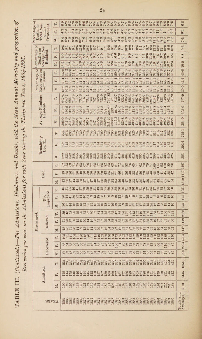 TABLE III. {Continued.)—The Admissions, Discharges, and Deaths, with the Mean Annual Mortality and proportion of Recoveries per cent, on the Admissions for each Year during the Thirty-two Years, 1864--1895. Percentage of Deaths on Total Nos. under Treatment, 8-9 cb iomcov5iox~ TjioofMCitovoeoOMeotNppppjp ip Percentage of Deaths on Average Nos. Kesident. 6i00C565O(>3C:OO 1-*^ T—i r“ X^X^ rHlOi-HlOO CO(NX~V5jt^^^X^MCO(» OOJp OOi^O>i-IOOOOX^OOno005X^OiAao03C5ffOOOrHC0050 rH rH rH rH rH rH rH 9-6 CcJ ^ ip lO r4 ^ tH ip O Cp C» Cp O lO C<J O) ^ 05 ir:) O CN ^ ^ O lO !>• 00 O '50 O CO !>• X>» r-l 00 !>• ^ ^ oi ^ ^ 00 CO tO ^ ^ ^ O Ci O 1—IrH i—i rH T-HrHrHr-! 00 00 pi 00 Cp ^ ^ (N rH tH rH rH rH rH rH rH ip^p:» »p Percentage of Recoveries on Admissions. 0() p oo’m cp ip ■*j'(?(5irocoTt<Tj<.rf((Mco X^COCOHjfX^OlMp COCOvO'ncOrHlOCOOSOSp'j'^p lX^Oo65-^C!li^OX-OOX-X-00(N6oaOO<10X^kOX~'^t^-rH iOH*(Ht'rt(-t(rH>nriiTi<coeococococc<wcoMcocci-^cori( cp T*4iO lOTtiC<JCOCOl>.O5rH'^C0tpi:0»—lC<li01^u:5(Mr-*rHCMrHiO'^»p CC ^ LOCOCO'^tO'^'^'tMCOtOtOiO’^tO’^tCtO'rticOCO'MJC'^COCOOl'^COCOtOCOCO (NpooscNp^q^cpooo COOOO<>TC5J^05'^ '^COCOCOCOCO'^C<1?C (^p5ipo0 rHp5u0C000O’»^i’^ Cp 050300 i^c<iuouoa)oo3Ttii>.o^05 65cbooc<i(Ma)oo'^otb uO-^'H^'^Tf'^’H^'^'H^COOO'^OlOO'riiOOCOOOCOOOOOCO'^ 390 Resident. ^1;- 05 ^ CO rH i^do‘0<X)T^o<icO'^co •^Tt^OO^rHCOrHCOiO CO CO CO t-. Ht<CO(MHJi^i‘^rHCOC<lOO<lTj<OCSiOrH;^55(MIOHj<COQO 00 00 00 00 00 00 00X^00 00^^00 00 00 00 00 777-9 Fh (M C0'^J:^COl^i>*r^CC oc5'^QO»ft2J$:ri>’^’^^j'^«?ou:5J^cb65 6oMcocococo OGOOOOOS^S2rHrHC50rHC5C50500rHrH(NC'3G<l'^ <35 05 p:> 00 rH Cp uOtH-rHOOtOrHCOOO (NrHTtH'^'^CO’Tt^COl'- cocococococo^scoco O O g p3 ^ CO C5 O p3 rH rH 05 M C<l i>ooooc<J*^5i!^0’H^*oooTHO'^*^ooococ5ur:oooo TjHTt^COtOHjOOS^OlT-ifMCOrHOOT-HrHOrHOOlCCCO 384-9 Remaining Dec. 31. Eh' ■*fOCOCOOCiO(M'H<Ci'#C5COC»JOi-H.-((MV51^lOt^Cl(MOOIr~OV5l^COS<J-»tl Tft^03r-l0<lC0(M'^mC0rHO<MC005'5<l(NfN00(N(M 00 00Cl!—. t-lr-IrH'^Tt'OOOO CD CO CO x-' J>- t' 00 00 00 00 00 00 00 00 00 00 00 00 00 775-1 O^COrHOOVSint^t^i-l-.tlTil'-^lCO'^rHJt^iOr-IrHCClClCO-H^CSOOX't-'tOCOCOOO (N'H'iOCOCOt^COt^OlOt'-l^OOOOOOOOOOOCSOCCOC—iO<WrH;CiO eoeococococoeococO'!jicococ»5sO'#-<j<-^'^cO'<i''^cococO'^-^'H'Tti'<}'Tii'.it-<i( 392-1 C<JCO(MOOiO'^Ct)tOCC cococococococococc i0Ot^5C00505TiiC0rHTt<l0C0’^i0C0OO05^Tj<OC5C0 Died. (MCOOOi-HlOOOt~COt^mi:^lO(MC>5COi-H'Mr^COCOl01^fM005t^C3'H'0<10mCO CDlOCOX^-X-aiCOX-'t'COiOCOOOpCOCOX^COOOt^COX^COt-l'X^O'-HOirHOOCS rH hH rH 1 2427 C5iOCDt^000050tOOC5CO»^rHt^COr^COO(MvCCCCOCOCOtr5COrHiOOO(M rH(M(M(MCO'^COCOCO(MOO(N'^COCO(Mrti(MCOT*icCCCC<J(MT#<^’«^CO^'^CO’«^< rH rH rH COOOt^rf(lOCOXrX-X-0 1’COO:OOC'1r#(OOX-COC*5<MCOX^COrH-H'OOrHinX~'H< ■rj((Ncori<rjHirteocOHt(-^ccieoco(Ncoco(MHj(-H<oocO'^eoTticoeocDT)<ioco-^m O rH CO rH Discharged. Not Improved. COrHiOCOrHX’00050rHCOOOlOOr)<(MCOCOrHCOC005rHCOXrlftX^OO(M(MCOO rfCOOO'>i(-.f<NX^u:5CCJOTj1rH05(N<NeO(MrHCOrHCOr-lCCl(M(NtOrH(NCO«0(N(M 1051 O'«i^rHOCl'<^'C0’^05C000 00r^05 00 C50CIJ>.a5(NC5Jt^M^rHiMrHt0OC5C0<MO <N rH CO OlrH'^CO i-HrH rHrH rH i-HrHf^rH rH iHrHrH 475 M. COt^rHCOOiCOOltO—HOOOOOOrHCOCOTt<C5C<IrHl>.C<It^tOtOTti(MOOCOC5Tt<0 C^rH'^rHr^rHOOOlOlrHOlrHrHr^rHrHrH rHrHOlrHrHrHrHOlrHrHOlrHrHr^ 576 Relieved. e-3 01COOOOOOiOOMX'0(Nrtl-HHiOOOlOX-(MTi<X''>OCO(NOrJ(C5moOX~rHCOCO(M COri<lO(M(>J(MeO(MC<5lOOOX~X^OOCOrHOOO:!NOOrHlOrHtNOrH0001rHOCC(N rH 1—IrHi—fi-HrHi-H rHrHrHrH 2566 rHOx^oomoiOrj(coomx^os-^c^oioo<icooox^x^-H<a5m-r(iox^x~rHoo (M<MCO rHi-H(Mr-lrHCOVOCO(MlACOO)COC01>.vnX'~00'OXHiOlOr*tlO)lOCOOOCO C5 rH rH M. OOCOrHO'^05COCOTt«C<lC5T^CO*^COlr^ir^C<lrHl>.COlCCDLOTtirHCOO'^mC0 01 rH(NCN(NrH rHrHrHOqCNCO'«^<COCO(M^COtfOCNCOCOtO'^iOCOTt<'^uO'^titOCD X^- rH rH Recovered. E^ vOrHrHT*<rHOOOOrHU005COOOCOCOUOCOTt<COC<IC5C5(MCOOOCOCO'C0 05rHO O05rHOC<IC<lrH00 05^'^tx0C0t^tOt— COCC>'MCOCOO5(NCOrHC5<MCOCD00l^-I>' rH rHrHrHrHrH i-HrHrHr^rHTMrHt-HrHrHrHrH i-HrHrH rHj-HrHrHrHrH T#< 00 03 __ Tt< C5 03 oi OOrJtCOiXSQOiOOCOCOrHiCiOOOiOrHOHfHCOccirHCOOOX^OOOCOmOrHCOmm vOlOCOCOXrCOCO-^rJlOOOOOOX^OOX^OCaOOx^X^lOlOCOlOCOTtX^COOOrHOSOO I—« rH M. i^l'-0005C01000t^lOrHTt<00'»lOrMCOrHX~(N(MOlrHi:NTt(eomrHCO<NfOCO>n TjftOrJiCOrtimkOCOrilcOCOpOOOOOOX^X^X^'OCOX^'H^COX^iOlOlOXrOOC^XrOO O C5 05 rr 1 Admitted. H ^CC'OU^C51r^t005':NOOOOOiMOvCM:^05 05COC^'^rt<iCOOCO(MOCOCO^O (NCOOOr^t—OOCOCDLf5COOrHCC'^CDTt<'«^^CO<Ntr5TfOCOCD'«^’(MCOtH.CO(MtCrH (NiMCOfMfMC^fNOlCNfMCOCOCOCOCOCOCOCOCOCOCOCOCOCOCOCOCOCOr*^^**^^^-*!*^ 1-1 10546 ^ 1 lOTj<lOCOCOX~rtllO(MCOX~0<IOCOQ(MX^X~C005rHlOrJ<OCOrHX^C50JrHlO(M rHri(x~rtlrJ<rJ(rJ(rt((NlrtiOCOOOpCDX-OOt^OOOOOOCOCOOOX^LOX-XrrHrHrt'C^ rH rH rH rH rH rH rH rHrHrHrHrHrHrHrHrHrHrHrHrHrHrHrHrHrHrHrHrHO^O^C^C^ 5445 05(MiO05C0OrH’?tOIr^rH00O'^tAC0Q(NC0Tt<rHC5OtO(M«Mu0rHTj<y0C500 O(Nt^5f^lC0'^CN(^lC0Otl0'^00^-Ol^-OCC'Tf1CDCDC01>•00^^^>•ir5C5rHrHO00 rH T—< rH rH rH rH ^ rH rH rH i-H rH rH rH rH rH rH rH rH rH rH rH rH rH rH rH C^l 01 rH 5101 'SHVaA '*HiOCOt^OC050r-i01CO'<^^OCOt^OOC50rHO<lCO'^lCCOt*^COC50T-H(MCO'«^<iO (:OCOCOCCCC>COWt^t'-t^t^J:^l^l'^r^l'-XOOOOOCOOOOOOOOCX300 05 05 C5C5Cf505 GOOOOOODOOGOOOOOOOOOGOOOGOOOQOOOOOOOOOOOGOOOOOOOOOOOOOOOOOOOCOOO rHr-irHf-HrHrHrH»-lrHrH^»HrHrHrHrHrHrHr—'rHrHT^rHrHrHrHrHrHrHrHrHrH Totals and Averages,