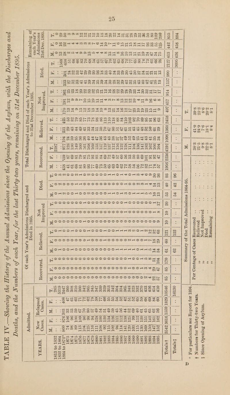 fO Co J ■>3 Oo <w ►c> >2 S «*»<• § ^ ro' So Co !> •rO r*> r**. Si o *!>> Si •tSi e S o <» »S Co <5^ CO CO <o po O. • s> Co CO ro o « CO Co •rO iS> c: e ?2 •rO HO CO CO '2. c !«. C) •ki Co CO •.jS> ■o CO <0 pC) >o s: >c> *Ss, S Pi> o «S> Co > l-H w -tl § 1 Remaining of 1 each Year’s 1 Admissions '31st Dec. 1895. 1 r‘O05OC00500(>JlMT-l'NC>0000O<>3-<^<'-li->000i'MCPOOC>O H (NiO rHi-(5^i-lrH.-(T-l'M<Mi-(IOeO(M!MeOCOiOOOOO T-l <M lO 00 00 00 r’OCO'Nrr(Tj<Tj<COCOX>J^-CD'H<Ot-r-ICOinr-linOO.-ll^ CDCO'OVS W r-l(M i-li-H rH .-(<MiHr-(i-li-t(NeOm<M- r-* (N 00 lO WHOCOOO'Mt0^050COO^*rtHOOCOr-»OOOOCOrHT-HCi^l>-«rt<lO ^ rH rHi—i rHrHrHrHC^rHC^-^lO 413 1 426 Total Discharged and Died of each Year’s Admissions to 31st December 1895. nd o • •H a 00•^rHTt^:OCOOCO'^rHt^i>OC<JtOOOC^l-^-‘^0'^CO(^^^:OCO _• .cocoio;o:ooot^^oo»ocow^cocox>-t>-coooi^i^co<:c)<M H *0:0 rH 2127 3695 . . .T-HTt<C<lCO<N050iOOOOCOOT#<COC50ur:>0.t^'Tj<rHrHrHCO ^ . .OCMCOCOT}i(>^<N(>JC^rHCOTttCOCO(M:0*^COCOCOCO^ffOrH CO O 05 05 CO rH rH • • •COt>»<NCOrHrHCiT}4DOC5'rf4000fNC5C<J'MiOIOO<MrH^acO ^ • •0O(NCOCO*»^’^COi:OCOCOCOCO(NCOCOTjHCOCOTji'^^*^COr-* CO Not Improved. -• . • rH uo CO CO O CO (N rH oa ^ 00 (N 05 TfH Ci CO ^ O fN rH H • •COG<lC<lr-l<M(NCOCOOa<Mi-HrHG<103(NOa(MCOrHCOCOCOrHrH CO rH 05 r * • •rHG^G505I>Ot005rHrHT*lCOI>OOCO(M(NO'^rHa55CCOOO t*H**05rH r-^rHrHi-HrH rHrHrHrH t-H rH pH rH go M O (N 05 M 00 O 00 CO (M oq fc_; • •OCO'^^^C5COfNOOCOr^^OOOCOrHT^^O(M^-COOC5COtO^H05 • • i>- rHrH rHrHrHi-HrHr-i rHfNrHrHrHrHOJr-irHO^rHrH rH 497 Relieved. • . . IQ CO (M 05 lO 1:^ CO 00 00 CO CO O 00 GOO CO (M O 05 iC rH CO CO fcH . •<Nt0C0li^C0l•-^-J>•05 00rH-^rHC000rHO05^^00 05 05 05C0 rH rH rH rH rH 00 ur5 (N O 05 o rH rH Tt< ^ 00 00 (M rH r • • •i-l05t0'^05i-IC0'#.-HOOJ-O>-II^r-'iHC0lO00<MOr-l01 w • •gj(M-.*i-^TjfTitieocoioiot^;oooio-<i<coiOTtfTn^vJ5iiQca(M O CO CO tH •5H . •’«^<T#<05iOC0C0OTtil>.C0C0C000t^l^05(M05i0r-lC0rHiC-«*< ^ • •05(MCOCOCOCO'^rti’?*HCO’^TtiCOCOCOTtiiO’^C<l'^TtiTjiCOCO r^ 00 05 O rH s’ ^ iO 00 CO rH 00 Ah 05 (N 00 CO C<J Recovered. l:^ l>-00O05OrH00 05C0r^C51>-C<lC0(MC0rH^C0rHC0C<!C0T#i -•00 •l:^C<JCO'^^^OCO^COiCir5r-ICOrHrHC<J(MrHOCOTj<OOCOCOO ^ (N • 05 rHi-HrHrHrli-HrHrHrHrHi-HrHrHrHrHrHrHrHT-HrHrHrHrH fM 05 rH _• . .C51^05rH05rHL0(MC0'^05CN05i^OOC0OO05rHrH(MJ>- ^ • • CO 00 CO 00 i:^ CO !>• 05 05 CO CO i:^uo CO u:5 10 lO 00 CO 0 05 05 TtH IT rH CO CO (M (M Summary of the Total Admissions 1864-95. • • . * . • •OOp-lr-IOOrHOCOt^OCOO>f5COC5(NIMOO'^COC<!(M'-''^f^ ^ . •oJ'>1<vC>COOOOOOil:'COt-iO<£)50'ti5DI>'OiOioJ>-001^£^iO CO lO 05 rH CO 05 O T*1 Of each Year’s Admissions Discharged and Died in 1895. Died. r!OC0(NOO01rHOC<lOOOOrHT-IOrHTt<OrHC0T*<C005OC0 H CO (N CO 05 r*OC<lOOOrHrHOOOOOOOOOOrHOO<MC0rHT*<r*<C0 M r-i (>3 tpJOrH(MOOrHOO(MOOOOrHrHOrHCOOrHrHrHiOiOCDCO S iH rH CO lO Tfl lO Not Improved ^OOOOOOOrHOOOOOOOOOrHOOOOOOrHt^ H rH o (N Per Centage of Cases Recovered .. ,, Relieved . ,, Not Improved „ Died ,, Remaining .. r'OOOOOOOOOOOOOOOOOrHOOOOOOrHOO o rH ^OOOOOOOr-10000000000000000005 O rH Relieved. -•OrHOOrHOOOrHOOOrHOOrHrHT-iC0 010rHOqC<10lCO H rH CO CO 121 122 _«OOOOOOOOrHOOOrHOOOOOC<JrHOOrHJD^0005 Mh iH (N o CO ; uJOTHOOrHOOOOOOOOOOrHrHr^THrHOT-HrHuOTHTtl rH CO CO 03 CO Recovered. .OOOOOOOOOOOOOOOOOO^OOrHvQXrH-^^i H lO 0 rH 170 r‘OOOOOOOOOOOOOOOOOOrHOOrHCO'^051>» HH (N 'sti lO ■ 00 uJOOOOOOOOOOOOOOOOOOOOOOO^TjHfMt^ ^ (N UO XO 00 Admitted. ,- Kn05t’OCOOO(M‘Oi01r^0505CO!?^-<J(rt(ioOOCO(MOCOi:OTtiO ..•COtH'rt(COO'HO'+®-^Tt<i«<MlCiTtlOCOCD'^i?ae01>-SO(MlOi-H H(>5cO'^(Meocococosoeocococo«C(5co«ococosococoTtHTtiTi(rtf lO (N CO XO O rH 16130 Tj o a 1- h 5 D H CO Relapsed Cases. 00t^i-H(Mr-i(N(M003:t^C0lOvn'>i<5<l(Ni-IC<!iOC50002'^O ,• • . 0 0 CO !>. CO lO CO 10 IC lO V5 U5 lO CO lO «0 CO CX) ® fsj . . -rtl 05 oq 00 rH ~C5' lO ic rH * For particulars see Report for f Numbers for Thirty-two Year J Since Opening of Asylum. it . .coeococst^oot^ci-^i-iciCiiccoTttccicsOi-iiomoico S . .OC0lOl0C0 1^001O-5*1l0l0THl0Tjil0Tj(xf5C0TXC0Tj1C0C0C0 CO New Cases. CDC0CC>OC5C0 00-^00OO-«HC0i-(<NCl0in05<MOT-l(M-H(M ,• • .lr~OC5000}a5CSCC10fNCO(Mr-(iHCC(NC5i-H(NlQ'tfCOCO • •OOr-l r-Hi—1 li-li-Hi—lr-(i—li-( iHi—li—IiHi-Ht-I 3542 3616 t 1 o-^oooico-^'Ocoi-ioo;MiO(ici'^-^r-ioeoiooo30it-(M . .C0t~0500'-IO<Nr-<r-IO01iHO05i-l'#<MOi-(C0C0lO-^O ^ . -CO I—IrHi-l r—li—1 i-Hi-HtHiHi-Hi—li—liHt-irH YEARS. 1813 to 1832 1832 to 1864 1864 to 1872'^ 1873 1874 1875 1876 1877 1878 1879 1880 1881 1882 1883 1884 1885 1886 1887 1888 1889 1890 1891 1892 1893 1894 1895 1 Totals t I I Totals t