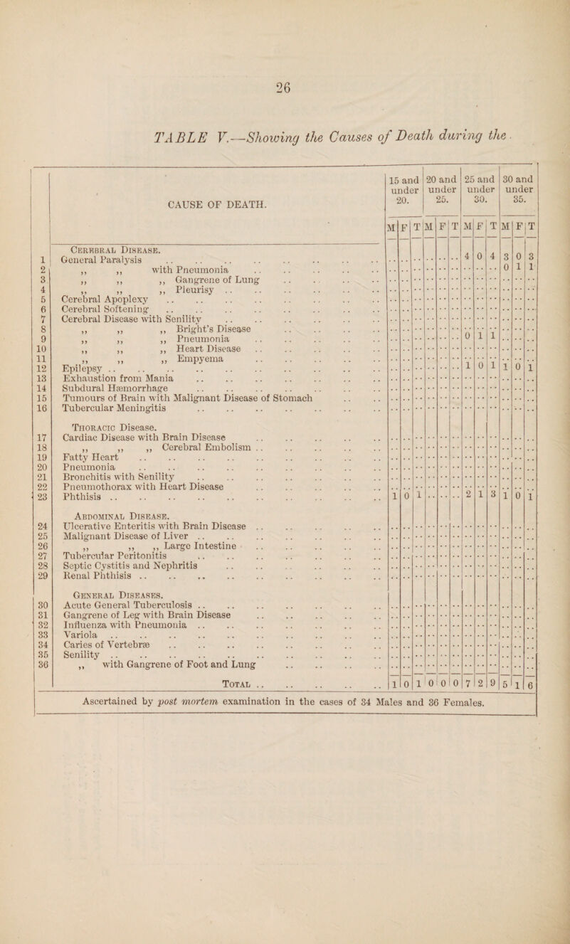 TABLE V.--Showing the Causes of Death during the CAUSE OF DEATH. 15 and under 20. 20 and under 25. 25 and under 30. 30 and under 35. M F T M F T M F T M F [T Cerebral Disease. 4 0 4 3 0 3 o 0 1 1 Q ,, ,, ,, Gangrene of Lung . A yy yy yy 4 leUllSy *7 C'X w L/ X cXX kA vJX X XX ^ •• •• •• #• i Q Q JDXX^lXl/ o X^Xi9v/i^90 • • . • 0 1 1 10 ^^AIX ^ LX XXX V /11 XiX^ « • « • • • 11 12 12 5) yy yy Hiilipj tililcl Epilepsy. 1 0 1 1 0 1 14 15 10 17 Thoracic Disease. Cardiac Disease with Brain Disease . ,, ,, ,, Cerebral Embolism. 18 19 90 Pneumonia Bronchitis with Senility . Pneumothorax with Heart Disease . Phthisis. 91 2*? ■ 23 1 0 1 2 1 3 1 0 1 24 Abdominal Disease. Ulcerative Enteritis with Brain Disease .. 25 26 27 28 29 30 31 32 33 34 35 36 ,, ,, ,, Large Intestine Tubercular Peritonitis Rpitfip Pvfttit.id fi.nrl Mftnhrif.is Renal Phthisis .. . General Diseases. Acute General Tuberculosis .. Gangrene of Leg with Brain Disease Influenza with Pneumonia .. V n.ri nl a, Caries of Vertebrie . Senility. ,, with Gangrene of Foot and Lung Total . 1 0 1 0 0 0 7 2 9 5 1 6 Ascertained by post mortem examination in the cases of 34 Males and 36 Females.