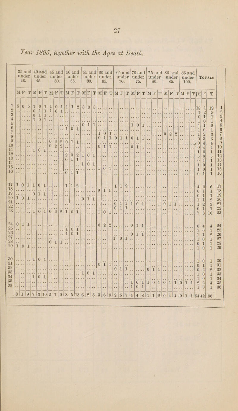 Year 1895, together with the Ages at Death. 35 and under 40. 40 and under 45. 45 and under 50. 50 and under 55. 1 55 and under 60. 60 and under 65. 65 and under 70. 70 and under 75. 75 and under 80. 80 and under 85. 85 and under 100. Totals M F T M ;f !T M F |T M F T MiF T M F T M F T idF T M F T M F T MiF T |M F T 1 5 0 5 1 0 1 1 0 1 1 1 2 3 0 3 18 1 19 2 0 1 1 1 1 0 1 1 9 3 1 3 0 1 1 A 1 4 1 0 1 A 5 0 1 1 1 0 1 1 1 9 6 1 0 1 1 A 7 1 0 1 0 0 9 T 9 Q 8 0 1 1 0 1 1 0 1 1 A 0 O Q 9 0 2 2 0 1 1 . 0 4 A 10 0 2 2 0 1 1 0 1 1 0 f 4 A 11 1 0 1 A n 12 2 0 2 1 0 1 p; 0 5 13 0 1 1 n 1 1 14 1 0 1 1 A 15 . ^ 1 0 1 1 0 1 16 0 1 1 0 1 1 17 1 0 1 1 0 1 1 1 2 1 1 2 4 2 6 18 0 1 1 0 A 1 1 19 0 1 1 1 1 20 1 0 1 0 1 1 1 1 9 21 0 1 1 1 0 1 0 1 1 1 9 Q 22 0 1 1 i A 1 O 1 23 1 0 1 0 2 2 1 0 1 1 0 1 7 Q 10 24 0 1 1 0 2 2 0 1 1 A A A 25 ! 1 0 1 I A T 26 1 0 1 0 1 1 1 1 9 27 1 0 1 A -| 28 0 1 1 0 1 1 29 1 0 1 A n 30 1 0 1 T A 1 31 0 1 1 A 1 1 32 0 1 1 0 1 1 A 9 9 33 1 0 1 0 A 34 1 0 1 1 1 35 1 0 1 1 0 1 n 1 1 A 1 36 u 1 i A A 4 i 8 119 7 3 10 2 7 9 8 5 13 6 2 8 3 6 9 2 5 7 4 4 8 ll 1 2 0 4 4 0 1 1 *54 42 96 1 2 3 4 6 6 7 8 9 10 11 12 13 14 15 16 17 18 19 20 21 22 23 24 25 26 27 28 29 80 31 32 33 34 35