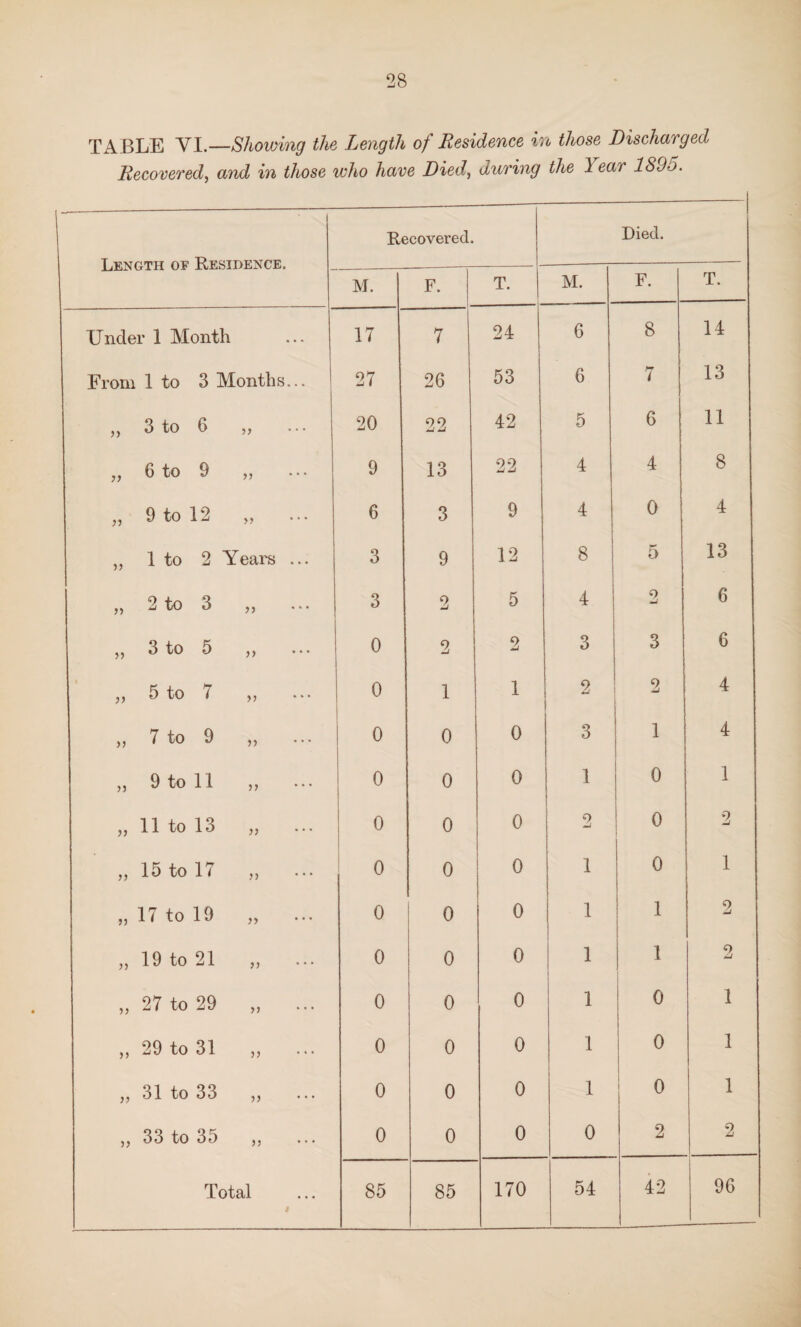 TABLE Nl.—Showing the Length of Residence in those Discharged Recovered^ and in those who have Died^ during the 1 ear 189o. Length of Residence. Recovered. Died. M. F. T. M. F. T. Under 1 Month • • • 17 7 24 6 8 14 From 1 to 3 Months... 27 26 53 6 7 13 „ 3 to 6 yy • • • 20 22 42 5 6 11 „ 6 to 9 ,, 9 13 22 4 4 8 „ 9 to 12 6 3 9 4 0 4 „ 1 to 2 Years ... 3 9 12 8 5 13 „ 2 to 3 ,, 3 2 5 4 9 6 „ 3 to 5 0 2 2 3 3 6 ,, 5 to 7 >> 0 1 1 2 2 4 „ 7 to 9 0 0 0 3 1 4 ,, 9 to 11 ,, 0 0 0 1 0 1 „ 11 to 13 0 0 0 2 0 2 „ 15 to 17 j) 0 0 0 1 0 1 „ 17 to 19 ... 0 1 0 1 0 1 1 2 ,, 19 to 21 j, ... 0 0 0 1 1 2 „ 27 to 29 j, ... 0 0 0 1 0 1 ,, 29 to 31 j, 0 0 0 1 0 1 ,, 31 to 33 ,, ... 0 0 0 1 1 0 1 „ 33 to 35 j, ... 0 0 0 0 2 2 Total 85 85 170 54 42 96
