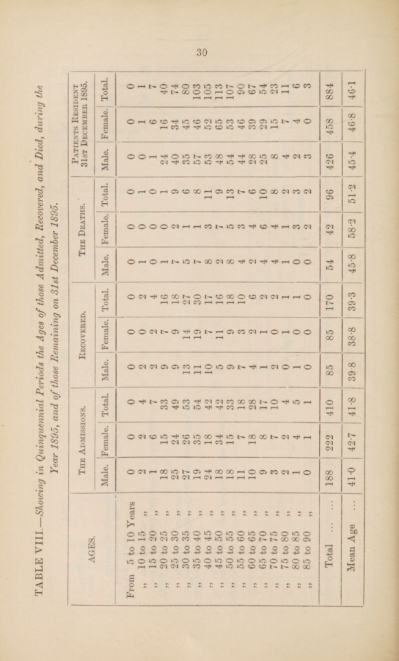TABLE YIII.—Shoioing in Quinquennial Periods the Ages of those Admitted^ Recovered, and Died, during the % W M m M >o 05 pH w w s w P p P4 o o p Ph CO O M CO CO M s p p w H CO P O o H q5 -H s ci c3 O H cS s d I—( ci kr-H ci ■+H> o H d —H s QJ P d ci ci H-3 O d s 0) P d Cw 00 o o rH o 05 CO VO pq rH CO rH rH rH rH GO CO VO pq VO r-H pq CO VO VO VO pq pq pq d o o r-H 05 CO 00 rH 05 CO t- CO o GO pq CO pq CO rH rH rH 05 o 1-^ o ^H 1:^ VO 00 pq 00 pq rH o o d VO o PI CO 00 O CP 00 O CO pq pq rH rH o O r-H rH pq CO rH rH rH r-H J:^ 7“H o 4 7 ec 05 CO pq pq CO 00 00 Ir- O di VO rH O CO VO VO CO rH pq rH rH rH pq pq CO rH CO rH )—1 pq pq o cq 00 VO 05 00 00 1—1 o 05 CO pq r-H o 00 r-H pq pq rH pq rH t—H rH rH 00 rH CO . p • Co rv ♦> o lO o VO o VO o VO o VO O VO o VO o VO o • 1—H r-H pj pq CO CO VO VO CO CO 1:- J>. GO GO 05 o o o o O o O O o O o o O o o O o -p H-> H-> +-> •+5 H-> H-> -M H-) -M ■+J +3 +3 4-3 o KO o VO o VO O VO o VO o VO o VO o VO o r 1 r-H pq pq CO CO VO VO CO CO 00 00 rd £ o rs - »N - 1^ .J Mean Age ... 41-0 42-7 41-8 39 8 38-8 39-3 45-8 58-2 51-2 45-4 4C'8 46-1
