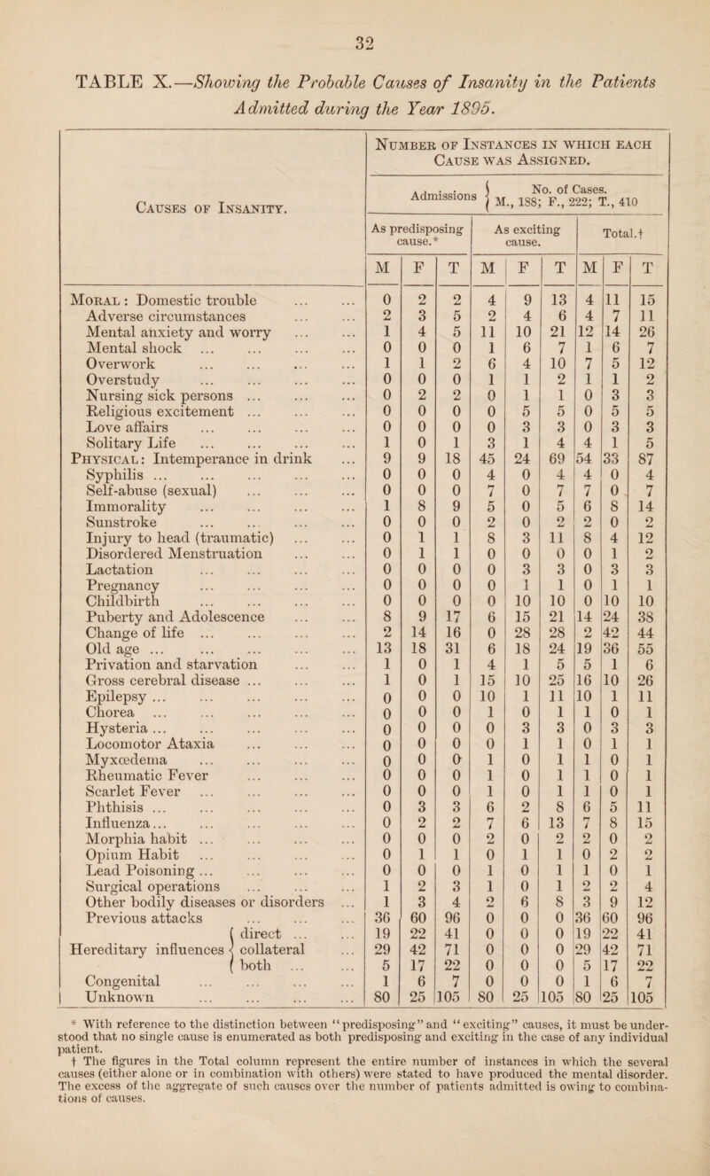 TABLE X.—Shoiving the Probable Causes of Insanity in the Patients Admitted during the Year 1895. Causes of Insanity. Number of I Caus Admission As predisposing cause.* NSTANCES IN W E WAS Assigns j No. of ® j M., 188; F., 2 As exciting cause. HIGH EACH Cases. 22; T., 410 Total.! M F T M 1 F T M F T Moral : Domestic trouble 0 2 2 4 9 13 4 11 15 Adverse circumstances 2 3 5 2 4 6 4 7 11 Mental anxiety and worry 1 4 5 11 10 21 12 14 26 Mental shock 0 0 0 1 6 7 1 6 7 Overwork 1 1 2 6 4 10 7 5 12 Overstudy 0 0 0 1 1 2 1 1 2 Nursing sick persons ... 0 2 2 0 1 1 0 3 3 Religious excitement ... 0 0 0 0 5 5 0 5 5 Love affairs 0 0 0 0 3 3 0 3 3 Solitary Life 1 0 1 3 1 4 4 1 5 Physical : Intemperance in drink 9 9 18 45 24 69 54 33 87 Syphilis ... 0 0 0 4 0 4 4 0 4 Self-abuse (sexual) 0 0 0 7 0 7 7 0 7 Immorality 1 8 9 5 0 5 6 8 14 Sunstroke 0 0 0 2 0 o JU 2 0 2 Injury to head (traumatic) 0 1 1 8 3 11 8 4 12 Disordered Menstruation 0 1 1 0 0 0 0 1 2 Lactation 0 0 0 0 3 3 0 3 3 Pregnancy 0 0 0 0 Y 1 1 0 1 1 Childbirth 0 0 0 0 10 10 0 10 10 Puberty and Adolescence 8 9 17 6 15 21 14 24 38 Change of life ... 2 14 16 0 28 28 2 42 44 Old age ... 13 18 31 6 18 24 19 36 55 Privation and starvation 1 0 1 4 1 5 5 1 6 Gross cerebral disease ... 1 0 1 15 10 25 16 10 26 Epilepsy ... 0 0 0 10 1 11 10 1 11 Chorea 0 0 0 1 0 1 1 0 1 Hysteria... 0 0 0 0 3 3 0 3 3 Locomotor Ataxia 0 0 0 0 1 1 0 1 1 Myxcedema 0 0 0 1 0 1 1 0 1 Rheumatic Fever 0 0 0 1 0 1 1 0 1 Scarlet Fever 0 0 0 1 0 1 1 0 1 Phthisis ... 0 3 3 6 2 8 6 5 11 Influenza... 0 2 2 7 6 13 n / 8 15 Morphia habit ... 0 0 0 2 0 2 2 0 2 Opium Habit 0 1 1 0 1 1 0 2 2 Lead Poisoning ... 0 0 0 1 0 1 1 0 1 Surgical operations 1 2 3 1 0 1 2 2 4 Other bodily diseases or disorders ... 1 3 4 o 6 8 3 9 12 Previous attacks 36 60 96 0 0 0 36 60 96 ( direct ... 19 22 41 0 0 0 19 22 41 Hereditary influences < collateral 29 42 71 0 0 0 29 42 71 ( both 5 17 22 0 0 0 5 17 22 Congenital 1 6 7 0 0 0 1 6 7 Unknown 80 25 105 80 25 105 80 25 105 1 * With reference to the distinction between “ predisposing” and “exciting” causes, it must be under¬ stood that no single cause is enumerated as both predisposing and exciting in the ease of any individual patient. t The figures in the Total column represent the entire number of instances in which the several causes (either alone or in combination with others) were stated to have produced the mental disorder. The excess of the aggregate of such causes over the number of patients admitted is owing to combina¬ tions of causes.