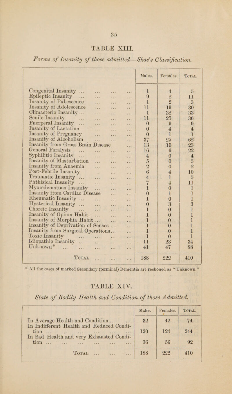 Forms of Insanity of those admitted—Skae’s Classification. Males. Females. Total. Congenital Insanity ... 1 4 5 Epileptic Insanity 9 2 11 Insanity of Pubescence 1 2 3 Insanity of Adolescence 11 19 30 Climacteric Insanity ... 1 32 33 Senile Insanity 11 25 36 Puerperal Insanity ... 0 9 9 Insanity of Lactation 0 4 4 Insanity of Pregnancy 0 1 1 Insanity of Alcoholism 87 25 62 Insanity from Gross Brain Disease 13 10 23 General Paralysis 16 6 22 Syphilitic Insanity ... 4 0 4 Insanity of Masturbation 5 0 5 Insanity from Anaemia 2 0 2 Post-Febrile Insanity 6 4 10 Traumatic Insanity ... ... . 4 1 5 Phthisical Insanity ... 7 4 11 Myxoedematous Insanity ... . 1 0 1 Insanity from Cardiac Disease 0 1 1 RheuTnatic Insanity ... 1 0 1 Hysterical Insanity ... 0 3 3 Choreic Insanity 1 0 1 Insanity of Opium Habit . 1 0 1 Insanity of Morphia Habit. 1 0 1 Insanity of Deprivation of Senses. 1 0 1 Insanity from Surgical Operations. 1 0 1 Toxic Insanity 1 0 1 Idiopathic Insanity ... 11 23 34 Unknown* 41 47 88 Total . 188 222 410 * All the cases of marked Secondary (terminal) Dementia are reckoned as “ Unknown.” TABLE XIV. State of Bodily Health and Condition of those Admitted. Males. Females. Total. In Average Health and Condition ... In Indifferent Health and Reduced Condi- 32 42 74 tion ... In Bad Health and very Exhausted Condi- 120 124 244 tion ... 36 56 92 Total . 188 222 410