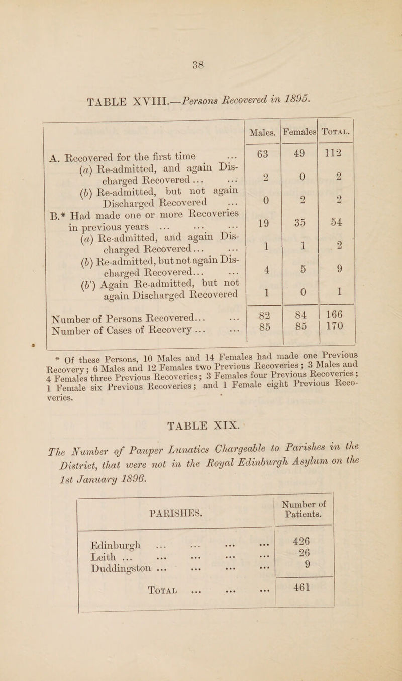 TABLE XVIII. —Persons Recovered in 1895. A. Kecovered for tlie first time (a) Ke-admitted, and again Dis¬ charged Recovered ... (h) Re-admitted, but not again Discharged Recovered B. * Had made one or more Recoveries in previous years ... {ct) Re admitted, and again Dis¬ charged Recovered... (h) Re-admitted, but not again Dis¬ charged Recovered... (&') Again Re-admitted, but not again Discharged Recovered Number of Persons Recovered... Number of Cases of Recovery ... Males. Females 63 49 2 0 0 2 19 35 1 1 4 5 1 0 82 84 85 85 Total. 112 2 •) 54 2 9 1 166 170 * Of these Persons, 10 Males and 14 Females had made one Previous Recoverv; 6 Males and 12 Females two Previous Recoveries ; 3 Males and 4 Females three Previous Recoveries; 3 Females four Previmis Recoveries; 1 Female six Previous Recoveries; and 1 Female eight Previous Reco¬ veries. TABLE XIX. The Number of Pauper Lunatics Chargeable to Parishes in the District, that loere not in the Royal Edinburgh Asylum on the 1st January 1896. PARISHES. Number of Patients. Edinburgh 426 Leith ... 26 Duddingston ... 9 Total 461