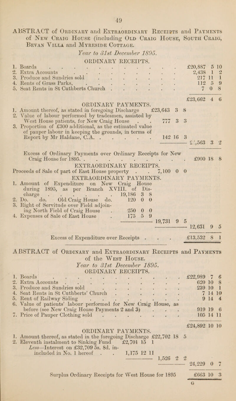 ABSTRACT of Ordinary and Extraordinary Receipts and Payments of New Craig House (including Old Craig House, South Craig, Beyan Villa and Myreside Cottage. Year to 31st Deceinher 1805. ORDINARY RECEIPTS. 1. Boards ......... 2. Elxtra Accounts ....... 3. Produce and Sundries sold ..... 4. Rents of Grass Parks, ...... 5. Seat Rents in St Cutliberts Church .... £20,887 5 10 2,438 1 2 217 11 1 112 5 9 7 0 8 £2.3, C62 4 G ORDINARY PAYMENTS. 1. Amount thereof, as stated in foregoing Discharge £23,043 3 8 2. Value of labour performed by tradesmen, assisted by West House patients, for New Craig House . . 777 3 3 3. Proportion of £300 additional, as the estimated value of pauper labour in keeping the grounds, in terms of Report by Mr Haldane, C.A. . . . . . 142 16 3 -2:, 563 3 2 Excess of Ordinary Payments over Ordinary Receipts for New Craig House for 1895. EXTRAORDINARY RECEIPTS. Proceeds of Sale of part of East House property . . 7,100 0 0 EXTRAORDINARY PAYMENTS. 1. Amount of Expenditure on New Craig House during 1895, as per Branch XVIII. of Dis¬ charge ..19,186 2. Do. do. Old Craig House do. 120 .3. Right of Servitude over Field adjoin¬ ing North Field of Craig House . 250 4. Expenses of Sale of East House . 175 -19,731 9 5 3 0 0 5 8 0 0 9 £900 18 8 12,631 9 5 Excess of Expenditure over Receipts . . . £13,532 8 1 ABSTRACT of Ordinary and Extraordinary Receipts and Payments of the West House, Year to 31st December 1895. ORDINARY RECEIPTS. 1. Boards.. , £22,989 7 6 2. Extra Accounts .......... 620 10 8 3. Produce and Sundries sold ....... 239 10 1 4. Seat Rents in St Cuthberts’ Church . . . . . . 7 14 10 5. Rent of Railway Siding ........ 9 14 4 6. Value of patients’ labour performed for New Craig House, as before (see New Craig House Payments 2 and 3) ... 919 19 6 7. Price of Pauper Clothing sold ....... 105 14 11 £24,892 10 10 ORDINARY PAYMENTS. 1. Amount thereof, as stated in the foregoing Discharge £22,702 18 5 2. Eleventh instalment to Sinking Fund £2,701 15 1 Less—Interest on £32,709 5s. 8d. in- included in No. 1 hereof . . 1,175 12 11 -- 1,526 2 2 - 24,229 0 7 £663 10 3 Surplus Ordinary Receipts for West House for 1895 G
