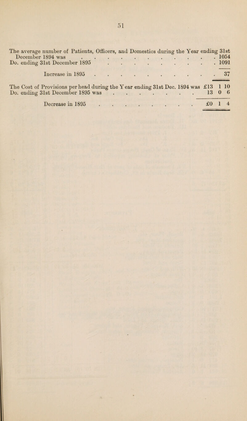The average number of Patients, Officers, and Domestics during the Year ending 31st December 1894 was ........... 1054 Do. ending 31st December 1895 ......... 1091 Increase in 1895 .......... 37 The Cost of Provisions per head during the Y ear ending 31st Dec. 1894 was £13 1 10 Do. ending 31st December 1895 was . ..13 0 6 £0 1 4 Decrease in 1895