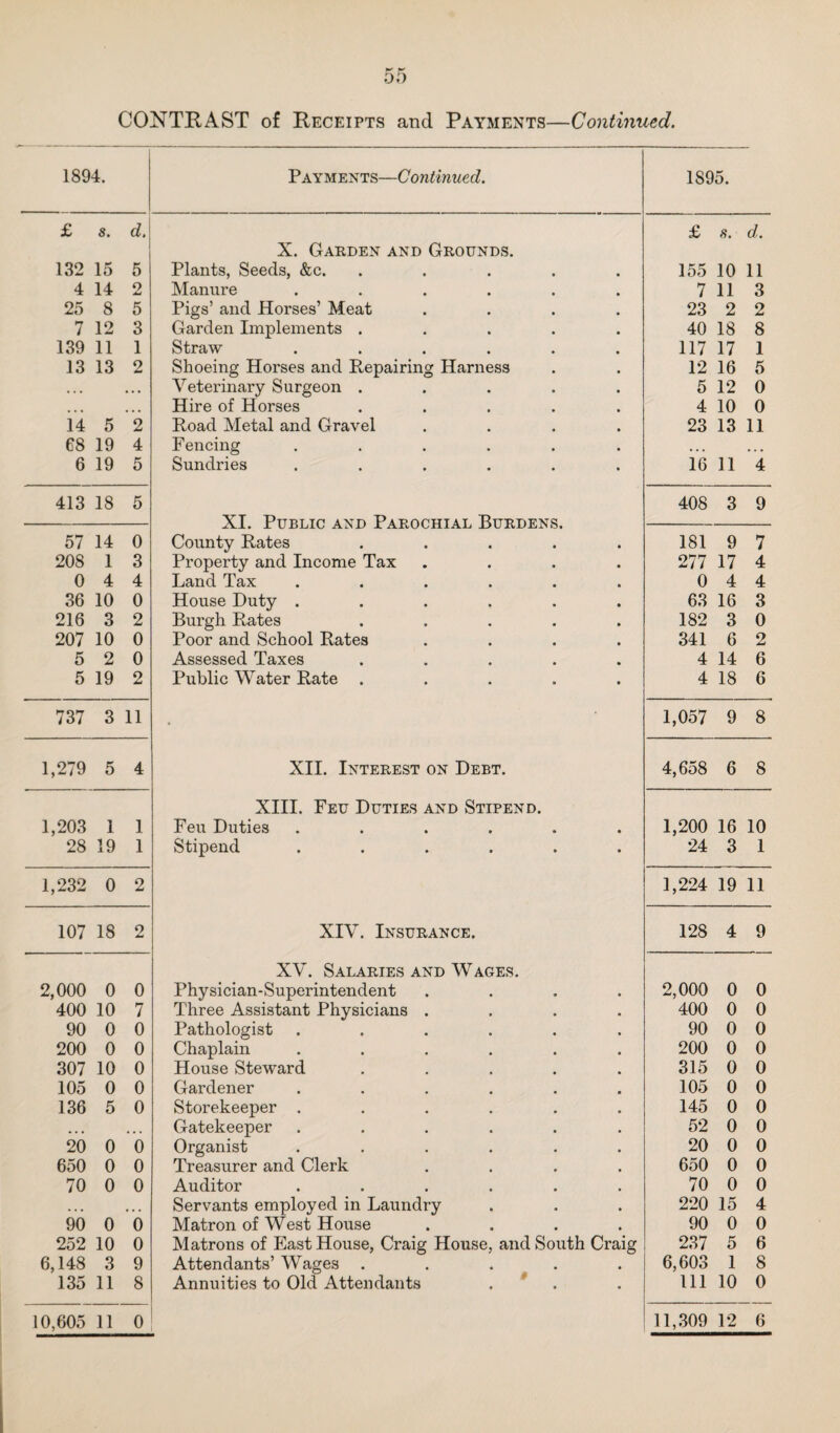CONTRAST of Receipts and Payments—Continued. 1894. Payments—Continued. 1895. £ 8. d., £ 8. d. 1 X. Garden and Grounds. 132 15 5 Plants, Seeds, &c. .... 155 10 11 4 14 o Manure ..... 7 11 3 25 8 5 Pigs’ and Horses’ Meat 23 2 2 7 12 3 Garden Implements .... 40 18 8 139 11 1 Straw ..... 117 17 1 13 13 2 Shoeing Horses and Repairing Harness 12 16 5 •« • • • • Veterinary Surgeon .... 5 12 0 •« • • • • Hire of Horses .... 4 10 0 14 5 2 Road Metal and Gravel 23 13 11 68 19 4 Fencing ..... •. • • * • 6 19 5 Sundries ..... 16 11 4 413 18 5 XI. Public and Parochial Burdens. 408 3 9 57 14 0 County Rates .... 181 9 7 208 1 3 Property and Income Tax 277 17 4 0 4 4 Land Tax ..... 0 4 4 36 10 0 House Duty ..... 63 16 3 216 3 2 Burgh Rates .... 182 3 0 207 10 0 Poor and School Rates 341 6 2 5 2 0 Assessed Taxes .... 4 14 6 5 19 2 Public Water Rate .... 4 18 6 737 3 11 • 1,057 9 8 1,279 5 4 XII. Interest on Debt. 4,658 6 8 XIII. Feu Duties and Stipend. 1,203 1 1 Feu Duties ..... « 1,200 16 10 28 19 1 Stipend ..... • 24 3 1 1,232 0 2 1,224 19 11 107 18 2 XIV. Insurance. 128 4 9 XV. Salaries and Wages. 2,000 0 0 Physician-Superintendent 2,000 0 0 400 10 7 Three Assistant Physicians . 400 0 0 90 0 0 Pathologist ..... 90 0 0 200 0 0 Chaplain ..... 200 0 0 307 10 0 House Steward .... 315 0 0 105 0 0 Gardener ..... 105 0 0 136 5 0 Storekeeper ..... 145 0 0 • • • • . . Gatekeeper ..... 52 0 0 20 0 0 Organist ..... 20 0 0 650 0 0 Treasurer and Clerk 650 0 0 70 0 0 Auditor ..... 70 0 0 .«♦ • • » Servants employed in Laundry 220 15 4 90 0 0 Matron of West House 90 0 0 252 10 0 Matrons of East House, Craig House, and South Craig 237 5 6 6,148 3 9 Attendants’ Wages .... 6,603 1 8 135 11 8 Annuities to Old Attendants . * 111 10 0 10,605 11 0 11,.309 12 6