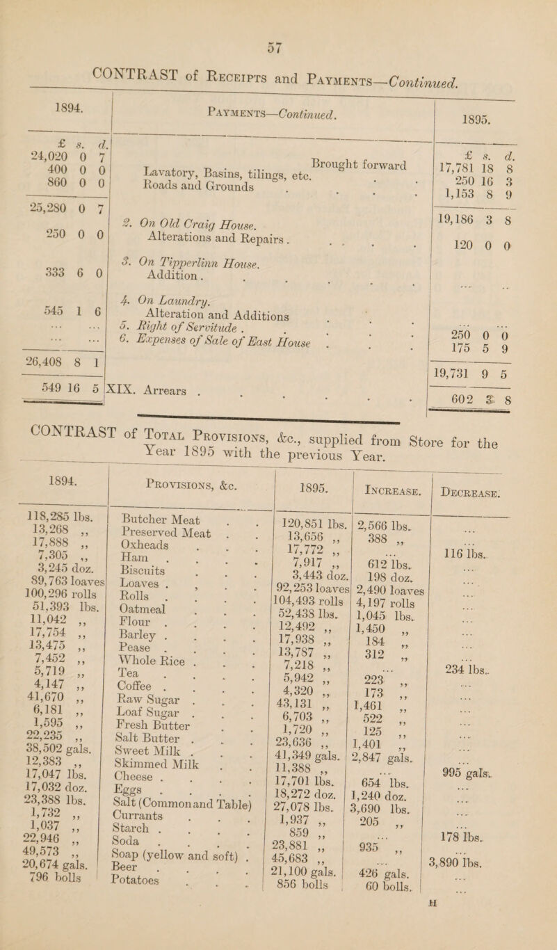 0/ CONTRAST of Receipts and ^KYUEi^^Ts-Continued. £ 24,020 400 860 25,280 250 333 545 0 7 0 0 6 0 1 6 Lavatory, Basins, tilings, etc, Loads and Grounds S. On Old Craig House,. Alterations and Repairs. 3. On Tipperlinn House. Addition. • • 4- On Laundry. Alteration and Additions 5. Right of Servitude . 6. Expenses of Sale of East House Brought forward £ s. d. 17,781 18 8 250 16 3 1,153 8 0 19,186 3 8 120 0 0 26,408 8 1 549 16 5 XIX. Arrears 250 0 0 175 5 9 19,731 9 5 602 3: 8 CONTRAST of Total Provisions, *0., supplied from Store for the _ 1895 with the previous Year. 1894. 118,285 lbs. 13,268 „ 17,888 „ 7,305 ,, 3,245 doz. 89,763 loaves 100,296 rolls 51,393 lbs 11,042 17,754 13,475 7,452 5,719 4,147 41,670 6,181 1,595 22,235 38,502 gals. 12,383 ,, 17,047 lbs. 17,032 doz. 23,388 lbs. 1,732 „ 1>037 „ 22,946 „ 49,573 „ 20,674 gals. 796 bolls PUOVTSIONS, &c. J ) > > J > J > > y Butcher Meat Preserved Meat Oxheads Ham Biscuits Loaves . Lolls Oatmeal Flour Barley . Pease . M^hole Rice Tea Coffee . Raw Sugar Loaf Sugar Fresh Butter Salt Butter Sweet Milk . Skimmed Milk Cheese . Eggs . Salt (Commonand Table Currants Starch . Soda . Soap (yellow and soft) Beer Potatoes ? J J J >> > y 120,851 lbs. 13,656 „ 17,772 „ 7,917 „ 3,443 doz. 92,253 loaves 104,493 rolls 52,438 lbs. 12,492 „ 17,938 „ 13,787 7,218 5,942 4,320 43,131 6,703 1,720 23,636 41,349 gals. 11,388 „ 17,701 lbs. 18,272 doz. 27,078 lbs. 1,937 859 23,881 45,683 21,100 gals. 856 bolls 2,566 lbs. 388 „ 612 lbs. 198 doz. 2,490 loaves 4,197 rolls 1,045 lbs. 1,450 184 312 Decrease. 116 lbs. yy yy y y y y yy y y 223 „ 173 „ h461 „ 522 „ 125 „ 1,401 ,, 2,847 gals 234 lbs. 654 lbs, 1,240 doz. 3,690 lbs 205 935 yr y y 995 gals. 426 gals. 60 bolls. 178 lbs. 3,890'ibs. H