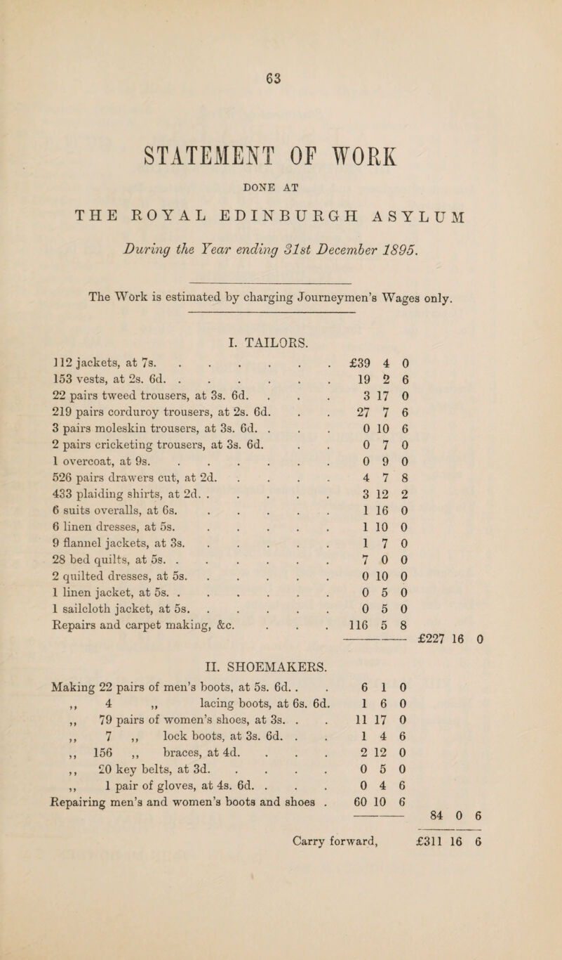 STATEMENT OF WORK DONE AT THE ROYAL EDINBURGH ASYLUM During the Year ending 31st December 1895. The Work is estimated by charging Journeymen’s Wages only. L TAILORS. 112 jackets, at 7s. £39 4 0 153 vests, at 2s. 6d. ...... 19 2 6 22 pairs tweed trousers, at 3s. 6d. 3 17 0 219 pairs corduroy trousers, at 2s. 6d. 27 7 6 3 pairs moleskin trousers, at 3s. 6d. . 0 10 6 2 pairs cricketing trousers, at 3s. 6d. 0 7 0 1 overcoat, at 9s. 0 9 0 526 pairs drawers cut, at 2d. .... 4 7 8 433 plaiding shirts, at 2d. ..... 3 12 2 6 suits overalls, at 6s. 1 16 0 6 linen dresses, at 5s. ..... 1 10 0 9 flannel jackets, at 3s. . 1 7 0 28 bed quilts, at 5s. . 7 0 0 2 quilted dresses, at 5s. . 0 10 0 1 linen jacket, at 5s. , 0 5 0 1 sailcloth jacket, at 5s. . 0 5 0 Repairs and carpet making, &c. 116 5 8 — £227 16 II. SHOEMAKERS. Making 22 pairs of men’s boots, at 5s. 6d. . 6 1 0 ,, 4 ,, lacing boots, at 6s. 6d. 1 6 0 ,, 79 pairs of women’s shoes, at 3s. . 11 17 0 ,, 7 ,, lock boots, at 3s. 6d. . 1 4 6 ,, 156 ,, braces, at 4d. 2 12 0 ,, £0 key belts, at 3d. .... 0 5 0 ,, 1 pair of gloves, at 4s. 6d. . 0 4 6 Repairing men’s and women’s boots and shoes . 60 10 6 84 0 6 Carry forward, £311 16 6