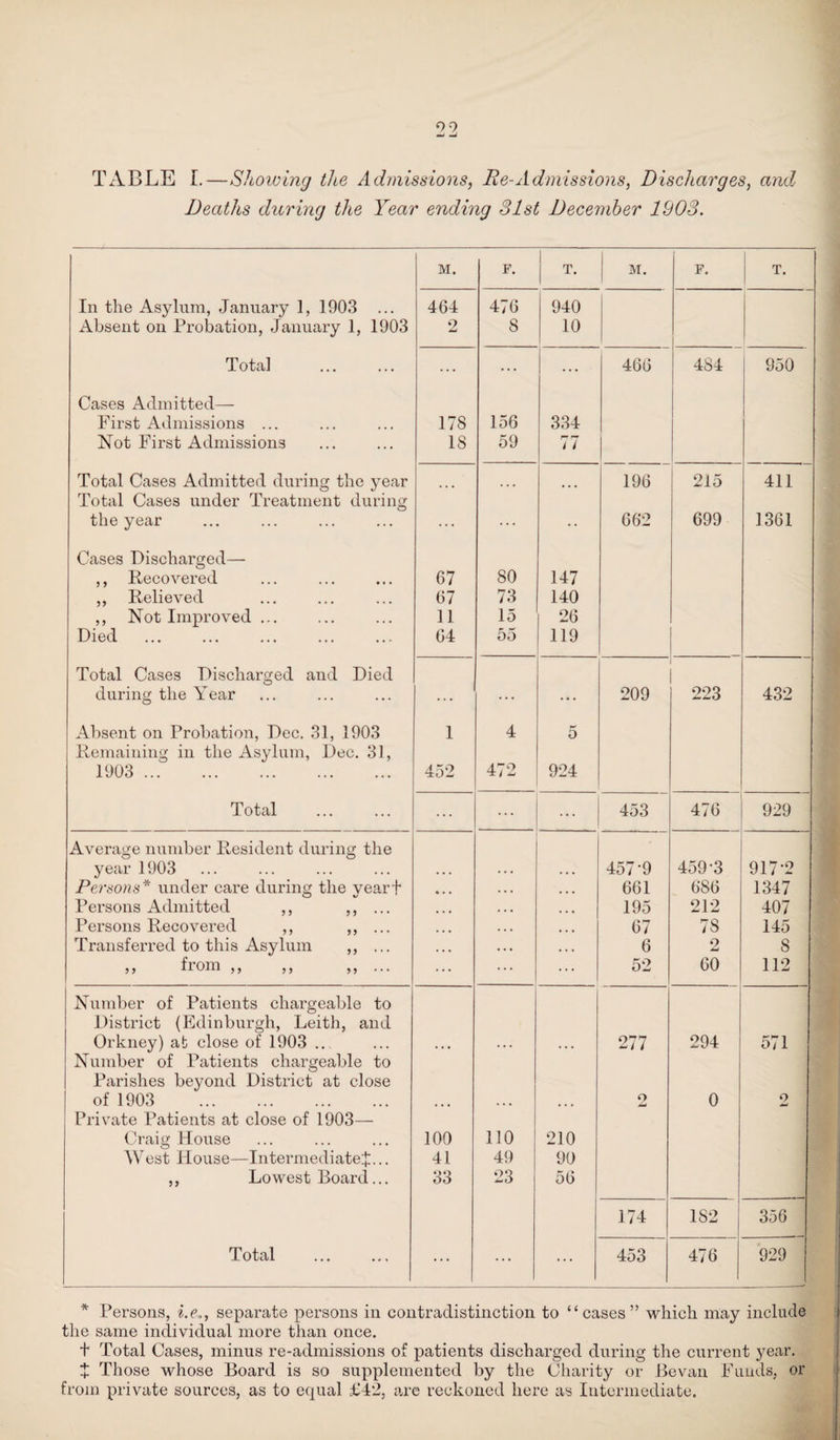 TABLE I.—Showing the Admissions, Re-Admissions, Discharges, and\ Deaths during the Year ending 31st December 1903. M. F. 1 T. | M. F. T. In the Asylum, January 1, 1903 464 476 940 Absent on Probation, January 1, 1903 2 8 10 Total ... ... ... 466 4S4 950 Cases Admitted— First Admissions ... 178 156 334 Not First Admissions 18 59 77 Total Cases Admitted during the year Total Cases under Treatment during ... ... ... 196 215 411 the year ... ... • • 662 699 1361 Cases Discharged— ,, Recovered 67 80 147 ,, Believed 67 73 140 ,, Not Improved ... 11 15 26 Died 64 55 119 Total Cases Discharged and Died during the Year ... ... ... 209 223 432 Absent on Probation, Dec. 31, 1903 Remaining in the Asylum, Dec. 31, 1 4 5 1903 . 452 472 924 Total ... ... ... 453 476 929 Average number Resident during the year 1903 ... ... ... 457-9 459-3 917-2 Persons* under care during the vearf ... ... 661 686 1347 Persons Admitted ,, ,, ... ... • . . ... 195 212 407 Persons Recovered ,, ,, ... ... ... ... 67 7S 145 Transferred to this Asylum ,, ... , , , ... ... 6 2 S ,, fi om ,, ,, ,, ... ... ... ... 52 60 112 Number of Patients chargeable to District (Edinburgh, Leith, and Orkney) at close of 1903 .. 277 294 571 Number of Patients chargeable to Parishes beyond District at close of 1903 . 2 0 2 Private Patients at close of 1903— Craig House 100 110 210 West House—Intermediated... 41 49 90 ,, Lowest Board... 33 23 56 174 182 356 Total ... ... 453 476 929 * Persons, i.e,., separate persons in contradistinction to “cases” which may include the same individual more than once. + Total Cases, minus re-admissions of patients discharged during the current year. X Those whose Board is so supplemented by the Charity or Bevan Funds, or from private sources, as to equal £42, are reckoned here as Intermediate.
