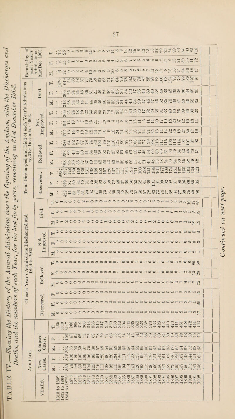 t TABLE IV._Showing the History of the Annual Admissions since the Opening of the Asylum, with the Discharges and Deaths, and the numbers of each Year, for the last forty years, remaining on 31st December 1903. Remaining of each Year’s Admissions. 31st Dec. 1903. • H (N r—1 r—• ^ • t-H • .»Noe908^ ^»ffloo'0®>aNMaNHMN»jg®5g®MN S ■ -1 ^ | CO O • H CO CO rh 3 < Died. ; EH • iTj cd r—i ______ m.nj.,nwm-<Hca'otD'MiaXi-i|tDN>ao050ooc()wa)ffi'»co^fflo ft, ! :oSMS”sOMN®NM^MMCOM^CQT).MTfMrhW^MCQ9J'di^CO co ----- • rA r/v r*<mr+iHTt<CiOJOOtOC005'HHO',#Oi ii— CD I>- iO(MfOCODHCCfOX(M g . .5^^00^^^:0C§^C0C0<NC0^xfiC0C0TliTj<^T^iDC0i--C0^^^O?0 Of each Year’s Admissions Discharged and | Total Discharged and Died of each Year’s Died in 1903. 1 to 31st December 1903. Not Improved. ia vM on co CO lO tO CO I'-— CD C^l CD CO CD C^l 05 00 rH CO O’ O’ tO 05 05 O1 CO E-l • -®SSrS§c3eOM<>4o5r-li-t«0(N«(NIMeOr-iCOMMlMei5T«T(iHjSO^M<M | £h . .qhH h H Cl H H t-h HHHH HH(MHHH(MIOHrinn .. . r\i rri CO (N H H O D 'CO H H O Cl 00 to Cl H >C X H CI O CO N O N Cl g : :?1Sh hhhhh2 hShhhhcihci^hhhcicihciwhh rd . ,ri^(Mn'r-QO^OO'»i00 5'l®'MN»l'NC5»XNu2 00CO'tl'-b-NM 1 Eh • .°Soo£ooSi~MOooHHUcoooHoau>a52lld3°Sd®2°0'3> T« rH rH rH rH H H HHHHnHH 1 K o <D Ph . AirtsmHrjHHCOClCKNNdHOONCONCD^OODHCOD^^iOOOH pu I • cOOJ^tiTftC'^COCOOkOl'^CDGOtC^OtO'rti'^O'DCDCDCDtO^CD'^TfCOtO (M _ - ...- | . ^AAinKKnHoncCCCCOOXOO^OHiOXOOOO^OHOiOClOCl g ! *. bc4cOCOCOCOHHHiCO’^HiHOO'^OtOtOCO^HiiC^vOiODiOtOCDHirtf Recovered. -NNOOOffl OHOOOJCONONINlOIMOOHOCCOHHIHt'qiHiHNa-IHH EH .nShhhhhhhhhhhhhhhhhhhhhhhhhhhhhh Ol - 1 • . .ClNOJHfflHiOWO^HraNCNOfflMWHOHrtOiMIMNO'OffliOin | ft< • 'MOO©OOt-CCt'03aOOONHitOOlOlOLOOOfflCffiffiafflOOC3000X® lD t-H . . .MHH!)OHC^t'OCOHlOMCOININOOONNMM(XU>C'!'Hl>COltJOStO HH • • n H O O 00 CO O 1' O I. IQ ffl ffl H S) i> if) LO ifl N 00 N N 1. 00 t£U. Cu. HO l*H Ttl - Died. r:OHCOOOO(MHOOOHOOOO(M(NOOO(MMOHHO(N(MCOOMC hhci ^©OiHOOOOrHOOOOOOOOOOOOOrHHOrHHOrHHIMiOiOCSj hOH(MOOOC1OOOOHOCCOC1(MOOOH(MOOOOHHHi0(MC0 i*h HH r^OOOOOOOOOOOOOOOOOOOOOOOOOrHOOOClocQio-Hi ^•OOOOOOOOOOOOOOOOOOOOOOOOOOOOrHOrHGvlrH r*OOOOOOOOOOOOOOi—IOOOt—lOrHOOr-iOrHOrlOlCDCDCO fH (M lO •OOOOOOOOOOOOOOOOOOrHOOOOOOrHOr-lr-l^rHl-^Ol FH Recovered. OOOOOOOOOOOOOOOOOOOOOOOOOOOHMIM1MOOJ1 1 Eh ^ j •OOOOOOOOOOOOOOOOOO O O O O O O O OOHr-KMHfOO ft, O'* •OOOOOOOOOOOOOOOOOOOOOOO C'OOOOtNOHCOB s 1-1 Admitted. iCONOODOOChOiONC505COClii'^iOOOCOC10COCDHOOHnXClHCO . W H H O C H CD H CD H ^ CO C1»C H O CO O H Cl CO I- CO OHO H N H iO Cl i- Tf Cl Hc3co^oicocococococococococococococococococo^iT*i^iTii^T*iT*,^^iTtiTti LO <N — Relapsed] Cases. y, l, w N H (M 1M 03 3; t. O in 10 H N (M H IM in 05 00 a H O ffl !M CO M O IO (M • • .o-Hi©©i^£~©t^^r'Oioioinio-^ioio©io©©cx)©i^ooooi^tX!i^i^ c& . • • . .MMCOaf'OONffiHtHC»OilOCDHI(N05CHiQlO(MtO®OHMM«lCOM S • .©CClOlO'©l'^00lO'^llOU3^1lQTt(lOTt(lOCO-«J1CD'!HCDl©lMCDCCu3CDJr-CO-Hl 1 New Cases. O CO CD O 05 CD CO H CO O O H CD H Cl OO to Q Cl O H Cl H C l CO CD N CO H H Cl • • ■ N O O O O D D D Cl O Cl CO Cl H H CO (M D H Cl O rf O D Cl D H H iO CD PH • • 00 rH I-Hr-H HHHHHHHHH HHr-HrHr-HHHHr-HHr(HH O-tCOOl'MH'iOOHOOCllO'MHHlHOCOiaOfflOl.'.lMaMNOlOl.© • . .COl.OSOOHONHHOOlHOOlHHt'MOHMOiOrjdOI^m'iilON HH ^ . . 00 rHrHi—(rH,—1 i—1 H H H rH i—I,—(rH,—1 i—1 H ,—1 i—1 i—1 H H i— i—(i—1 i—1 YEARS. NHl'i, MHHOONOOC50HIMCOHnnfflt'OOC350H(N50HiiniffiNOOaOHN CO i ?h- 1. N l. N 1- 1- CO 00 00 CO 00 « (X) CO !« 00 C5 ® a ® O O a C2 ffi Cl o o o ooooteooooooaoooooaooooooocoooooooooooooooooooGooooooooooocociGiai HH^HrlHrlHrlHHHHHrHHrlHHHHrlHHHHHHHHHHH O O o +3 COC1 Tfl r-H CO CD CO CO CO r—4 i-H r-H Continued on next page