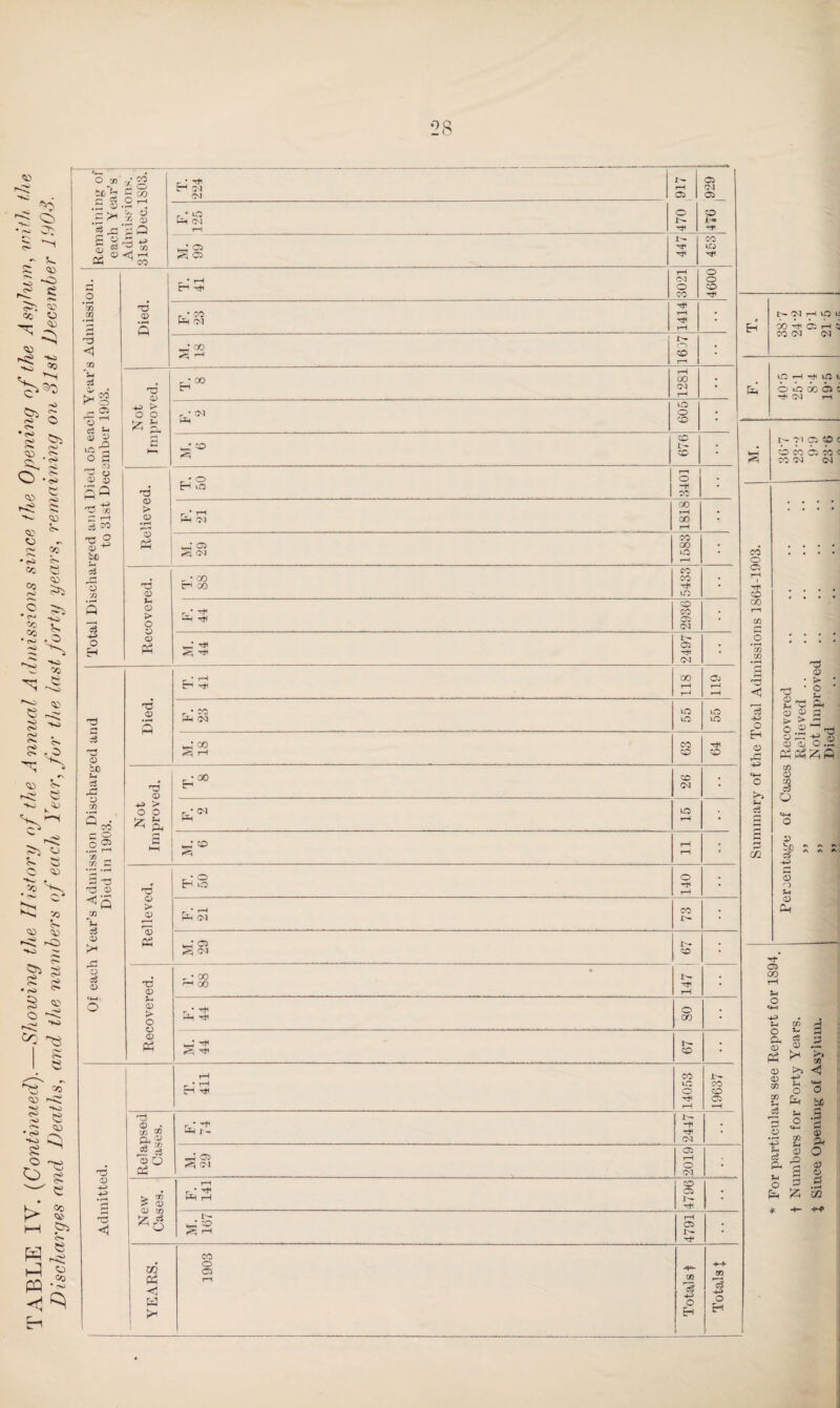 *+-, ' O x tb^ -•g 5 C/D rj ^ H 7^ 04 1 I- rH C5 05 04 05 ^ $ .s s ■ 'c Jx 3 _a' X ^ 3a F. 125 470 CO £-* hh - ^ £ §3^ a 05 S i- Hf Tjt CO to S <53 3s sS r * r^ 3021 o o CO ^ P: O CO V) — ai X X Died. r • CO Ph 04 rH rH H i>04 H »0 U O) -7 Q H ; 3 <1 • 00 <r*h co i<S> ■« 7i »3 V, ^ £>30 r~* Ph ad © Kh CO 3 0) -JO > o o T. 8 rH 00 04 T—1 Em to rH to lj o i oo o : hH 04 rH ^ 5 r* o r< 05 r * ^ Ph to o ! 1 c*- O ^ fc ^ *S 5fc H** rsj <» . Hr ^ s o .§ <D © to 9 O £ s a *>0 I- CO S D- 04 05 CO C cb CO 05 CO C CO 04 04 73 CO 0? D ^ * o o <£ s .. —C) '-*>■» ^V, *»>. <^) <£ *- o S 5^ • (O H> SQ 73* H Co -H PC and 31st <D > O r * t-h Ph Ol oo rH 00 rH . • • • •« o 43 ^ &e D Ph — C35 rh Ol 1583 CO o 05 rH CO : : : : os Q . <33 2 >3 d r-« o X 73 CD • CO H oo 5433 . . , , A d mission last forty 3 i- O > o <D PH r * -* ^ rH CO CO 04 oo rH X Hi o H a ^ rfl L'— C5 hH Ol .2 *x X • f-M pj a; • > : T3 ’ P M'S S. o © o s ^ O <»1-1 r-j r * ^ H Tji 00 rH t-H Oj rH rH rH -3 <1 'e 4- *o >>, o> ^ 73 Died. r * CO HtH Ol 55 to to 5 Hi o £> * r*5 ... o <* O <ii e- ^ e ■Vo V> s 73 © a oo <7 rH 63 64 EH 4) o — o ® n 0« P3 P5«0 bX) u c3 rC 73 <D E-i 00 CO 04 *4—1 o X 1 o *4-4 O © X ® CO 4_) > o o hr ^ PU F. 2 - tO rH Sh 5 -< ^ o c S 5S f) _ x C 5 73 73 0) J—( • co rH rH rr P (Z3 © Vp r «N r S5 - - * C <33 .2 73 d> > h'S O Hh H © o 5^ X) £- <^> <^> •vo —• -*«, ^3 X P-i © r * rH Ph 04 73 © r, rH <D C3 >< ,P CJ s5 43 S 04 CO •H* fs •<o ^ 73* <D ^ • co ^ 00 Hfl rH 05 00 rH 5- 3 « o -< ^ >o o P-< > C r * ^ Ph th 80 o *4-* Hi • • U x M X ^ c*« © PH w* ^ <7 rti 67 O ^3 h a « p <u — tf ^ 5? ■ 1 c ^ <*r ^ »•< *o -Vo T. 411 14053 19637 <D <lj 05 § O 2 Em sc °s t, e g £ p © CD 2 a | e •3 « »o S ^ O -^o o g e K* 90 |r 33 l-H ?J3 o* 73 © • x CD a ® r* ^ ‘■JH I - i— Tt< 04 73 ^ a CD O oi a <7 04 2019 J3 ® O cC rj A p ? ^ P 9; © Hi -t-> *3 New Cases. rH Ph rH 4796 O p .s M CC ◄ ss .4793. ; w 4 uJ <33 PQ -2 ■<| ^8 r~ YEARS. 1908 Totals f -h-V X 3 O H I