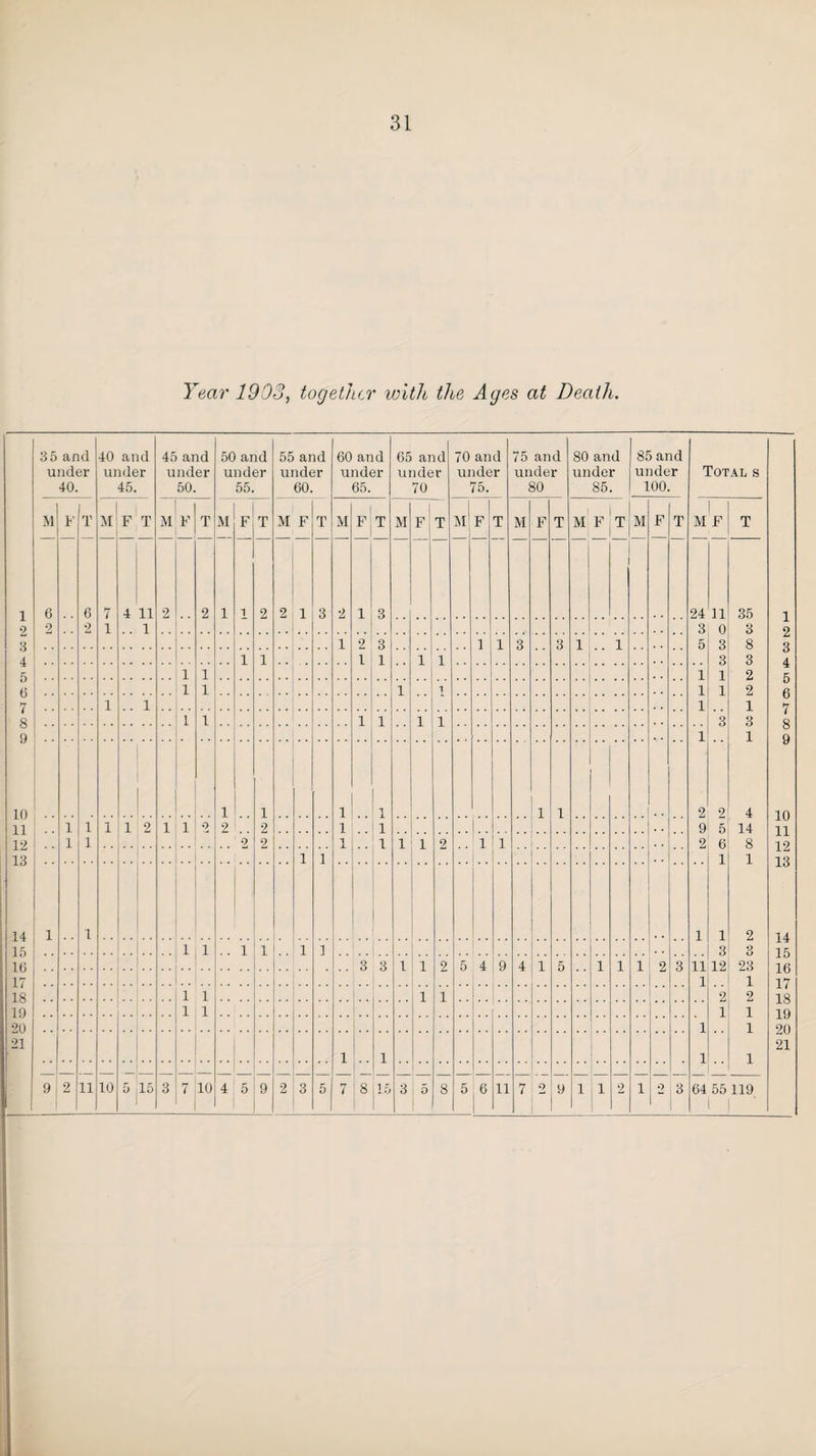 Year 1903, together with the Ages at Death. 35 and under 40. 40 and under 45. 45 and under 50. 50 and under 55. 55 and under 60. 60 and under 65. 65 and under 70 70 and under 75. 75 and under 80 80 and under 85. 85 and under 100. Total s M F T M F T M F T M F T M F T M F T M F T M F T M F T 1 M F T M F T | M F T 1 6 6 7 4 11 2 2 1 i 2 2 1 3 2 1 3 24 11 35 1 9 9| 2 i 1 3 0 3 9 3 1 2 3 1 1 3 3 i 1 5 3 8 Q A 1 1 1 1 1 1 3 3 4. 1 1 1 1 2 ft 1 1 1 1 1 1 2 ft 7 i 1 1 i 7 8 9 10 11 12 13 14 15 i? 18 19 20 21 1 1 1 1 1 1 3 3 8 9 TO 1 1 1 1 1 1 1 1 2 9 4 1 1 i 1 2 1 1 9 2 2 1 1 | 9 5 14 11 1 9 1 1 9 2 1 1 1 1 2 1 1 2 6 1 8 1 1 1 1 1 1 1 2 14 1 fx 1 i i 1 1 1 3 3 3 3 1 1 2 5 4 9 4 1 5 1 1 1 2 3 11 12 23 16 17 18 19 20 21 1 1 1 i 1 1 2 2 1 i 1 1 1 1 1 1 1 1 9 2 11 10 5 15 3 7 10 4 5 9 2 3 5 7 8 15 3 5 8 5 1 6 11 7 2 9 i 1 2 1 o 1 3 64 55 119 1 |