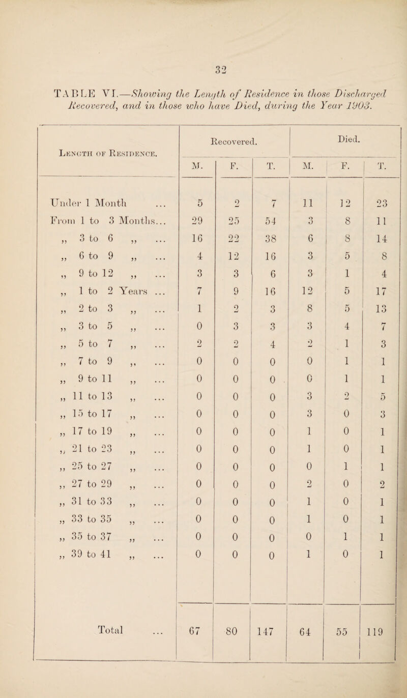 TABLE VL—Showing the Length of Residence in those Discharged Recovered, and in those who leave Died, during the Year 1903. Length of Residence. Recovered. Died. M. F. T. M. F. j T. . 1 Under 1 Month 5 o 7 11 12 23 From 1 to 3 Months... 29 25 54 O O 8 11 » 3 to 6 „ 16 22 38 6 1 8 U „ 6 to 9 „ 4 12 16 3 5 8 ,, 9 to 12 ,, 3 3 6 3 1 4 ,, 1 to 2 Years ... 7 9 16 12 5 17 „ 2 to 3 „ 1 2 3 8 5 13 ,, 3 to 5 ,, 0 3 3 3 4 7 „ 5 to 7 ,, 2 2 4 2 1 3 „ 7 to 9 ,, 0 0 0 0 1 1 1 » 9 to 11 0 0 0 0 1 1 „ 11 to 13 0 0 0 3 2 5 ,, 15 to 17 „ ... 0 0 0 3 0 3 „ 17 to 19 ,, 0 0 0 1 0 1 21 to 23 ,, 0 0 0 1 0 1 ,, 25 to 27 ,, 0 0 0 0 1 1 „ 27 to 29 „ ... 0 0 0 2 0 2 ,, 31 to 33 ,, 0 0 0 1 0 1 1 „ 33 to 35 ,, 0 0 o I 1 0 1 ,, 35 to 37 ,, 0 0 0 0 1 1 ,, 39 to 41 „ 0 0 0 1 0 1 Total 67 80 147 1 64 55 119