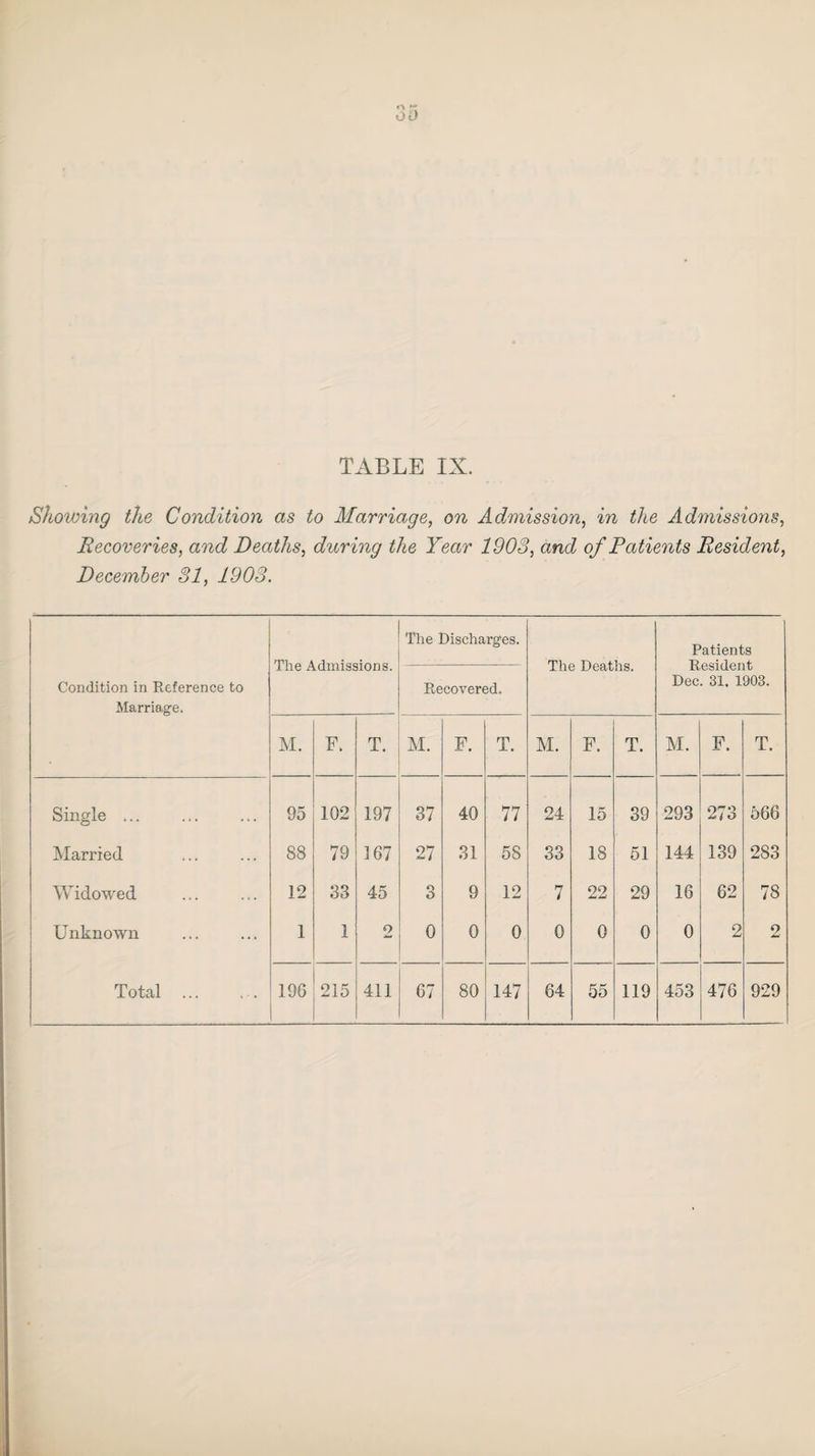 Showing the Condition as to Marriage, on Admission, in the Admissions, Recoveries, and Deaths, during the Year 1903, and of Patients Resident, December 31, 1903. The Admissions. The Discharges. The Deaths. Patients Resident Dec. 31. 1903. Condition in Reference to Marriage. Recovered. M. F. T. M. F. T. M. F. T. M. F. T. Single ... 95 102 197 37 40 77 24 15 39 293 273 566 Married 88 79 167 27 31 58 33 18 51 144 139 283 Widowed 12 83 45 3 9 12 7 22 29 16 62 78 Unknown 1 1 2 0 0 0 0 0 0 0 2 2