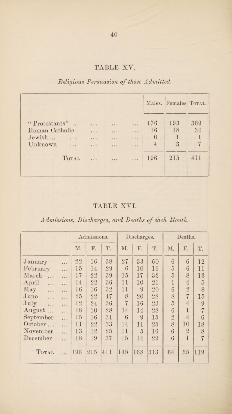 TABLE XY. Religious Persuasion of those Admitted. Males. Females Total. “Protestants”... 176 193 369 Roman Catholic 16 18 34 Jewish... 0 1 1 Unknown 4 3 7 Total 196 215 411 TABLE XYI. Admissions, Discharges, and Deaths of each Month. Admissions. Discharges. Deaths. M. F. T. M. F. T. M. F. T. J anuary 22 16 38 27 33 60 6 6 12 E ebruary 15 14 29 6 10 16 5 6 11 March . 17 22 39 15 17 32 5 8 13 April . 14 22 36 11 10 21 1 4 5 May . 16 16 32 11 9 20 6 2 8 June . 25 22 47 8 20 28 8 7 15 July . 12 24 36 7 16 23 5 4 9 August. 18 10 28 14 14 28 6 1 7 September 15 16 31 6 9 15 2 4 6 October. 11 22 33 14 11 25 8 10 18 November 13 12 25 11 5 16 6 2 8 December 18 19 37 15 14 29 6 1 7