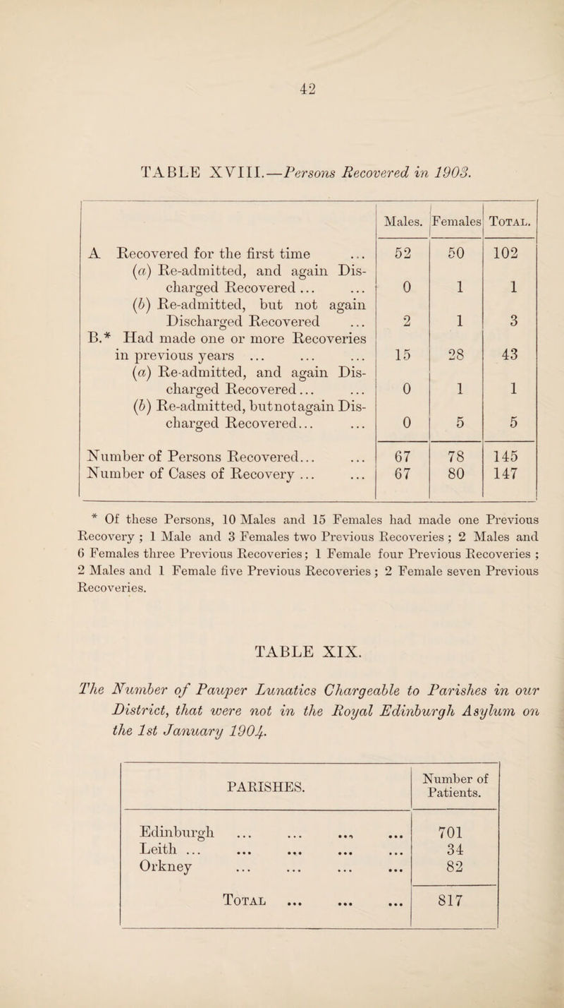 TABLE XVIII.—Persons Recovered in 1903. Males. 1 Females Total. A Recovered for the first time 52 50 102 (a) Re-admitted, and again Dis- charged Recovered ... 0 1 1 (b) Re-admitted, but not again Discharged Recovered 2 1 3 B.* ITad made one or more Recoveries in previous years ... 15 28 43 (a) Re admitted, and again Dis- charged Recovered... 0 1 1 (b) Re-admitted, butnotagain Dis- charged Recovered... 0 5 5 Number of Persons Recovered... 67 78 145 Number of Cases of Recovery ... 67 80 147 * Of these Persons, 10 Males and 15 Females had made one Previous Recovery ; 1 Male and 3 Females two Previous Recoveries ; 2 Males and 0 Females three Previous Recoveries; 1 Female four Previous Recoveries ; 2 Males and 1 Female five Previous Recoveries; 2 Female seven Previous Recoveries. TABLE XIX. The Number of Pauper Lunatics Chargeable to Parishes in our District, that were not in the Royal Edbiburgh Asylum on the 1st January 19 Of PARISHES. Number of Patients. Edinburgh 701 Xj Git'll ••• ••• • • • ••• ••• 34 Orkney 82