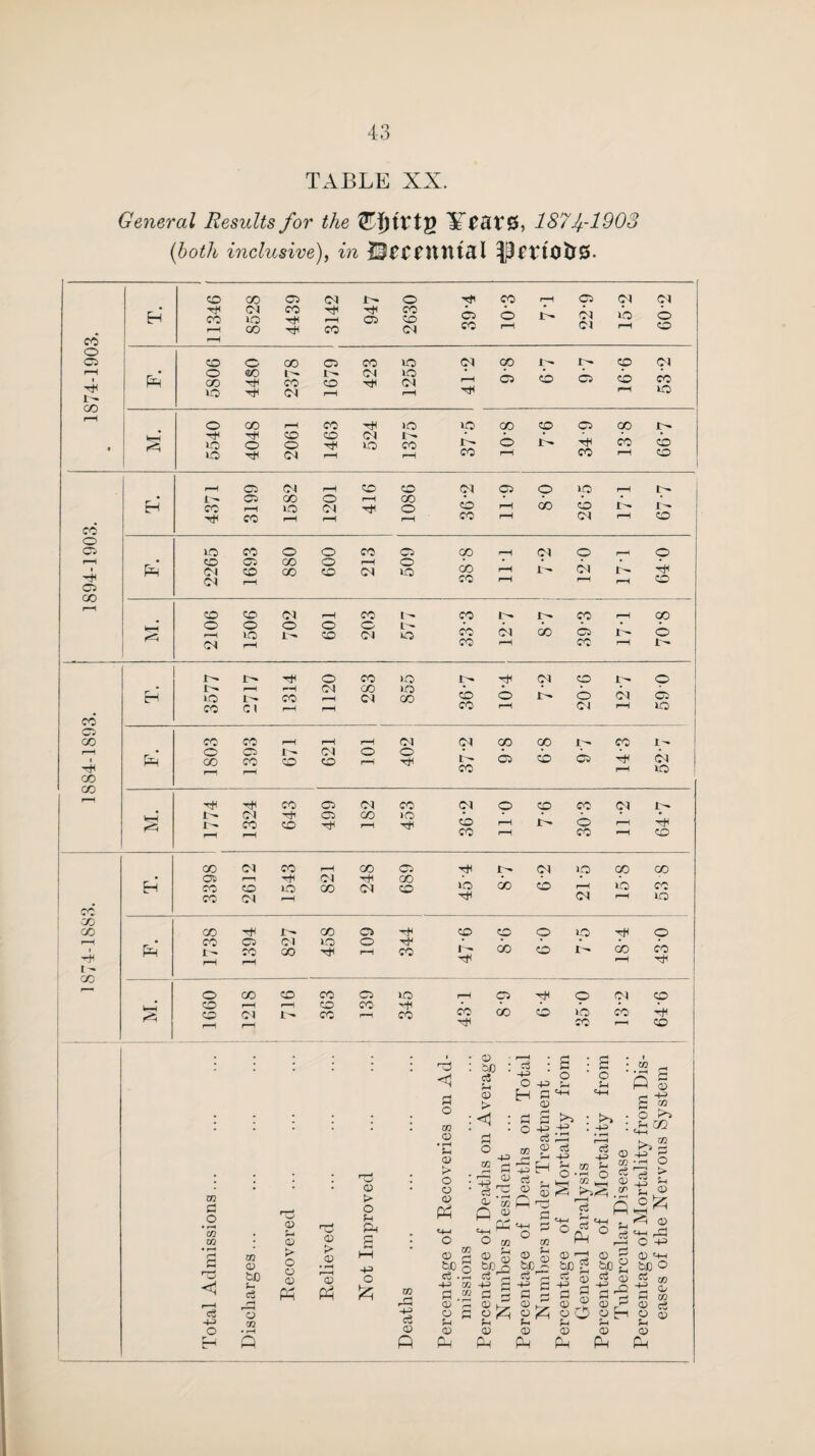 1874-1883. 1884-1893. 1894-1903. 1874-1903. General Results for the 187 f 1903 (both inclusive), in 39£££ttlUftl CO rH co 947 P I- CO 423 41-2 cb 9-91 no H co CO OH i — P cb • * • • • Tfl CO rH r-H rH • • CO rH r-H CO k-H o o o o O t' CO rH CO rH f JC— H o CO no i— OH CO i- o „ • In r-H r-H OH 00 JO • • * • CH no t— CO rH OH OD co o o OH 05 CO CH r-H rH CO rH OH rH no cc CO r-H rH rH 0^ OH co co J>* co I • © o i- OH o O • * • * p CO r-H CO rH co CO rH H 1 - CO 05 CO 05 rH 52 l> J>« OH CO CO H CO 05 o OH GO co lO OH CO CO CO L* CO © CO OH CO OH CO ^H oo 05 05 r—1 H OH H CO CO CO no CO OH co co OH »H CO H CO C5 CO co 05 OH no O H 1 ' H r—( CO rH co rH CO O GO CO CO CO rH rH CO CO r-H OH rH Ir- co 05 co no H CO CO cp 00 C5 00 © co ip JC- oo CO no CO OH CO co H r— OH np 00 CO »0 00 CO rH ib CO OH f—l no CO CO p CO CO CO 03 73 •43 o CO O ta S-. c3 o M CD £4 <D o o O P <D > <D CD Ph CD > O S-i P4 43 o fc CO r~| H CD ft T3 <1 CO O • rH s-i 0) f> o o CD P CD bC c£ . (D O J-i D P D QO ?4 D :<4 4-3 O 43 H a D ° 15 P $ O a, D 4= <- J-t cj D ft O «+4 +=> o Sh £*3 43 :ln= D 02 Cl « e4_ P O JC s A © O p^rO rH Cw ^ «1 -P £ (/I fj 2 £ a> ft s p pH 0) P4 D ^ c3 ««> -H p ^ ^ CO u % O *i—( o & fc-1 CQ ^ <D r5 o CO &s £ P O | <D h7 D Ph c3 Ph P a3 tog bo g -P ® -P o a S 72 D 9 D _H o O o H r-H ?H a) o Ph P co D W Of D c3 O D Si D P :.S ff P D (—I P-* S . O P'3 >>2 .15 o 73 b l ~5 H o tz HH ^ g) *44 rO O 43 D 44 &o o es 43