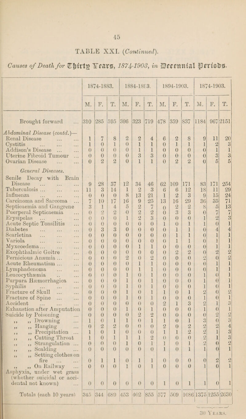 TABLE XXI. {Continued). Causes of Death for “STMtS, 187f1903, in P^ftOtfQ. 1874-1883. 1884-1893. 1894-1903. 1874-1903. M. F. T. M. F. T. M. F. T. M. F. T. Brought forward 310 285 595 396 323 719 478 359 837 1184 967 2151 Abdominal Disease (contd.)— Renal Disease 1 7 8 2 2 4 6 2 8 9 11 20 Cystitis Addison’s Disease ... 1 0 1 0 1 1 0 1 1 1 2 3 0 0 0 0 1 1 0 0 0 0 1 1 Uterine Fibroid Tumour ... 0 0 0 0 3 3 0 0 0 0 3 3 Ovarian Disease 0 2 2 0 1 1 0 2 2 0 5 5 General Diseases. Senile Decay with Brain Disease 9 28 37 12 34 46 62 109 171 83 171 254 Tuberculosis ... 11 3 14 1 2 3 6 6 12 18 11 29 Influenza 0 0 0 8 13 21 1 2 3 9 15 24 Carcinoma and Sarcoma 7 10 17 16 9 25 13 16 29 36 35 71 Septicaemia and Gangrene 3 1 4 5 2 7 0 2 2 8 5 13 Puerperal Septicaemia 0 2 2 0 2 2 0 3 3 0 7 7 Erysipelas 0 0 0 1 2 3 0 0 0 1 2 3 Acute Septic Tonsilitis 0 0 0 0 0 0 1 0 1 1 0 1 Diabetes 0 3 3 0 0 0 0 1 1 0 4 4 Scarletina 0 0 0 0 0 0 0 1 1 0 1 1 Variola 0 0 0 0 0 0 0 1 1 0 1 1 Myxcoedema... 0 0 0 0 1 1 0 0 0 0 1 1 Exophthalmic Goitre 0 0 0 0 0 0 0 2 2 0 2 2 Pernicious Ansemia ... 0 0 0 2 0 2 0 0 0 9 L. 0 2 Acute Rheumatism ... 0 0 0 0 1 1 0 0 0 0 1 1 Lymphadenoma 0 0 0 0 1 1 0 0 0 0 1 1 Leucocythsemia 0 0 0 1 0 1 0 0 0 1 0 1 Purpura Heemorrhagica 0 0 0 1 0 1 0 0 0 1 0 1 Syphilis 0 0 0 1 0 1 0 0 0 1 0 1 Fracture of Skull 0 0 0 1 0 1 1 0 1 2 0 2 Fracture of Spine 0 0 0 1 0 1 0 0 0 1 0 1 Accident 0 0 0 0 0 0 2 1 3 2 1 3 Exhaustion after Amputation 0 0 0 1 0 1 0 0 0 1 0 1 Suicide by Poisoning 0 0 0 0 2 2 0 0 0 0 2 2 ,, ,, Drowning 1 0 1 1 0 1 1 0 1 3 0 3 » „ Hanging 0 2 2 0 0 0 2 0 2 2 2 4 ,, ,, Precipitation ... ,, ,, Cutting Throat 1 0 ] 0 0 0 1 1 2 2 1 3 1 0 1 1 1 2 0 0 0 2 1 3 ,, ,, Strangulation ... 0 0 0 1 0 1 ] 0 1 2 0 2 ,, ,, Scalding 0 0 0 0 0 0 1 0 1 1 0 1 „ ,, Setting clothes on fire 0 1 1 0 1 1 0 0 0 0 2 2 ,, ,, On Railway 0 0 0 1 0 1 0 0 0 1 0 1 Asphyxia, under wret grass (whether suicidal or acci- dental not known) 0 0 0 0 0 0 1 0 1 1 0 1 Totals (each 10 years) 345 344 (189 453 402 855 577 509 1086 1375 1255 2630 1 3() Y KARS.
