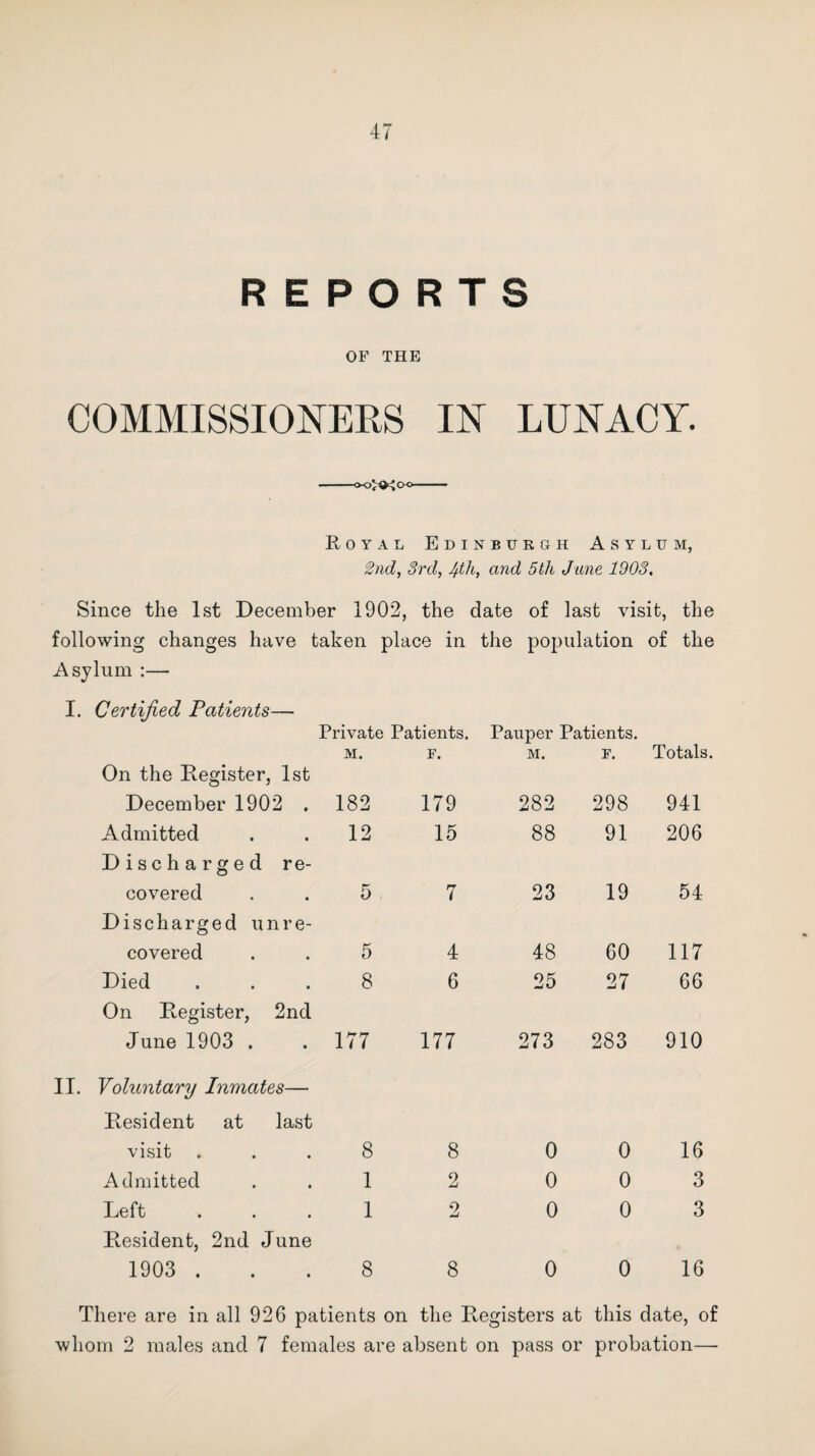 REPORTS OF THE COMMISSIONERS IN LUNACY. <►0*43^00 Royal Edinburgh Asylum, 2nd, 3rd, Ifth, and 5th Jane 1903, Since the 1st December 1902, the date of last visit, the following changes have taken place in the population of the Asylum :— I. Certified Patients— On the Register, 1st Private Patients. M. F. Pauper ' M. Patients. F. Totals. December 1902 . 182 179 282 298 941 Admitted Discharged re¬ 12 15 88 91 206 covered Discharged unre¬ 5 7 23 19 54 covered 5 4 48 60 117 Died On Register, 2nd 8 6 25 27 66 June 1903 . Voluntary Inmates— Resident at last 177 177 273 283 910 visit 8 8 0 0 16 Admitted 1 2 0 0 3 Left Resident, 2nd June 1 2 0 0 3 1903 . 8 8 0 0 16 There are in all 926 patients on the Registers at this date, of whom 2 males and 7 females are absent on pass or probation—