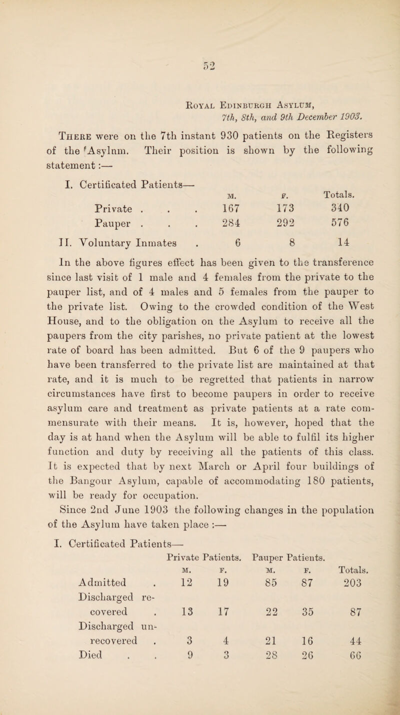 Royal Edinburgh Asylum, 7 th, 8th, and 9th December 1908. There were on the 7th instant 930 patients on the Registers of the ''Asylum. Their position is shown by the following statement:— I. Certificated Patients— M. f. Totals. Private . 167 173 340 Pauper . 284 292 576 II. Voluntary Inmates 6 8 14 In the above figures effect has been given to the transference since last visit of 1 male and 4 females from the private to the pauper list, and of 4 males and 5 females from the pauper to the private list. Owing to the crowded condition of the West House, and to the obligation on the Asylum to receive all the paupers from the city parishes, no private patient at the lowest rate of board has been admitted. But 6 of the 9 paupers who have been transferred to the private list are maintained at that rate, and it is much to be regretted that patients in narrow circumstances have first to become paupers in order to receive asylum care and treatment as private patients at a rate com¬ mensurate with their means. It is, however, hoped that the day is at hand when the Asylum will be able to fulfil its higher function and duty by receiving all the patients of this class. It is expected that by next March or April four buildings of the Bangour Asylum, capable of accommodating 180 patients, will be ready for occupation. Since 2nd June 1903 the following changes in the population of the Asylum have taken place :— I. Certificated Patients— Private Patients. Pauper Patients. M. F. M. F. Totals. Admitted Discharged re¬ 12 19 85 87 203 covered Discharged un¬ 13 17 22 35 87 recovered 3 4 21 16 44 Died 9 3 28 26 66