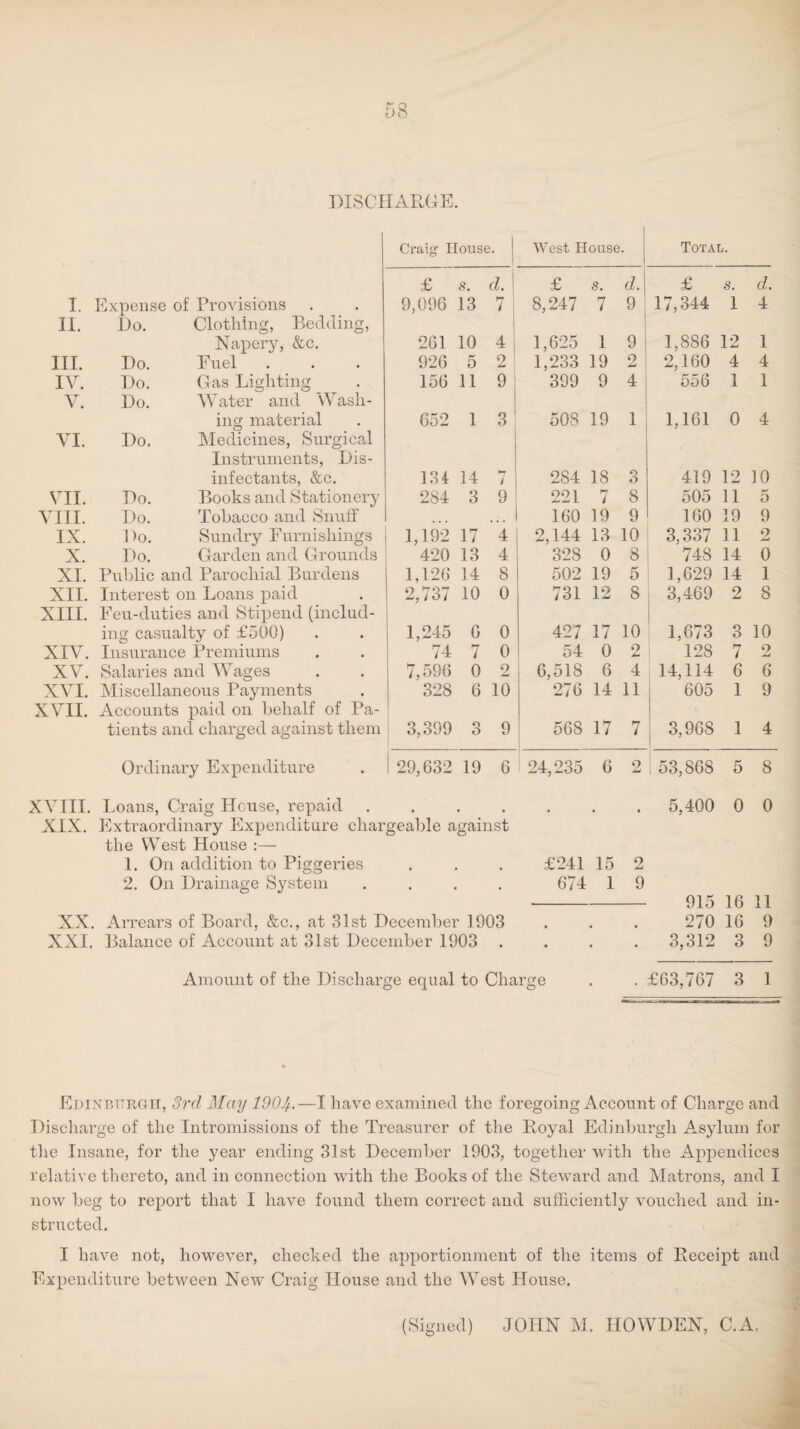 DISCHARGE. I. Expense of Provisions II. Do. Clothing, Bedding, Napery, &c. III. Do. Fuel IV. Do. Gas Lighting V. Do. Water and Wash¬ ing material VI. Do. Medicines, Surgical Instruments, Dis¬ infectants, &c. VII. Do. Books and Stationery VIII. Do. Tobacco and Snuff IX. 1 >0. Sundry Furnishings X. Do. Garden and Grounds XI. Public and Parochial Burdens XII. Interest on Loans paid XIII. Feu-duties and Stipend (includ¬ ing casualty of £500) XIV. Insurance Premiums XV. Salaries and Wages XVI. Miscellaneous Payments XVII. Accounts paid on behalf of Pa¬ tients and charged against them Ordinary Expenditure Craig: House. West House. Total. £ s. d. 1 £ s. d. £ s. d. 9,096 13 7 8,247 7 9 17,344 1 4 261 10 4 1,625 1 9 1,886 12 1 926 5 2 1,233 19 o 2,160 4 4 156 11 9 399 9 4 556 1 1 652 1 3 508 19 1 1,161 0 4 134 14 i 284 18 3 419 12 30 284 3 9 221 7 8 505 11 5 160 19 9 160 19 9 1,192 17 4 2,144 13 10 3,337 11 2 420 13 4 328 0 8 748 14 0 1,126 14 8 502 19 5 1,629 14 1 2,737 10 0 731 12 8 1 3,469 2 8 1,245 6 0 427 17 10 1,673 O O 10 74 7 0 54 0 9 4m 128 7 2 7,596 0 9 6,518 6 4 14,114 6 6 328 6 10 276 14 11 605 1 9 3,399 3 9 568 17 7 3,968 1 4 1 29,632 19 6 1 24,235 6 o 53,868 5 8 XVIII. Loans, Craig House, repaid .... XIX. Extraordinary Expenditure chargeable against the West House :— 1. On addition to Piggeries 2. On Drainage System .... XX. Arrears of Board, &c., at 31st December 1903 XXI. Balance of Account at 31st December 1903 . 5,400 0 0 £241 15 2 674 1 9 - 915 16 11 270 16 9 . 3,312 3 9 Amount of the Discharge equal to Charge . £63,767 3 1 Edinburgh, 3rd May 1904•—I have examined the foregoing Account of Charge and Discharge of the Intromissions of the Treasurer of the Royal Edinburgh Asylum for the Insane, for the year ending 31st December 1903, together with the Ajipendices relative thereto, and in connection with the Books of the Steward and Matrons, and I now beg to report that I have found them correct and sufficiently vouched and in¬ structed. I have not, however, checked the apportionment of the items of Receipt and Expenditure between New Craig House and the Vffist House.