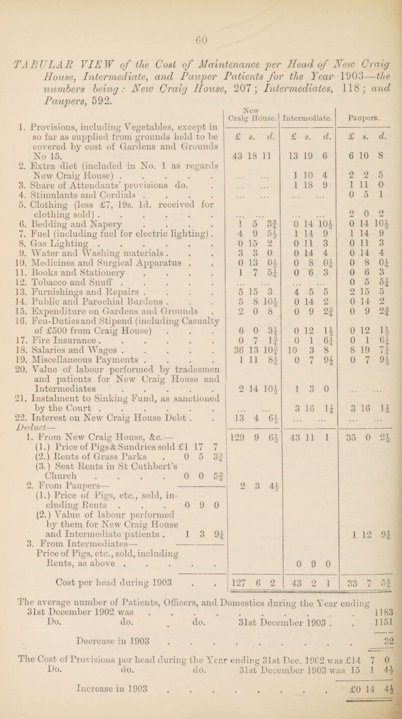 60 TABULAR VIEW of the Cost of Maintenance per Head of New Craig- House, Intermediate, and Pauper Patients for the Year 1903—the numbers being: New Craig House, 207; Intermediates, 118 Paupers, 592. and 3. 4. 5. 1. Provisions, including Vegetables, except in so far as supplied from grounds held to be covered by cost of Gardens and Grounds No 15. 2. Extra diet (included in No. 1 as regards New Craig House) . Share of Attendants’ provisions do. Stimulants and Cordials . Clothing (less £7, 19s. Id. received for clothing sold) ..... 6. Bedding and Napery 7. Fuel (including fuel for electric lighting) 8. Gas Lighting ..... 9. Water and Washing materials . 10. Medicines and Surgical Apparatus . 11. Books and Stationery 12. Tobacco and Snuff .... 13. Furnishings and Repairs . 14. Public and Parochial Burdens . 15. Expenditure on Gardens and Grounds 16. Feu-Duties and Stipend (including Casualty of £500 from Craig House) 17. Fire Insurance . 18. Salaries and Wages . 19. Miscellaneous Payments . 20. Value of labour performed by tradesmen and patients for New Craig House and Intermediates . Instalment to Sinking Fund, as sanctioned by the Court 90 Deduct- 1. From New Craig House, 21 Interest on New Craig House Debt See. (1.) Price of Pigs & Sundries sold £1 17 7 (2.) Rents of Grass Parks (3.) Seat Rents in St Cuthbert’s 0 5 3f Church .... 0 0 53 2. From Paupers (1.) Price of Pigs, etc., sold, in¬ cluding Rents (2.) Value of labour performed by them for New Craig House and Intermediate patients . 3. From Intermediates—- Price of Pigs, etc., sold, including Rents, as above . Cost per head during 1903 New Craig: House. 0 9 0 1 3 9± Intermediate. Paupers. £ s. d. £ s. d. £ s. d. 43 18 11 13 19 6 6 10 8 ] 10 4 2 2 5 .. 1 18 9 1 11 0 ... • • • • 0 5 1 o 0 2 1 5 3S 0 14 103 0 14 103 4 9 53 1 14 9 1 14 9 0 15 2 0 11 3 0 11 3 3 3 0 0 14 4 0 14 4 0 13 0i 0 8 03 0 8 03 1 7 53 0 6 3 0 6 3 • • • ... 0 5 o4 5 15 3 4 5 5 2 15 5 5 8 m 0 14 2 0 14 2 2 0 8 0 9 2S 0 9 2| 6 0 33 0 12 13 0 12 13 0 7 If 0 1 63 0 1 63 36 13 103 10 3 8 8 19 73 1 11 83 0 7 93 0 7 93 o 14 103 1 3 0 3 16 13 o o 16 U 13 4 63 ... 129 9 63 43 11 l 35 0 Ol -a o 3 41 1 12 93 0 9 0 127 6 2 43 o Am! i 33 / Kl '-'4 The average number of Patients, Officers, and Domestics during the Year endin 31st December 1902 was . . . . . . . Do. do. do. 31st December 1903 . Decrease in 1903 The Cost of Provisions per head during the Year ending 31st Dec. 19C2 was £14 7 Do. do. do. 31st December 1903 was 15 1