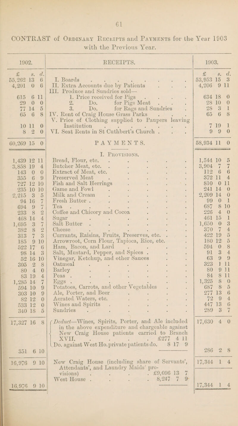 61 CONTRAST of Ordinary Receipts and Payments for the Year 1903 with the Previous Year. 1902. RECEIPTS. 1903. £ s. d. £ s. d. 55,262 13 6 I. Boards ........ 53,953 15 3 4,201 0 6 II. Extra Accounts due by Patients 4,206 9 11 III. Produce and Sundries sold— 615 6 11 1. Price received for Pigs .... 634 18 0 29 0 0 2. Do. for Pigs Meat 28 10 0 77 14 5 3. Do. for Bags and Sundries 28 3 1 65 6 8 IV. Bent of Craig House Grass Parks 65 6 8 V. Price of Clothing supplied to Paupers leaving 10 11 0 Institution ....... 7 19 1 8 2 0 VI. Seat Bents in St Cutlibert’s Church . 9 9 0 60,269 15 0 PAYMENTS. 58,934 11 0 I. Provisions. 1,439 12 11 Bread, Flour, etc.. ..... 1,544 10 5 3,858 19 4 Butcher Meat, etc. ..... 3,904 7 7 143 0 0 Extract of Meat, etc. .... 112 6 6 355 6 9 Preserved Meat ..... 372 11 4 727 12 10 Fish and Salt Herrings .... 810 0 11 235 10 10 Game and Fowl ..... 241 14 0 2,215 3 5 Milk and Cream ..... 2,209 14 0 94 16 7 Fresh Butter ...... 99 0 1 694 9 7 Tea ....... 687 8 10 233 8 o Coffee and Chicory and Cocoa 226 4 0 468 14 4 Sugar ...... 461 15 1 1,695 3 7 Salt Butter ...... 1,650 0 3 382 8 2 Cheese ...... 370 7 4 313 7 3 Currants, Raisins, Fruits, Preserves, etc. . 422 19 5 185 9 10 Arrowroot, Corn Flour, Tapioca, Bice, etc. 180 12 5 522 17 6 Ham, Bacon, and Lard .... 594 0 8 98 14 3 Salt, Mustard, Pepper, and Spices . 91 3 4 52 16 10 Vinegar, Ketchup, and other Sauces 63 9 9 305 2 8 Oatmeal ...... 323 1 11 80 4 0 Barley ...... 80 9 11 83 19 4 Peas ....... 84 8 11 1,285 14 7 Eggs ....... 1,325 8 0 594 10 9 Potatoes, Carrots, and other Vegetables 687 8 5 303 10 9 Ale, Porter, and Beer .... 277 13 6 82 12 0 Aerated Waters, etc. .... 72 9 4 533 12 0 Wines and Spirits ..... 447 13 6 340 18 5 Sundries . ..... 289 3 7 17,327 16 8 f Deduct—Wines, Spirits, Porter, and Ale included 17,630 4 0 in the above expenditure and chargeable against New Craig House patients carried to Branch XVII.£277 4 11 l. Do. against West PIo. private patients do. 8 17 9 351 6 10 286 2 8 16,976 9 10 New Craig House (including share of Servants’, 17,344 1 4 A tt And ants’ and Lnnndrv Maids’ nro- visions) .... £9,096 13 7 West House . . . . 8,247 7 9- 16,976 9