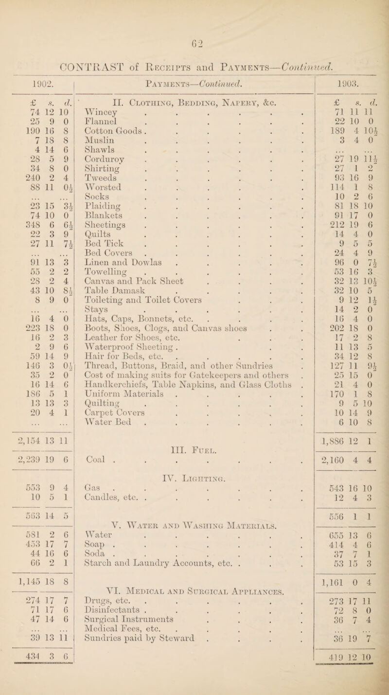 G2 CONTRAST of Receipts and Payments—Continued. 1902. Payments—Continued. 1903. £ .<?. d. II. Clothing, Bedding, Napery, &c. £ ,<?. d. 74 12 10 Wincey ...... 71 11 11 25 9 0 Flannel ...... 22 10 0 7 18 8 Muslin ...... 3 4 0 4 14 6 Shawls ...... , , , 28 5 9 Corduroy ...... 27 19 1H 34 8 0 Shirting ...... 27 1 2 240 2 4 Tweeds ...... 93 16 9 88 11 0^ Worsted .... 114 1 8 ... Socks ...... 10 2 6 23 15 34 Planting ...... 81 18 10 74 10 0 Blankets ...... 91 17 0 348 6 6* Sheetings ...... 212 19 6 22 3 9 Quilts ...... 14 4 0 27 11 n Bed Tick ...... 9 5 5 • • • 91 13 3 Linen and Dowlas ..... 96 0 7i 55 2 2 Towelling ...... 53 16 3 28 o w 4 Canvas and Pack Sheet .... 32 13 101 43 10 84 Table Damask ..... 32 10 5 8 9 0 Toileting and Toilet Covers 9 12 H . . . . . . Stays ...... 14 2 0 Boots, Shoes, Clogs, and Canvas shoes 223 18 0 202 IS 0 16 2 3 Leather for Shoes, etc. 17 2 8 2 9 6 Waterproof Sheeting . 11 13 5 59 14 9 Hair for Beds, etc. ..... 34 12 8 146 3 04 Thread, Buttons, Braid, and other Sundries 127 11 9i 35 2 0 Cost of making suits for Gatekeepers and others 25 15 0 16 14 6 Handkerchiefs, Table Napkins, and Glass Cloths . 21 4 0 186 5 1 Uniform Materials ..... 170 1 8 13 13 3 Quilting ...... 9 5 10 20 4 1 Carpet Covers ..... 10 14 9 Water Bed ...... 6 10 8 2,154 13 11 III. Fuel. Coal ....... 1,SS6 12 1 2,239 19 6 2,160 4 4 IV. Lighting. 553 9 4 G as 543 16 10 10 5 1 Candles, etc. ...... 12 4 3 563 14 5 V. Water and Washing Materials. Water ...... 556 1 1 581 2 6 655 13 6 453 17 7 Soap ....... 414 4 6 44 16 6 Soda ...... 37 7 1 66 2 1 Starch and Laundry Accounts, etc. . 53 15 3 1,145 IS 8 VI. Medical and Surgical Appliances. Drugs, etc. ...... Disinfectants .... 1,161 0 4 I— 17 7 273 17 11 71 17 6 72 8 0 47 14 6 Surgical Instruments .... Medical Fees, etc. 36 7 4 434 3 6 4.19 12 10
