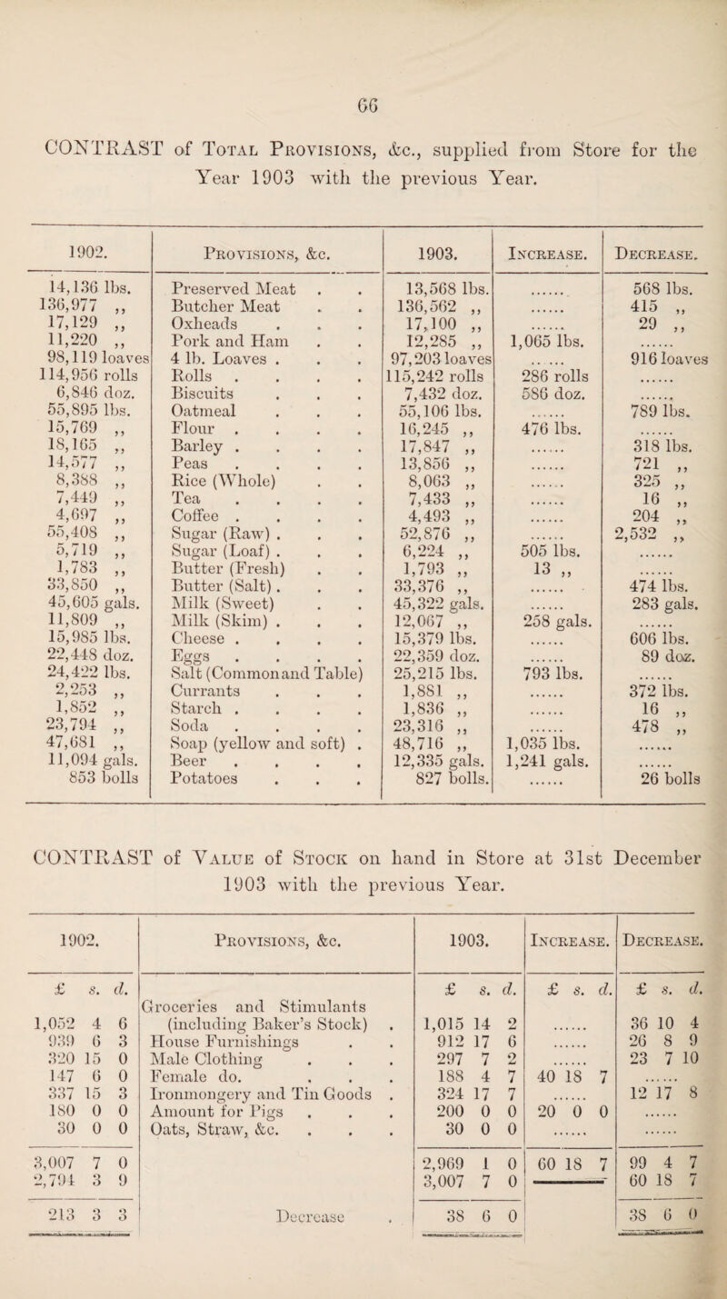 66 CONTRAST of Total Provisions, &c., supplied from Store for the Year 1903 with the previous Year. 1902. Provisions, &c. 1903. Increase. Decrease. 14,136 lbs. Preserved Meat 13,568 lbs. 568 lbs. 136,977 ,, Butcher Meat 136,562 ,, 415 „ 17,129 ,, Oxheads 17,100 ,, 29 ,, 11,220 „ Pork and Ham 12,285 „ 1,065 lbs. 98,119 loaves 4 lb. Loaves . 97,203 loaves 916 loaves 114,956 rolls Rolls .... 115,242 rolls 286 rolls 6,846 doz. Biscuits 7,432 doz. 586 doz. 55,895 lbs. Oatmeal 55,106 lbs. 789 lbs. 15,769 ,, Flour .... 16,245 ,, 476 lbs. 18,165 „ Barley .... 17,847 „ 318 lbs. 14,577 „ Peas .... 13,856 ,, 721 „ 8,388 ,, Rice (Whole) 8,063 „ 325 „ 7,449 ,, Tea .... 7,433 „ 16 ,, 4,697 „ Coffee .... 4,493 „ 204 „ 55,408 ,, Sugar (Raw) . 52,876 ,, 2,532 „ 5,719 ,, Sugar (Loaf) . 6,224 „ 505 lbs. 1,783 ,, Butter (Fresh) 1,793 „ 13 „ 33,850 ,, Butter (Salt) . 33,376 ,, 474 lbs. 45,605 gals. Milk (Sweet) 45,322 gals. 283 gals. 11,809 ,, Milk (Skim) . 12,067 ,, 258 gals. 15,985 lbs. Cheese .... 15,379 lbs. 606 lbs. 22,448 doz. Eggs .... 22,359 doz. 89 doz. 24,422 lbs. Salt (Commonand Table) 25,215 lbs. 793 lbs. 2,253 „ Currants 1,881 ,, 372 lbs. 1,852 ,, Starch .... 1,836 ,, 16 ,, 23,794 ,, Soda .... 23,316 ,, 478 „ 47,681 ,, Soap (yellow and soft) . 48,716 „ 1,035 lbs. 11,094 gals. Beer .... 12,335 gals. 1,241 gals. 853 bolls Potatoes 827 bolls. 26 bolls CONTRAST of Value of Stock on hand in Store at 31st December 1903 with the previous Year. 1902. Provisions, &c. 1903. Increase. Decrease. £ s. d. £ s. d. £ s. d. £ s. d. Groceries and Stimulants 1,052 4 6 (including Baker’s Stock) 1,015 14 9 36 10 4 939 6 3 House Furnishings 912 17 6 26 8 9 320 15 0 Male Clothing 297 7 2 23 7 10 147 6 0 Female do. ... 188 4 >-r i 40 18 7 337 15 3 Ironmongery and Tin Goods . 324 17 7 12 17 8 180 0 0 Amount for Pigs 200 0 0 20 0 0 30 0 0 Oats, Straw, &c. 30 0 0 • .... 3,007 7 0 2,969 1 0 60 18 7 99 4 7 2,791 3 9 3,007 7 0 60 18 7 O