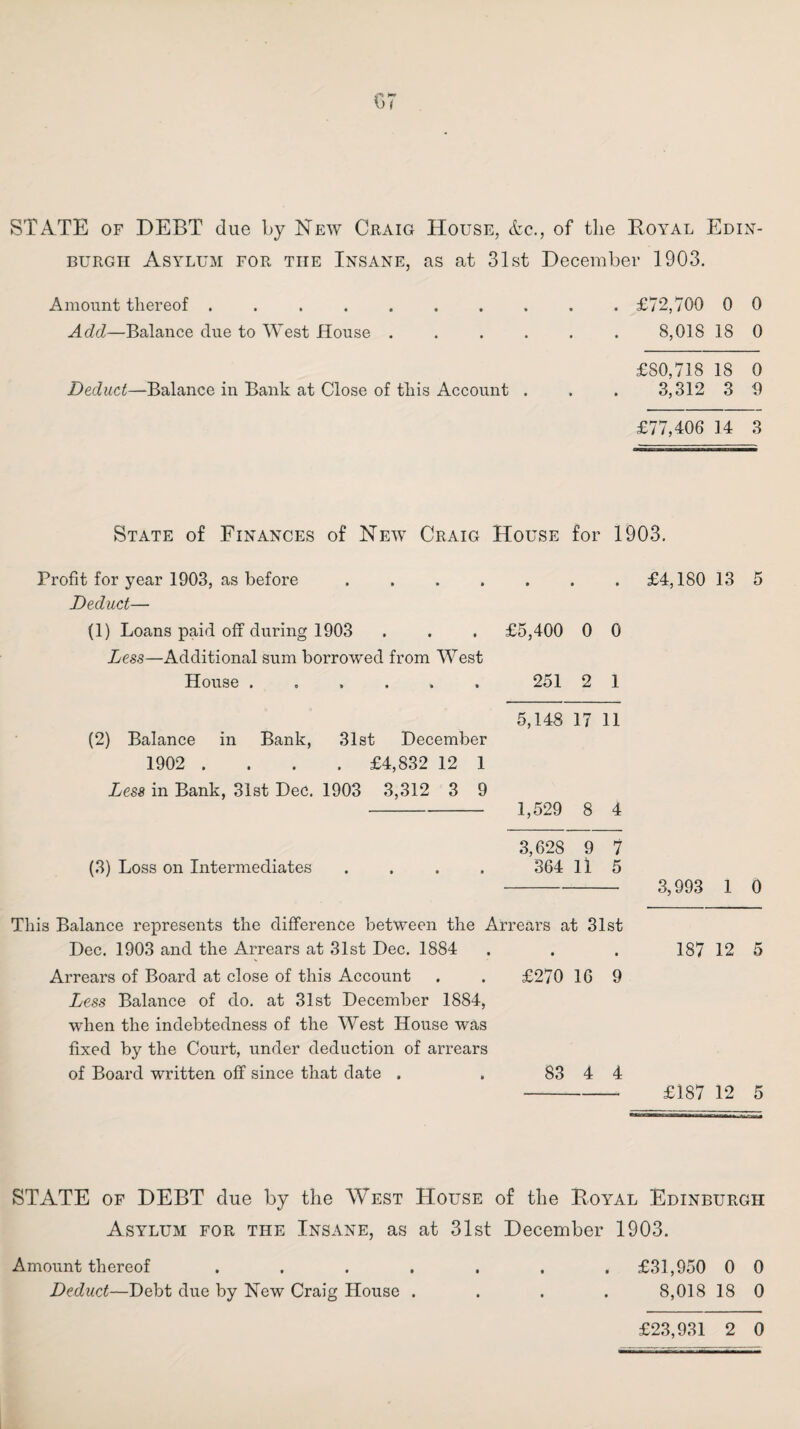 STATE of DEBT due by New Craig House, &c., of the Royal Edin¬ burgh Asylum for tiie Insane, as at 31st December 1903. Amount thereof ........ Add—Balance due to West House . Deduct—Balance in Bank at Close of this Account . . £72,700 0 0 8,018 18 0 £80,718 18 0 3,312 3 9 £77,406 14 3 State of Finances of New Craig House for 1903. Profit for year 1903, as before ..£4,180 13 5 Deduct— (1) Loans paid off during 1903 . . . £5,400 0 0 Less—Additional sum borrowed from West House ...... 251 2 1 5,148 17 11 (2) Balance in Bank, 31st December 1902 .... £4,832 12 1 Less in Bank, 31st Dec. 1903 3,312 3 9 - 1,529 8 4 3,628 9 7 (3) Loss on Intermediates .... 364 ll 5 - 3,993 1 0 This Balance represents the difference between the Arrears at 31st Dec. 1903 and the Arrears at 31st Dec. 1884 . . . 187 12 5 Arrears of Board at close of this Account . . £270 16 9 Less Balance of do. at 31st December 1884, when the indebtedness of the West House was fixed by the Court, under deduction of arrears of Board written off since that date . . 83 4 4 - £187 12 5 STATE of DEBT due by the West House of the Royal Edinburgh Asylum for the Insane, as at 31st December 1903. Amount thereof ....... £31,950 0 0 Deduct—Debt due by New Craig House .... 8,018 18 0