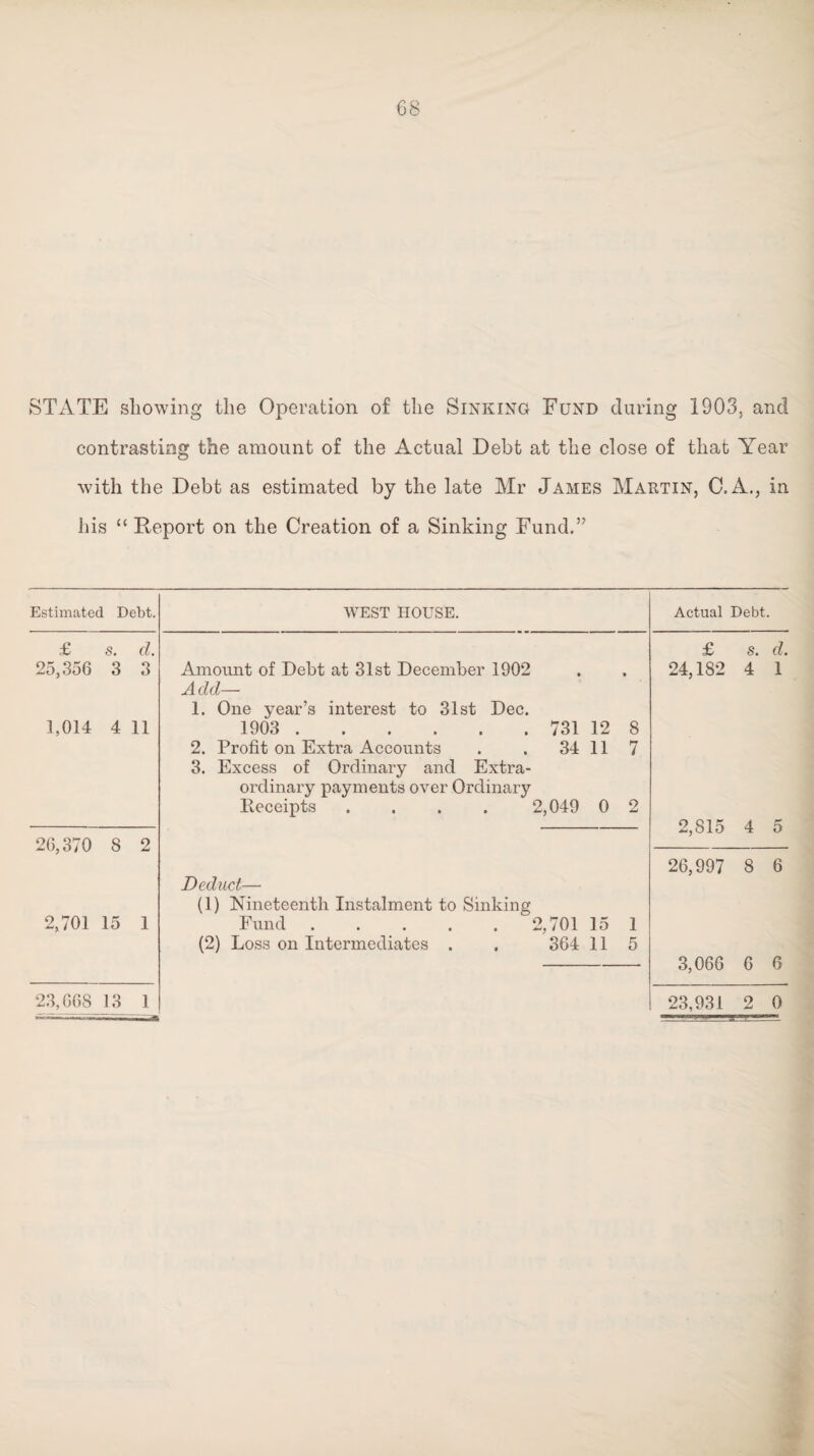 STATE showing the Operation of the Sinking Fund during 1903, and contrasting the amount of the Actual Debt at the close of that Year with the Debt as estimated by the late Mr James Martin, C.A., in his “ Report on the Creation of a Sinking Fund.” Estimated Debt. WEST HOUSE. £ S. d. 25,356 3 3 1,014 4 11 Amount of Debt at 31st December 1902 Add— 1. One year’s interest to 31st Dec. 1903 . 731 12 2. Profit on Extra Accounts . . 34 11 3. Excess of Ordinary and Extra¬ ordinary payments over Ordinary Receipts .... 2,049 0 26,370 8 2 2,701 15 1 Deduct— (1) Nineteenth Instalment to Sinking Fund.2,701 15 (2) Loss on Intermediates . . 364 11 Actual Debt. £ s. d. 24,182 4 1 8 7 2 2,815 4 5 26,997 8 6 1 5 3,066 6 6