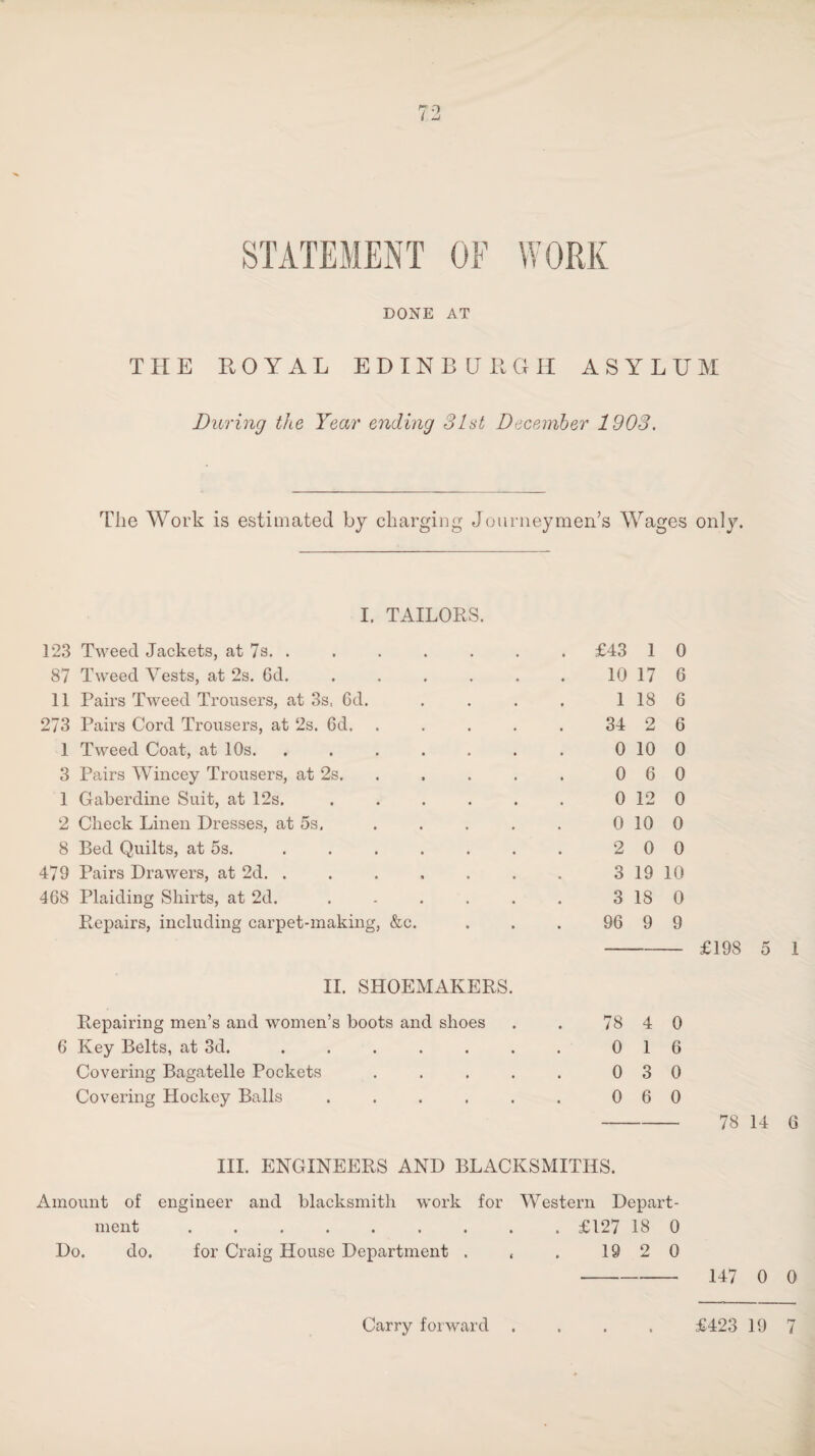 STATEMENT OF WORK DONE AT THE ROYAL EDINBURGH ASYLUM During the Year ending 31st December 1903. The Work is estimated by charging Journeymen’s Wages only. I. TAILORS. 123 Tweed Jackets, at 7s. . 87 Tweed Vests, at 2s. 6d. .... 11 Pairs Tweed Trousers, at 3s, 6d. 273 Pairs Cord Trousers, at 2s. 6d. 1 Tweed Coat, at 10s. 3 Pairs Wincey Trousers, at 2s. 1 Gaberdine Suit, at 12s. 2 Check Linen Dresses, at 5s. ... 8 Bed Quilts, at 5s. ..... 479 Pairs Drawers, at 2d. . 468 Plaiding Shirts, at 2d. .... Repairs, including carpet-making, &c. II. SHOEMAKERS. Repairing men’s and women’s boots and shoes 6 Key Belts, at 3d. ...... Covering Bagatelle Pockets . . . . Covering Hockey Balls . . . . . £43 1 0 10 17 6 1 18 6 34 2 6 0 10 0 0 6 0 0 12 0 0 10 0 2 0 0 3 19 10 3 18 0 96 9 9 - £198 5 1 78 4 0 0 1 6 0 3 0 0 6 0 - 78 14 6 III. ENGINEERS AND BLACKSMITHS. Amount of engineer and blacksmith work for Western Depart¬ ment ......... £127 18 0 Do. do. for Craig House Department . t . 19 2 0 - 147 0 0