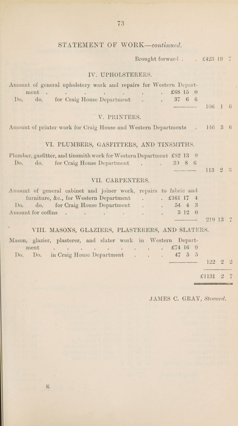 STATEMENT OF WORK—continued. Brought forward . £423 19 7 IV. UPHOLSTERERS. Amount of general upholstery work and repairs for Western Depart¬ ment ....... £68 15 0 Do. do. for Craig House Department . . 37 6 6 V. PRINTERS. Amount of printer work for Craig House and Western Departments 106 1 6 146 3 6 VI. PLUMBERS, GASFITTERS, AND TINSMITHS. Plumber, gasfitter, and tinsmith work for Western Department £82 13 9 Do. do. for Craig House Department . . 30 8 6 VII. CARPENTERS. Amount of general cabinet and joiner work, repairs to fabric and furniture, &c., for Western Department . . £161 17 4 Do. do. for Craig House Department . . 54 4 3 Amount for coffins . . . . . . 3 12 0 113 2 3 219 13 7 VIII. MASONS, GLAZIERS, PLASTERERS, AND SLATERS. Mason, glazier, plasterer, and slater work in Western Depart¬ ment ......... Do. Do. in Craig House Department £74 16 9 47 5 5 122 2 2 £1131 2 7 JAMES C. GRAY, Steward.