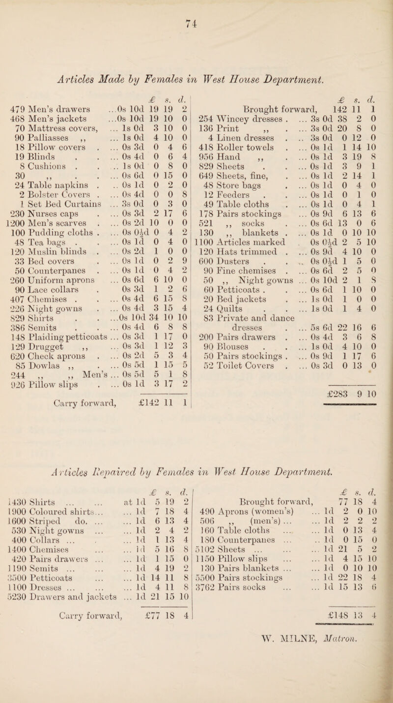 Articles Made by Females in West House Department. £ s. d. £ s. d. 479 Men’s drawers ...0s lOd 19 19 2 Brought forward, 142 11 1 468 Men’s jackets ...0s lOd 19 10 0 254 Wincey dresses . 3s Od 38 2 0 70 Mattress covers, ... Is Od 3 10 0 136 Print ,, 3s Od 20 8 0 90 Palliasses ,, ... Is Od 4 10 0 4 Linen dresses 3s Od 0 12 0 18 Pillow covers ... 0s 3d 0 4 6 418 Roller towels Os Id 1 14 10 19 Blinds ... 0s 4d 0 6 4 956 Hand ,, Os Id 3 19 8 8 Cushions . .. Is Od 0 8 0 829 Sheets . . Os Id 3 9 1 30 ... 0s 6d 0 15 0 649 Sheets, fine, Os Id 2 14 1 24 Table napkins . .. 0s Id 0 2 0 48 Store bags Os Id 0 4 0 2 Bolster Covers . ... Os 4d 0 0 8 12 Feeders . . .. Os Id 0 1 0 1 Set Bed Curtains ... 3s Od 0 3 0 49 Table cloths Os Id 0 4 1 230 Nurses caps ...Os 3d 2 17 6 178 Pairs stockings Os 9d 6 13 6 1200 Men’s scarves ... Os 2d 10 0 0 521 ,, socks Os 6d 13 0 6 100 Pudding cloths . ... Os O^d 0 4 2 130 ,, blankets . Os Id 0 10 10 48 Tea bags . ... Os Id 0 4 0 1100 Articles marked Os OM 2 5 10 120 Muslin blinds . ... Os 2d 1 0 0 120 Hats trimmed . Os 9d 4 10 0 33 Bed covers ... Os Id 0 o 9 600 Dusters . . Os Oid 1 5 0 50 Counterpanes ... Os Id 0 4 2 90 Fine chemises . Os 6d 2 5 0 260 Uniform aprons ... Os 6d 6 10 0 50 ,, Nightgowns .. Os lOd 2 1 8 90 Lace collars Os 3d 1 2 6 60 Petticoats . . .. Os 6d 1 10 0 407 Chemises . ... Os 4d 6 15 8 20 Bed jackets Is Od 1 0 0 226 Night gowns ...Os 4d 3 15 4 24 Quilts . . .. Is Od 1 4 0 829 Shirts ...Os lOd 34 10 10 83 Private and dance 386 Semits ... Os 4d 6 8 8 dresses 5s 6d 22 16 6 148 Plaiding petticoats ...Os 3d 1 17 0 200 Pairs drawers . . Os 4d 3 6 8 129 Drugget ,, ...Os 3d 1 12 3 90 Blouses . . .. Is Od 4 10 0 620 Check aprons ... Os 2d 5 3 4 50 Pairs stockings . Os 9d 1 17 6 85 Dowlas ,, ...Os 5d 1 15 5 52 Toilet Covers . Os 3d 0 13 0 244 ,, ,, Men’s ... Os 5d 5 1 8 926 Pillow slips ...Os Id 3 17 2 £283 9 10 Carry forwar d, £142 11 1 A rticles Repaired by Females in Went House Department. £ s. d. £ s. d. 1430 Shirts at 1 d 5 19 2 Brought forward 5 77 18 4 1900 Coloured shirts... ... Id ri l 18 4 490 Aprons (women’s) ... Id 2 0 10 1600 Striped do. ... ... Id 6 13 4 506 ,, (men’s) ... ... Id 2 2 2 530 Night gowns ... Id 2 4 2 160 Table cloths ... Id 0 13 4 400 Collars ... ... Id 1 13 4 ISO Counterpanes ... .. Id 0 15 0 1400 Chemises ... id 5 16 8 5102 Sheets ... ... Id 21 5 2 420 Pairs drawers ... ... Id 1 15 0 1150 Pillow slips ... Id 4 15 10 1190 Semits ... ... Id 4 19 2 130 Pairs blankets ... ... Id 0 10 10 3500 Petticoats ... Id 14 11 8 5500 Pairs stockings ... Id 22 j—. 18 4 1100 Dresses ... ... id 4 11 8 3762 Pairs socks ... Id 15 13 6 5230 Drawers and jackets ... Id 21 15 10 Carry forward, £77 18 4 £148 13 4 W. MILNE, Matron.