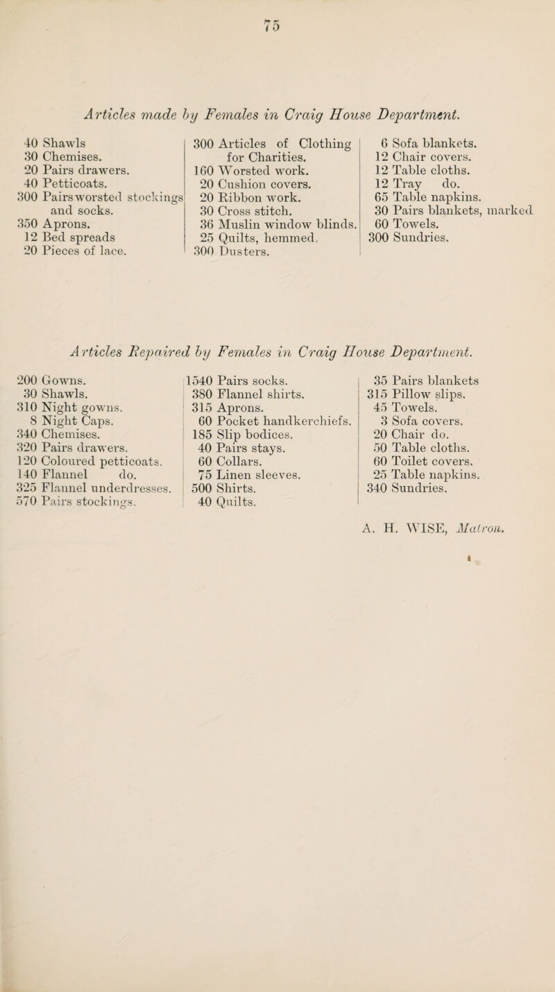 /** K l D Articles made by Females in Craig House Department. 40 Shawls 30 Chemises. 20 Pairs drawers. 40 Petticoats. 300 Pairs worsted stockings and socks. 350 Aprons. 12 Bed spreads 20 Pieces of lace. 300 Articles of Clothing for Charities. 160 Worsted work. 20 Cushion covers. 20 Ribbon work. 30 Cross stitch. 36 Muslin window blinds. 25 Quilts, hemmed, 300 Dusters. 6 Sofa blankets. 12 Chair covers. 12 Table cloths. 12 Tray do. 65 Table napkins. 30 Pairs blankets, marked 60 Towels. 300 Sundries. Articles Repaired by Females in Craig House Department. 200 Gowns. 30 Shawls. 310 Night gowns. 8 Night Caps. 340 Chemises. 320 Pairs drawers. 120 Coloured petticoats. 140 Flannel do. 325 Flannel underdresses. 570 Pairs stockings. 1540 Pairs socks. 380 Flannel shirts. 315 Aprons. 60 Pocket handkerchiefs. 185 Slip bodices. 40 Pairs stays. 60 Collars. 75 Linen sleeves. 500 Shirts. 40 Quilts. 35 Pairs blankets 315 Pillow slips. 45 Towels. 3 Sofa covers. 20 Chair do. 50 Table cloths. 60 Toilet covers. 25 Table napkins. 340 Sundries. A. H. WISE, Matron. i