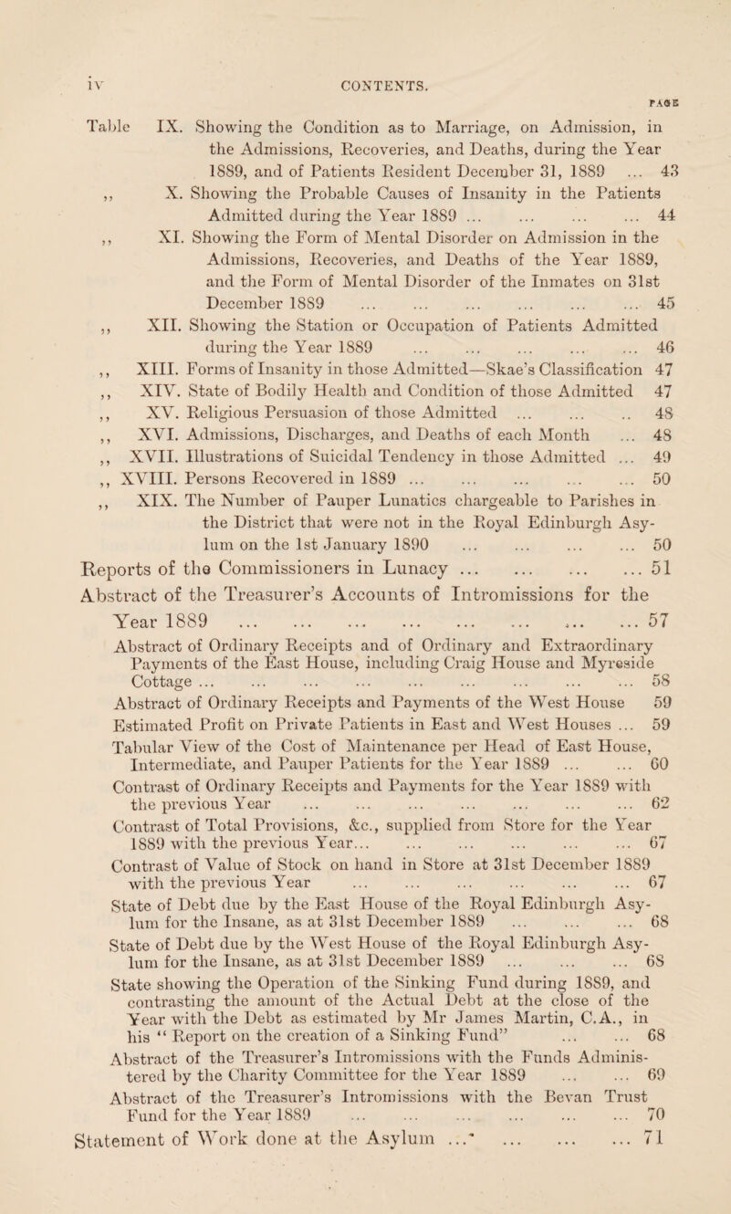 iv PAfSE Table IX. Showing the Condition as to Marriage, on Admission, in the Admissions, Recoveries, and Deaths, during the Year 1889, and of Patients Resident December 31, 1889 ... 43 ,, X. Showing the Probable Causes of Insanity in the Patients Admitted during the Year 1889 ... ... ... ... 44 ,, XI. Showing the Form of Mental Disorder on Admission in the Admissions, Recoveries, and Deaths of the Year 1889, and the Form of Mental Disorder of the Inmates on 31st December 1889 ... ... ... ... ... ... 45 ,, XII. Showing the Station or Occupation of Patients Admitted during the Year 1889 ... ... ... ... ... 46 ,, XIII. Forms of Insanity in those Admitted—Skae’s Classification 47 ,, XIV. State of Bodily Health and Condition of those Admitted 47 ,, XV. Religious Persuasion of those Admitted ... ... .. 48 ,, XVI. Admissions, Discharges, and Deaths of each Month ... 48 ,, XVII. Illustrations of Suicidal Tendency in those Admitted ... 49 ,, XVIII. Persons Recovered in 1889 ... ... ... ... ... 50 ,, XIX. The Number of Pauper Lunatics chargeable to Parishes in the District that were not in the Royal Edinburgh Asy¬ lum on the 1st January 1890 ... ... ... ... 50 Reports of the Commissioners in Lunacy.51 Abstract of the Treasurer’s Accounts of Intromissions for the Year 1889 . .. 57 Abstract of Ordinary Receipts and of Ordinary and Extraordinary Payments of the East House, including Craig House and Myreside Cottage ... ... ... ... ... ... ... ... ... 58 Abstract of Ordinary Receipts and Payments of the West House 59 Estimated Profit on Private Patients in East and West Houses ... 59 Tabular View of the Cost of Maintenance per Head of East House, Intermediate, and Pauper Patients for the Year 1889 ... ... 60 Contrast of Ordinary Receipts and Payments for the Year 1889 with the previous Year ... ... ... ... ... ... ... 62 Contrast of Total Provisions, &c., supplied from Store for the Year 1889 with the previous Year... ... ... ... ... ... 67 Contrast of Value of Stock on hand in Store at 31st December 1889 with the previous Year ... ... ... ... ... ... 67 State of Debt due by the East House of the Royal Edinburgh Asy¬ lum for the Insane, as at 31st December 1889 ... ... ... 68 State of Debt due by the West House of the Royal Edinburgh Asy¬ lum for the Insane, as at 31st December 18S9 ... ... ... 6S State showing the Operation of the Sinking Fund during 1889, and contrasting the amount of the Actual Debt at the close of the Year with the Debt as estimated by Mr James Martin, C.A., in his “ Report on the creation of a Sinking Fund” ... ... 68 Abstract of the Treasurer’s Intromissions with the Funds Adminis¬ tered by the Charity Committee for the Year 1889 ... ... 69 Abstract of the Treasurer’s Intromissions with the Bevan Trust Fund for the Year 1889 ... ... ... ... ... ... 70 Statement of Work done at the Asylum ...’ .71