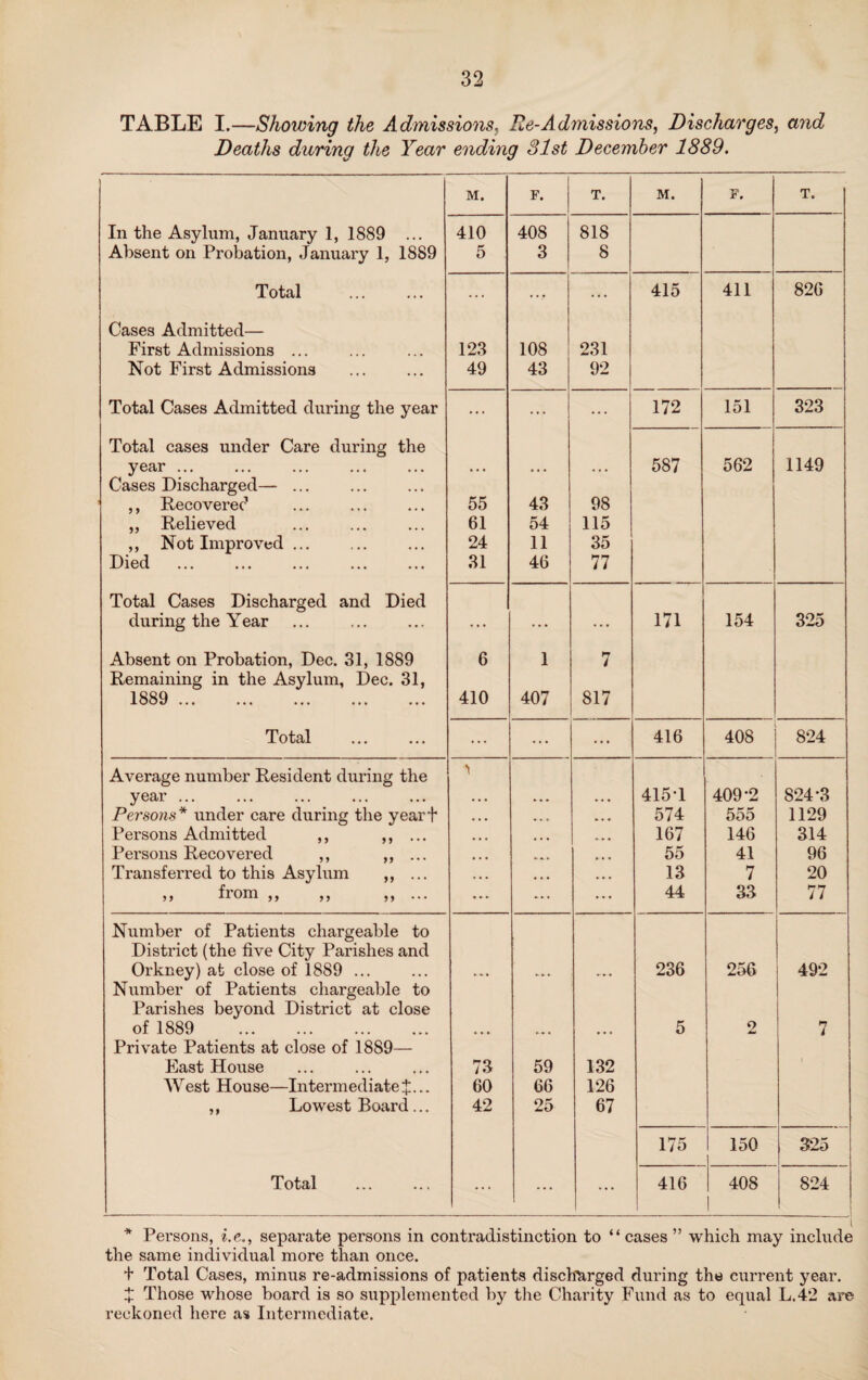 TABLE I.—Showing the Admissions. Re-Admissions, Discharges, and Deaths daring the Year ending 31st December 1889. M. F. T. M. F. T. In the Asylum, January 1, 1889 ... 410 408 818 Absent on Probation, January 1, 1889 5 3 8 Total ... ... ... 415 411 826 Cases Admitted— First Admissions ... 123 108 231 Not First Admissions . 49 43 92 Total Cases Admitted during the year ... ... ... 172 151 323 Total cases under Care during the year ... • • • • • • • • • 587 562 1149 Cases Discharged—. ,, Recovered 55 43 98 ,, Relieved 61 54 115 ,, Not Improved. 24 11 35 Died 31 46 77 Total Cases Discharged and Died during the Year ... . ... ... ... 171 154 325 Absent on Probation, Dec. 31, 1889 6 1 7 Remaining in the Asylum, Dec. 31, 1889 . 410 407 817 Total ... ... ... 416 408 824 Average number Resident during the year ... • • • » » • • • • 415-1 409-2 824-3 Persons* under care during the yearf • • • 574 555 1129 Persons Admitted ,, ,, ... • • • 167 146 314 Persons Recovered ,, ,, ... • • • 55 41 96 Transferred to this Asylum ,, ... • • • »• • 13 7 20 „ from „ ,, „ ... ... ... ... 44 33 77 Number of Patients chargeable to District (the five City Parishes and Orkney) at close of 1889 ... » »• * • • 236 256 492 Number of Patients chargeable to Parishes beyond District at close of 1889 . , f , • • • • 5 9 7 Private Patients at close of 1889— East House 73 59 132 West House—Intermediate i... 60 66 126 ,, Lowest Board... 42 25 67 175 150 325 Total ... ... ... 416 408 824 I * Persons, i.e., separate persons in contradistinction to “cases ” which may include the same individual more than once. + Total Cases, minus re-admissions of patients discharged during the current year. J Those whose board is so supplemented by the Charity Fund as to equal L.42 are reckoned here as Intermediate.