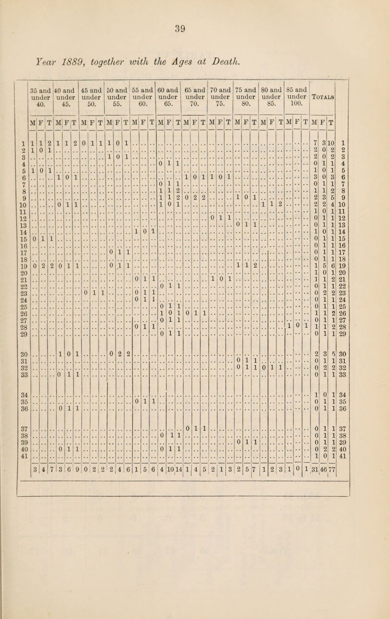 Year 1889, togetlter with the Ages at Death. 35 and < under 40. 10 and under 45. 45 and! under 50. 50 and under 55. 55 and under 60. 60 and under 65. 65 and under 70. 70 and under 75. 75 and under 80. 80 and under 85. 85 and under 100. Totals m!f 1 I T Mj Fl r M F T M F T M F T M F j T M F i T M F T M F T M F T M F T M F T 1 1 1 2 1 1 2 0 1 1 1 0 1 7 3 10 1 9 1 0 1 2 0 2 2 Q 1 0 1 2 0 2 3 A 0 1 1 0 1 1 4 1 0 1 1 0 1 5 ft 1 0 1 i o 1 1 0 1 3 0 3 6 *7 0 1 1 0 1 1 7 Q 1 1 2 1 1 2 8 Q 1 1 2 0 2 2 1 0 1 2 3 5 9 10 11 0 1 1 1 0 1 1 1 2 2 2 4 10 1 0 1 11 0 1 1 0 1 1 12 13 0 1 1 0 1 1 13 14 if; 1 o 1 1 o 1 14 0 1 1 o 1 1 15 1 ft o 1 1 16 17 is 0 1 1 o 1 1 17 o 1 x 18 19 19 0 2 2 0 1 1 0 1 1 1 1 2 1 5 6 1 0 1 20 91 0 1 1 1 0 1 1 1 2 21 99 0 1 1 o i 1 22 23 92 o 1 1 0 1 1 o 2 2 94. 0 1 1 o 1 1 24 9^ o 1 1 o 1 1 25 9 0 1 0 1 o 1 1 1 1 2 26 97 0 1 1 0 1 1 27 9S 0 1 1 1 0 1 1 1 2 28 29 90 0 1 1 0 1 1 20 1 0 1 0 2 2 2 3 5 30 21 0 1 1 o 1 1 31 32 0 1 1 0 1 1 o 2 2 32 22 0 1 1 o 1 1 33 24 1 0 1 34 o 1 1 o 1 1 35 20 0 1 1 o 1 1 36 37 0 1 1 o 1 1 37 38 o 1 1 o 1 1 38 39 0 1 1 o 1 1 39 40 0 1 1 o 1 1 o 2 2 40 41 1 0 1 41 3 4 7 3 ; 6 9 0 2 2 2 4 6 1 5 6 1* 10 14 1 4 5 1 2 1 3 2 5 l7 1 2 3 1 0 1 31 46 77