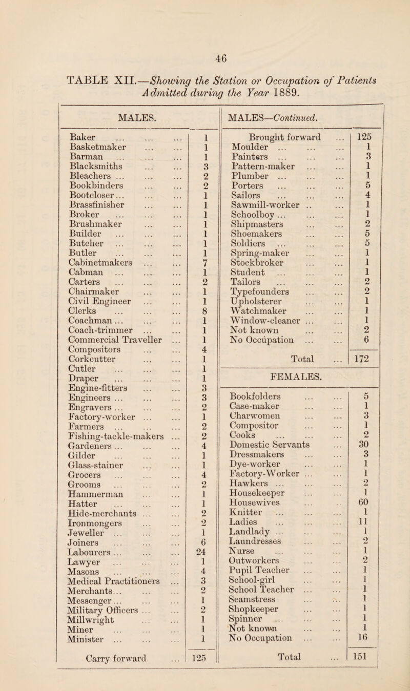 TABLE XII,—Showing the Station or Occupation of Patients Admitted during the Year 1889. MALES. MALES—Continued. Baker 1 Brought forward 125 Basketmaker 1 Moulder ... 1 Barman 1 Painters ... 3 Blacksmiths 3 Pattern-maker 1 Bleachers ... 2 Plumber ... 1 Bookbinders 2 Porters 5 Bootcloser... 1 Sailors 4 Brassfinisher 1 Sawmill-worker .. 1 Broker 1 Schoolboy... 1 Brushmaker 1 Shipmasters 2 Builder 1 Shoemakers 5 Butcher 1 Soldiers 5 Butler 1 Spring-maker 1 Cabinetmakers 7 Stockbroker 1 Cabman 1 Student 1 Carters 2 Tailors 2 Chairmaker 1 Typefounders 2 Civil Engineer 1 Upholsterer 1 Clerks 8 W atchmaker 1 Coachman... 1 Window-cleaner ... 1 Coach-trimmer ... 1 Not known 2 Commercial Traveller ... 1 No Occupation 6 Compositors A Corkcutter Cutler 1 1 Total 172 Draper Engine-fitters 1 3 FEMALES. Engineers ... 3 Bookfolders 5 Engravers ... 2 Case-maker 1 Factory-worker ... 1 Charwomen 3 Farmers 2 Compositor 1 Fishing-tackle-makers ... 2 Cooks 2 Gardeners ... 4 Domestic Servants 30 Gilder 1 Dressmakers 3 Glass-stainer 1 Dye-worker 1 Grocers 4 Factory-Worker ... 1 Grooms o MS Hawkers ... 2 Hammerman 1 Housekeeper 1 Hatter 1 Housewives 60 Hide-merchants ... 2 Knitter 1 Ironmongers 2 Ladies 11 Jeweller ... 1 Landlady ... 1 Joiners 6 Laundresses 2 Labourers ... 24 Nurse 1 Lawyer 1 Outworkers 2 Masons 4 Pupil Teacher 1 Medical Practitioners 3 School-girl 1 Merchants... 2 School Teacher ... 1 Messenger... 1 Seamstress 1 Military Officers ... Millwright 2 1 Shopkeeper Spinner 1 1 Miner 1 Not known 1 Minister ... 1 1 No Occupation 16 Carry forward