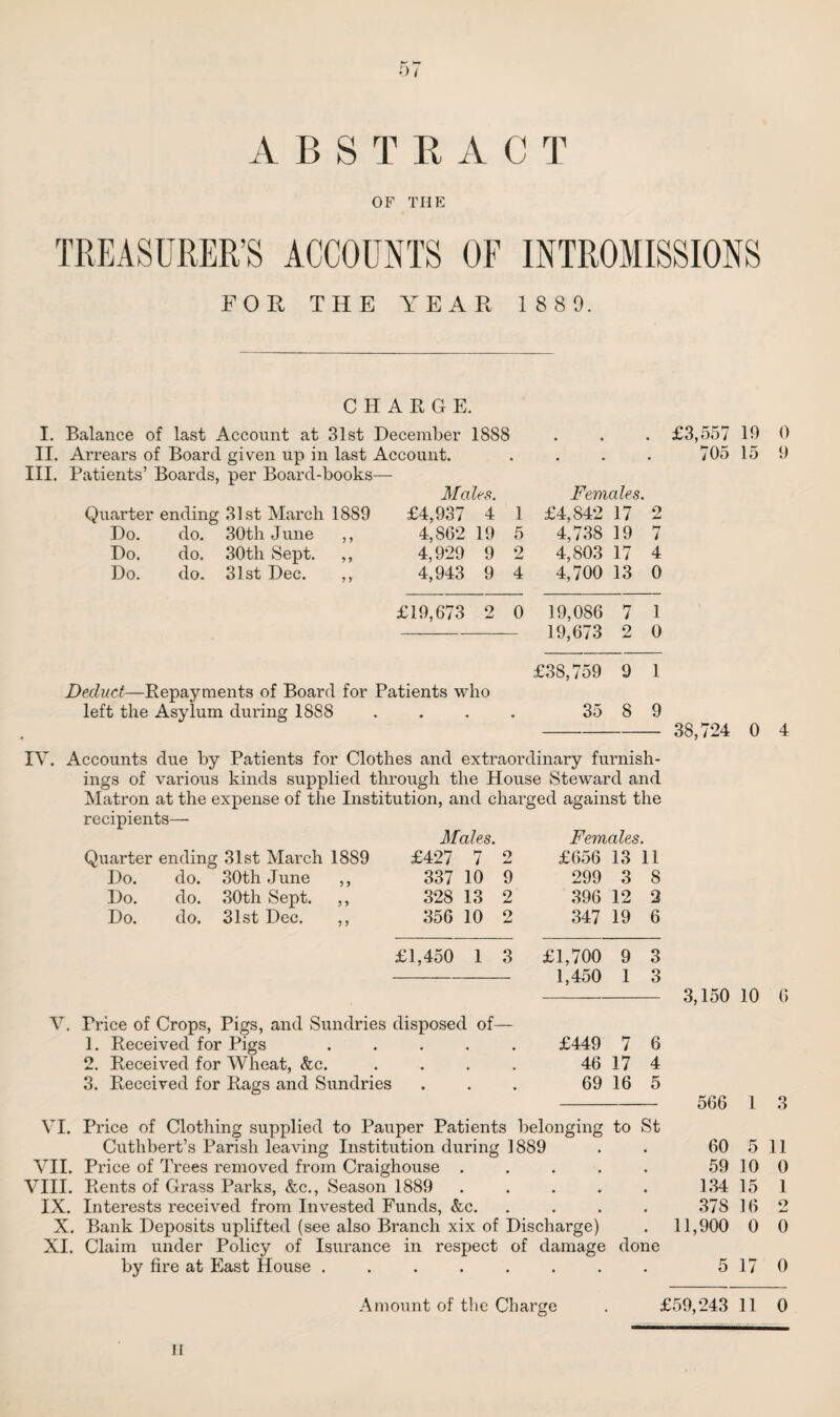 ABSTRACT OF THE TREASURER’S ACCOUNTS OF INTROMISSIONS FOR THE YEAR 188 9. CHARGE. I. Balance of last Account at 31st December 1888 II. Arrears of Board given up in last Account. III. Patients’ Boards, per Board-books— Males. Females. Quarter ending 31st March 1889 £4,937 4 1 £4,842 17 o A* Do. do. 30th June ,, 4,862 19 5 4,738 19 7 Do. do. 30th Sept. ,, 4,929 9 2 4,803 17 4 Do. do. 31st Dec. ,, 4,943 9 4 4,700 13 0 £19,673 2 0 19,086 7 1 19,673 2 0 £3,557 19 705 15 0 9 £38,759 9 1 Deduct—Repayments of Board for Patients who left the Asylum during 1888 .... 35 8 9 - 38,724 0 4 IV. Accounts due by Patients for Clothes and extraordinary furnish¬ ings of various kinds supplied through the House Steward and Matron at the expense of the Institution, and charged against the recipients— Males. Females. Quarter ending 31st March 1889 £427 7 9 imd £656 13 11 Do. do. 30th June ,, 337 10 9 299 3 8 Do. do. 30th Sept. ,, 328 13 2 396 12 2 Do. do. 31st Dec. ,, 356 10 2 347 19 6 £1,450 1 3 £1,700 9 3 1,450 1 3 Price of Crops, Pigs, and Sundries disposed of- 1. Received for Pigs . £449 7 6 2. Received for Wheat, &c. • . 46 17 4 3. Received for Rags and Sundries • . • 69 16 5 VI. Price of Clothing supplied to Pauper Patients belonging to St Cuthbert’s Parish leaving Institution during 1889 VII. Price of Trees removed from Craighouse ..... VIII. Rents of Grass Parks, &c., Season 1889 ..... IX. Interests received from Invested Funds, &c. .... X. Bank Deposits uplifted (see also Branch xix of Discharge) XI. Claim under Policy of Isurance in respect of damage done by fire at East House ........ 3,150 10 6 566 1 3 60 5 11 59 10 134 15 378 16 11,900 0 5 17 0 II OHCIO