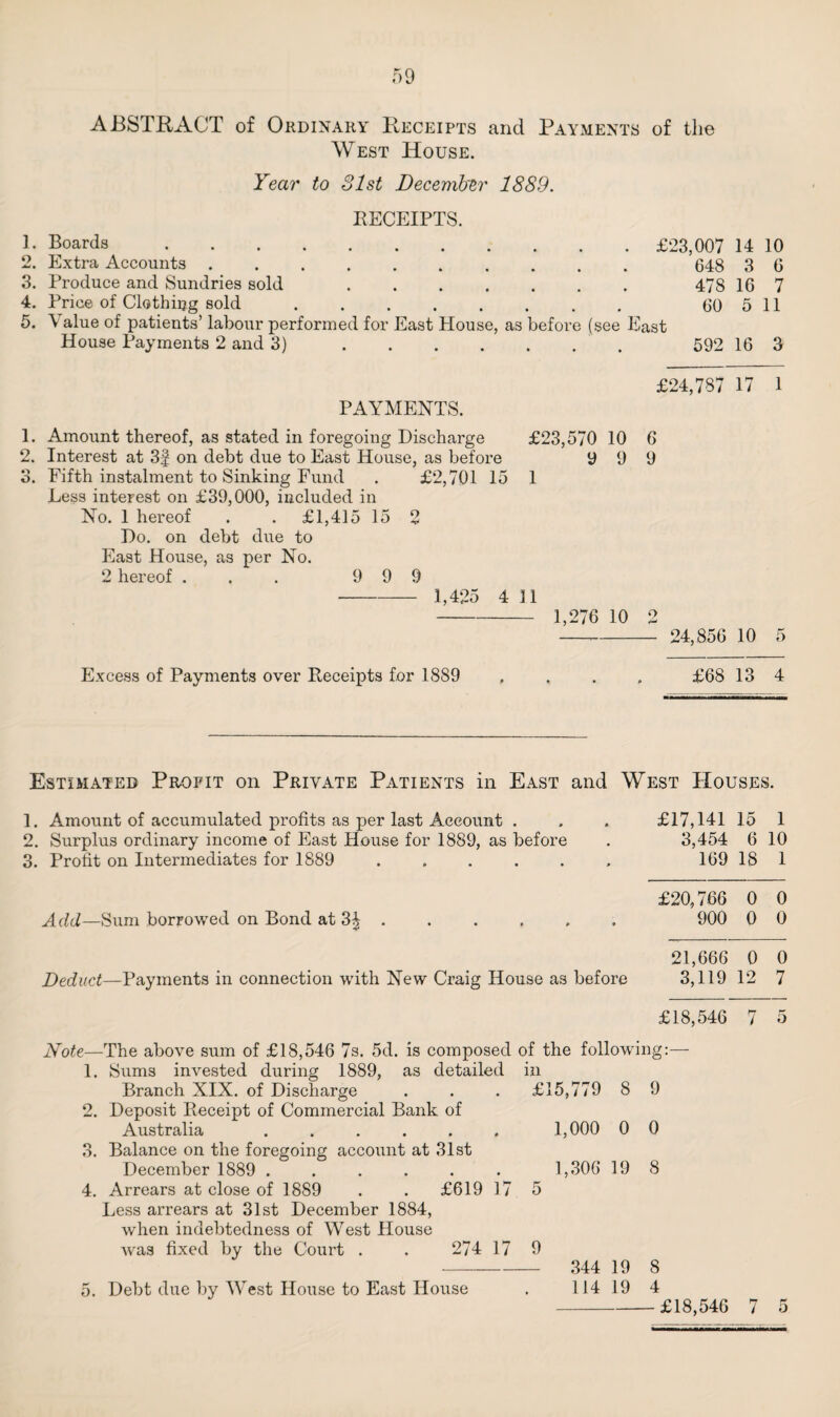 ABSTRACT of Ordinary Receipts and Payments of the West House. Year to 81st December 1889. RECEIPTS. 1. Boards.. 2. Extra Accounts. 3. Produce and Sundries sold .... 5. \ alue of patients’ labour performed for East House, as House Payments 2 and 3) .... . £23,007 14 10 648 3 6 478 16 7 before (see East 592 16 3 PAYMENTS. £24,787 17 1 . Amount thereof, as stated in foregoing Discharge £23,570 10 6 . Fifth instalment to Sinking Fund . £2,701 15 1 Less interest on £39,000, included in No. 1 hereof . . £1,415 15 2 Do. on debt due to East House, as per No. 2 hereof ... 999 - 1,425 4 11 - 1,276 10 2 -- 24,856 10 5 Excess of Payments over Receipts for 1889 .... £68 13 4 Estimated Profit on Private Patients in East and West Houses. Amount of accumulated profits as per last Account . £17,141 15 1 Surplus ordinary income of East House for 1889, as before 3,454 6 10 Profit on Intermediates for 1889 . 169 IS 1 £20,766 0 0 Add—Sum borrowed on Bond at 3^. 900 0 0 21,666 0 0 Deduct—Payments in connection with New Craig House as before 3,119 12 7 £18,546 7 5 Note—The above sum of £18,546 7s. 5d. is composed of the following:— 1. Sums invested during 1889, as detailed in Branch XIX. of Discharge . . . £15,779 8 9 2. Deposit Receipt of Commercial Bank of Australia ...... 1,000 0 0 3. Balance on the foregoing account at 31st December 1889 ...... 1,306 19 8 4. Arrears at close of 1889 . . £619 17 5 Less arrears at 31st December 1884, when indebtedness of West House was fixed by the Court . . 274 17 9 - 344 19 8 5. Debt due by West House to East House . 114 19 4 -£18,546 7 5