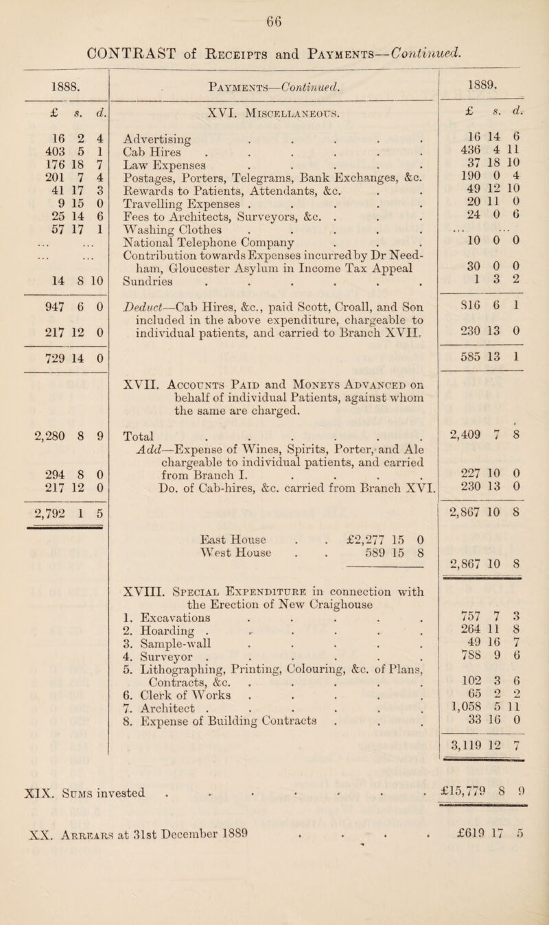 CONTRAST of Receipts and Payments—Continued. 1888. £ s. d. 16 2 4 403 5 1 176 18 7 201 7 4 41 17 3 9 15 0 25 14 6 57 17 1 14 8 10 947 6 0 217 12 0 729 14 0 2,280 8 9 294 8 0 217 12 0 2,792 1 5 Payments—Continued. XVI. Miscellaneous. Advertising . Cab Hires ...... Law Expenses . . . . . Postages, Porters, Telegrams, Bank Exchanges, &c. Rewards to Patients, Attendants, &c. Travelling Expenses . . . . . Fees to Architects, Surveyors, &c. . Washing Clothes . National Telephone Company Contribution towards Expenses incurred by Dr Need¬ ham, Gloucester Asylum in Income Tax Appeal Sundries ...... Deduct—Cab Hires, &c., paid Scott, Croall, and Son included in the above expenditure, chargeable to individual patients, and carried to Branch XVII. XVII. Accounts Paid and Moneys Advanced on behalf of individual Patients, against whom the same are charged. Total ...... Add—Expense of Wines, Spirits, Porter, and Ale chargeable to individual patients, and carried from Branch I. .... Do. of Cab-hires, &c. carried from Branch XVI. East House . . £2,277 15 0 West House . . 589 15 8 XVIII. Special Expenditure in connection with the Erection of New Craighouse 1. Excavations . . . . . 2. Hoarding . 3. Sample-wall . 4. Surveyor ...... 5. Lithographing, Printing, Colouring, &c. of Plans, Contracts, &c. . . . . . 6. Clerk of Works . 7. Architect ...... 8. Expense of Building Contracts XIX. Sums invested XX. Arrears at 31st December 18S9 1889, £ s. d. 16 14 6 436 4 11 37 18 10 190 0 4 49 12 10 20 11 0 24 0 6 10 0 0 30 0 0 1 3 2 S16 6 1 230 13 0 585 13 1 2,409 hr i 4 8 227 10 0 230 13 0 2,867 10 8 2,867 10 8 757 7 3 264 11 8 49 16 7 788 9 6 102 3 6 65 2 2 1,058 5 11 33 16 0 3,119 1 12 hr t £15,779 8 9 £619 17 5